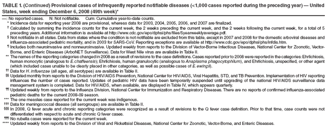 TABLE 1. (Continued) Provisional cases of infrequently reported notifiable diseases (<1,000 cases reported during the preceding year) ?United States, week ending December 6, 2008 (49th week)*
? No reported cases. N: Not notifiable. Cum: Cumulative year-to-date counts.
* Incidence data for reporting year 2008 are provisional, whereas data for 2003, 2004, 2005, 2006, and 2007 are finalized.
?Calculated by summing the incidence counts for the current week, the 2 weeks preceding the current week, and the 2 weeks following the current week, for a total of 5 preceding years. Additional information is available at http://www.cy118119.com/epo/dphsi/phs/files/5yearweeklyaverage.pdf.
?Not notifiable in all states. Data from states where the condition is not notifiable are excluded from this table, except in 2007 and 2008 for the domestic arboviral diseases and influenza-associated pediatric mortality, and in 2003 for SARS-CoV. Reporting exceptions are available at http://www.cy118119.com/epo/dphsi/phs/infdis.htm.
?Includes both neuroinvasive and nonneuroinvasive. Updated weekly from reports to the Division of Vector-Borne Infectious Diseases, National Center for Zoonotic, Vector-Borne, and Enteric Diseases (ArboNET Surveillance). Data for West Nile virus are available in Table II.
** The names of the reporting categories changed in 2008 as a result of revisions to the case definitions. Cases reported prior to 2008 were reported in the categories: Ehrlichiosis, human monocytic (analogous to E. chaffeensis); Ehrlichiosis, human granulocytic (analogous to Anaplasma phagocytophilum), and Ehrlichiosis, unspecified, or other agent (which included cases unable to be clearly placed in other categories, as well as possible cases of E. ewingii).
 Data for H. influenzae (all ages, all serotypes) are available in Table II.
 Updated monthly from reports to the Division of HIV/AIDS Prevention, National Center for HIV/AIDS, Viral Hepatitis, STD, and TB Prevention. Implementation of HIV reporting influences the number of cases reported. Updates of pediatric HIV data have been temporarily suspended until upgrading of the national HIV/AIDS surveillance data management system is completed. Data for HIV/AIDS, when available, are displayed in Table IV, which appears quarterly.
 Updated weekly from reports to the Influenza Division, National Center for Immunization and Respiratory Diseases. There are no reports of confirmed influenza-associated pediatric deaths for the current 2008-09 season.
*** The one measles case reported for the current week was indigenous.
?Data for meningococcal disease (all serogroups) are available in Table II.
?In 2008, Q fever acute and chronic reporting categories were recognized as a result of revisions to the Q fever case definition. Prior to that time, case counts were not differentiated with respect to acute and chronic Q fever cases.
?No rubella cases were reported for the current week.
**** Updated weekly from reports to the Division of Viral and Rickettsial Diseases, National Center for Zoonotic, Vector-Borne, and Enteric Diseases.