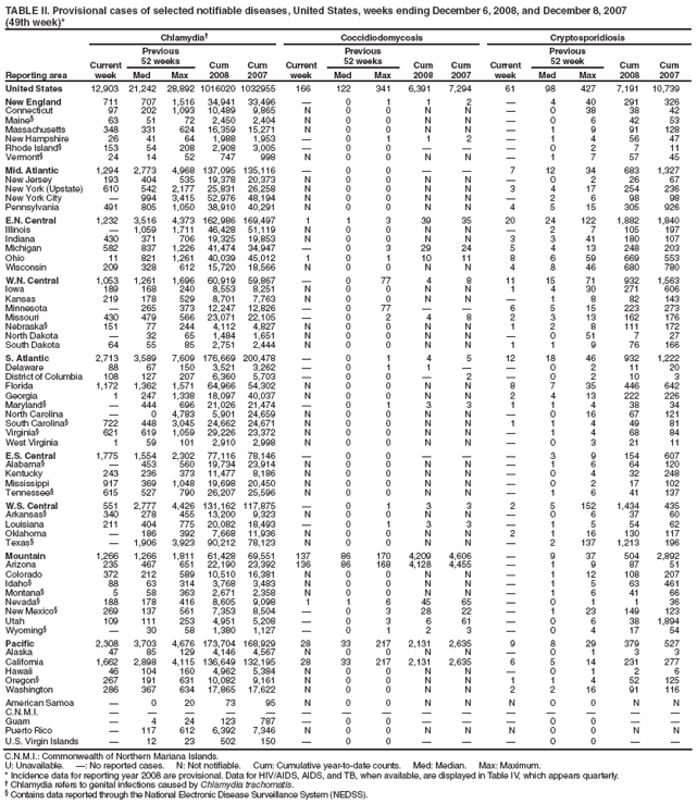 TABLE II. Provisional cases of selected notifiable diseases, United States, weeks ending December 6, 2008, and December 8, 2007
(49th week)*
Reporting area
Chlamydia?
Coccidiodomycosis
Cryptosporidiosis
Current week
Previous
52 weeks
Cum
2008
Cum
2007
Current week
Previous
52 weeks
Cum
2008
Cum
2007
Current week
Previous
52 week
Cum
2008
Cum
2007
Med
Max
Med
Max
Med
Max
United States
12,903
21,242
28,892
1016020
1032955
166
122
341
6,391
7,294
61
98
427
7,191
10,739
New England
711
707
1,516
34,941
33,496
?
0
1
1
2
?
4
40
291
326
Connecticut
97
202
1,093
10,489
9,865
N
0
0
N
N
?
0
38
38
42
Maine?
63
51
72
2,450
2,404
N
0
0
N
N
?
0
6
42
53
Massachusetts
348
331
624
16,359
15,271
N
0
0
N
N
?
1
9
91
128
New Hampshire
26
41
64
1,988
1,953
?
0
1
1
2
?
1
4
56
47
Rhode Island?
153
54
208
2,908
3,005
?
0
0
?
?
?
0
2
7
11
Vermont?
24
14
52
747
998
N
0
0
N
N
?
1
7
57
45
Mid. Atlantic
1,294
2,773
4,968
137,095
135,116
?
0
0
?
?
7
12
34
683
1,327
New Jersey
193
404
535
19,378
20,373
N
0
0
N
N
?
0
2
26
67
New York (Upstate)
610
542
2,177
25,831
26,258
N
0
0
N
N
3
4
17
254
236
New York City
?
994
3,415
52,976
48,194
N
0
0
N
N
?
2
6
98
98
Pennsylvania
491
805
1,050
38,910
40,291
N
0
0
N
N
4
5
15
305
926
E.N. Central
1,232
3,516
4,373
162,986
169,497
1
1
3
39
35
20
24
122
1,882
1,840
Illinois
?
1,059
1,711
46,428
51,119
N
0
0
N
N
?
2
7
105
197
Indiana
430
371
706
19,325
19,853
N
0
0
N
N
3
3
41
180
107
Michigan
582
837
1,226
41,474
34,947
?
0
3
29
24
5
4
13
248
203
Ohio
11
821
1,261
40,039
45,012
1
0
1
10
11
8
6
59
669
553
Wisconsin
209
328
612
15,720
18,566
N
0
0
N
N
4
8
46
680
780
W.N. Central
1,053
1,261
1,696
60,919
59,867
?
0
77
4
8
11
15
71
932
1,563
Iowa
189
168
240
8,553
8,251
N
0
0
N
N
1
4
30
271
606
Kansas
219
178
529
8,701
7,763
N
0
0
N
N
?
1
8
82
143
Minnesota
?
265
373
12,247
12,826
?
0
77
?
?
6
5
15
223
273
Missouri
430
479
566
23,071
22,105
?
0
2
4
8
2
3
13
162
176
Nebraska?
151
77
244
4,112
4,827
N
0
0
N
N
1
2
8
111
172
North Dakota
?
32
65
1,484
1,651
N
0
0
N
N
?
0
51
7
27
South Dakota
64
55
85
2,751
2,444
N
0
0
N
N
1
1
9
76
166
S. Atlantic
2,713
3,589
7,609
176,669
200,478
?
0
1
4
5
12
18
46
932
1,222
Delaware
88
67
150
3,521
3,262
?
0
1
1
?
?
0
2
11
20
District of Columbia
108
127
207
6,360
5,703
?
0
0
?
2
?
0
2
10
3
Florida
1,172
1,362
1,571
64,966
54,302
N
0
0
N
N
8
7
35
446
642
Georgia
1
247
1,338
18,097
40,037
N
0
0
N
N
2
4
13
222
226
Maryland?
?
444
696
21,026
21,474
?
0
1
3
3
1
1
4
38
34
North Carolina
?
0
4,783
5,901
24,659
N
0
0
N
N
?
0
16
67
121
South Carolina?
722
448
3,045
24,662
24,671
N
0
0
N
N
1
1
4
49
81
Virginia?
621
619
1,059
29,226
23,372
N
0
0
N
N
?
1
4
68
84
West Virginia
1
59
101
2,910
2,998
N
0
0
N
N
?
0
3
21
11
E.S. Central
1,775
1,554
2,302
77,116
78,146
?
0
0
?
?
?
3
9
154
607
Alabama?
?
453
560
19,734
23,914
N
0
0
N
N
?
1
6
64
120
Kentucky
243
236
373
11,477
8,186
N
0
0
N
N
?
0
4
32
248
Mississippi
917
369
1,048
19,698
20,450
N
0
0
N
N
?
0
2
17
102
Tennessee?
615
527
790
26,207
25,596
N
0
0
N
N
?
1
6
41
137
W.S. Central
551
2,777
4,426
131,162
117,875
?
0
1
3
3
2
5
152
1,434
435
Arkansas?
340
278
455
13,200
9,323
N
0
0
N
N
?
0
6
37
60
Louisiana
211
404
775
20,082
18,493
?
0
1
3
3
?
1
5
54
62
Oklahoma
?
186
392
7,668
11,936
N
0
0
N
N
2
1
16
130
117
Texas?
?
1,906
3,923
90,212
78,123
N
0
0
N
N
?
2
137
1,213
196
Mountain
1,266
1,266
1,811
61,428
69,551
137
86
170
4,209
4,606
?
9
37
504
2,892
Arizona
235
467
651
22,190
23,392
136
86
168
4,128
4,455
?
1
9
87
51
Colorado
372
212
589
10,510
16,381
N
0
0
N
N
?
1
12
108
207
Idaho?
88
63
314
3,768
3,483
N
0
0
N
N
?
1
5
63
461
Montana?
5
58
363
2,671
2,358
N
0
0
N
N
?
1
6
41
66
Nevada?
188
178
416
8,605
9,098
1
1
6
45
65
?
0
1
1
36
New Mexico?
269
137
561
7,353
8,504
?
0
3
28
22
?
1
23
149
123
Utah
109
111
253
4,951
5,208
?
0
3
6
61
?
0
6
38
1,894
Wyoming?
?
30
58
1,380
1,127
?
0
1
2
3
?
0
4
17
54
Pacific
2,308
3,703
4,676
173,704
168,929
28
33
217
2,131
2,635
9
8
29
379
527
Alaska
47
85
129
4,146
4,567
N
0
0
N
N
?
0
1
3
3
California
1,662
2,898
4,115
136,649
132,195
28
33
217
2,131
2,635
6
5
14
231
277
Hawaii
46
104
160
4,962
5,384
N
0
0
N
N
?
0
1
2
6
Oregon?
267
191
631
10,082
9,161
N
0
0
N
N
1
1
4
52
125
Washington
286
367
634
17,865
17,622
N
0
0
N
N
2
2
16
91
116
American Samoa
?
0
20
73
95
N
0
0
N
N
N
0
0
N
N
C.N.M.I.
?
?
?
?
?
?
?
?
?
?
?
?
?
?
?
Guam
?
4
24
123
787
?
0
0
?
?
?
0
0
?
?
Puerto Rico
?
117
612
6,392
7,346
N
0
0
N
N
N
0
0
N
N
U.S. Virgin Islands
?
12
23
502
150
?
0
0
?
?
?
0
0
?
?
C.N.M.I.: Commonwealth of Northern Mariana Islands.
U: Unavailable. ? No reported cases. N: Not notifiable. Cum: Cumulative year-to-date counts. Med: Median. Max: Maximum.
* Incidence data for reporting year 2008 are provisional. Data for HIV/AIDS, AIDS, and TB, when available, are displayed in Table IV, which appears quarterly.
?Chlamydia refers to genital infections caused by Chlamydia trachomatis.
?Contains data reported through the National Electronic Disease Surveillance System (NEDSS).