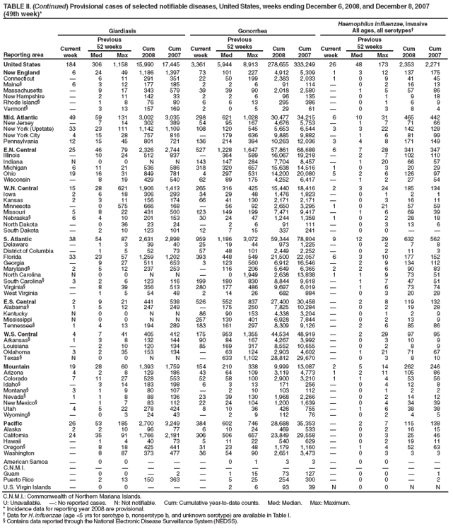 TABLE II. (Continued) Provisional cases of selected notifiable diseases, United States, weeks ending December 6, 2008, and December 8, 2007 (49th week)*
Reporting area
Giardiasis
Gonorrhea
Haemophilus influenzae, invasive
All ages, all serotypes?
Current week
Previous
52 weeks
Cum 2008
Cum 2007
Current week
Previous
52 weeks
Cum 2008
Cum 2007
Current week
Previous
52 weeks
Cum 2008
Cum 2007
Med
Max
Med
Max
Med
Max
United States
184
306
1,158
15,990
17,445
3,361
5,944
8,913
278,655
333,249
26
48
173
2,353
2,271
New England
6
24
49
1,186
1,397
73
101
227
4,912
5,309
1
3
12
137
175
Connecticut
?
6
11
291
351
22
50
199
2,383
2,033
1
0
9
41
45
Maine?
6
3
12
177
185
2
2
6
91
114
?
0
2
16
13
Massachusetts
?
9
17
343
579
39
39
90
2,018
2,580
?
1
5
57
86
New Hampshire
?
2
11
142
33
2
2
6
96
135
?
0
1
9
18
Rhode Island?
?
1
8
76
80
6
6
13
295
386
?
0
1
6
9
Vermont?
?
3
13
157
169
2
0
5
29
61
?
0
3
8
4
Mid. Atlantic
49
59
131
3,002
3,035
298
621
1,028
30,477
34,215
6
10
31
465
442
New Jersey
?
7
14
302
389
54
95
167
4,676
5,753
?
1
7
71
66
New York (Upstate)
33
23
111
1,142
1,109
108
120
545
5,653
6,544
3
3
22
142
128
New York City
4
15
28
757
816
?
179
636
9,885
9,882
?
1
6
81
99
Pennsylvania
12
15
45
801
721
136
214
394
10,263
12,036
3
4
8
171
149
E.N. Central
25
46
79
2,326
2,744
527
1,228
1,647
57,861
68,688
6
7
28
341
347
Illinois
?
10
24
512
837
?
364
589
16,067
19,218
?
2
7
102
110
Indiana
N
0
0
N
N
143
147
284
7,704
8,457
?
1
20
66
57
Michigan
6
11
21
536
586
318
320
657
15,638
14,516
1
0
3
20
29
Ohio
19
16
31
849
781
4
297
531
14,200
20,080
5
2
6
126
97
Wisconsin
?
8
19
429
540
62
89
175
4,252
6,417
?
1
2
27
54
W.N. Central
15
28
621
1,906
1,413
265
316
425
15,440
18,416
2
3
24
185
134
Iowa
2
6
18
306
293
34
29
48
1,476
1,823
?
0
1
2
1
Kansas
2
3
11
156
174
66
41
130
2,171
2,171
?
0
3
16
11
Minnesota
?
0
575
666
168
?
56
92
2,650
3,295
1
0
21
57
59
Missouri
5
8
22
431
500
123
149
199
7,471
9,417
?
1
6
69
39
Nebraska?
6
4
10
201
153
30
24
47
1,244
1,358
1
0
2
28
18
North Dakota
?
0
36
23
24
?
2
6
91
111
?
0
3
13
6
South Dakota
?
2
10
123
101
12
7
15
337
241
?
0
0
?
?
S. Atlantic
38
54
87
2,631
2,898
959
1,186
3,072
59,344
78,804
9
12
29
632
562
Delaware
?
1
3
39
40
25
19
44
973
1,225
?
0
2
7
8
District of Columbia
?
1
5
52
73
57
48
101
2,449
2,252
?
0
2
11
3
Florida
33
23
57
1,259
1,202
393
448
549
21,500
22,057
6
3
10
177
152
Georgia
?
9
27
511
653
3
123
560
6,912
16,546
?
2
9
134
112
Maryland?
2
5
12
237
253
?
116
206
5,649
6,365
2
2
6
90
83
North Carolina
N
0
0
N
N
?
0
1,949
2,638
13,838
1
1
9
73
51
South Carolina?
3
2
6
123
116
199
180
830
8,844
9,618
?
1
7
47
51
Virginia?
?
8
39
356
513
280
177
486
9,697
6,019
?
1
6
73
74
West Virginia
?
1
5
54
48
2
14
26
682
884
?
0
3
20
28
E.S. Central
2
9
21
441
538
526
552
837
27,400
30,458
?
2
8
119
132
Alabama?
1
5
12
247
249
?
175
250
7,825
10,284
?
0
2
19
28
Kentucky
N
0
0
N
N
86
90
153
4,338
3,204
?
0
1
2
9
Mississippi
N
0
0
N
N
257
130
401
6,928
7,844
?
0
2
13
9
Tennessee?
1
4
13
194
289
183
161
297
8,309
9,126
?
2
6
85
86
W.S. Central
4
7
41
405
412
175
953
1,355
44,534
48,919
?
2
29
97
95
Arkansas?
1
3
8
132
144
90
84
167
4,267
3,992
?
0
3
10
9
Louisiana
?
2
10
120
134
85
169
317
8,552
10,655
?
0
2
8
9
Oklahoma
3
2
35
153
134
?
63
124
2,903
4,602
?
1
21
71
67
Texas?
N
0
0
N
N
?
633
1,102
28,812
29,670
?
0
3
8
10
Mountain
19
28
60
1,393
1,759
154
210
338
9,999
13,087
2
5
14
262
246
Arizona
4
2
8
129
186
43
64
109
3,119
4,773
1
2
11
105
86
Colorado
7
11
27
528
553
52
58
100
2,900
3,210
1
1
4
53
56
Idaho?
?
3
14
183
198
6
3
13
171
256
?
0
4
12
8
Montana?
3
1
9
80
107
?
2
10
103
112
?
0
1
2
2
Nevada?
1
1
8
88
136
23
39
130
1,968
2,266
?
0
2
14
12
New Mexico?
?
1
7
83
112
22
24
104
1,200
1,639
?
0
4
34
39
Utah
4
5
22
278
424
8
10
36
426
755
?
1
6
38
38
Wyoming?
?
0
3
24
43
?
2
9
112
76
?
0
2
4
5
Pacific
26
53
185
2,700
3,249
384
602
746
28,688
35,353
?
2
7
115
138
Alaska
2
2
10
96
77
6
10
24
469
533
?
0
2
16
15
California
24
35
91
1,766
2,181
306
506
657
23,849
29,558
?
0
3
25
46
Hawaii
?
1
4
40
73
5
11
22
540
629
?
0
2
19
11
Oregon?
?
8
18
425
441
31
23
48
1,179
1,160
?
1
4
52
63
Washington
?
8
87
373
477
36
54
90
2,651
3,473
?
0
3
3
3
American Samoa
?
0
0
?
?
?
0
1
3
3
?
0
0
?
?
C.N.M.I.
?
?
?
?
?
?
?
?
?
?
?
?
?
?
?
Guam
?
0
0
?
2
?
1
15
73
127
?
0
0
?
1
Puerto Rico
?
2
13
150
363
?
5
25
254
300
?
0
0
?
2
U.S. Virgin Islands
?
0
0
?
?
?
2
6
93
39
N
0
0
N
N
C.N.M.I.: Commonwealth of Northern Mariana Islands.
U: Unavailable. ? No reported cases. N: Not notifiable. Cum: Cumulative year-to-date counts. Med: Median. Max: Maximum.
* Incidence data for reporting year 2008 are provisional.
?Data for H. influenzae (age <5 yrs for serotype b, nonserotype b, and unknown serotype) are available in Table I.
?Contains data reported through the National Electronic Disease Surveillance System (NEDSS).