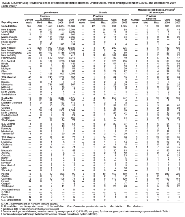 TABLE II. (Continued) Provisional cases of selected notifiable diseases, United States, weeks ending December 6, 2008, and December 8, 2007 (49th week)*
Reporting area
Lyme disease
Malaria
Meningococcal disease, invasive?
All serotypes
Current week
Previous
52 weeks
Cum 2008
Cum 2007
Current week
Previous
52 weeks
Cum 2008
Cum 2007
Current week
Previous
52 weeks
Cum 2008
Cum 2007
Med
Max
Med
Max
Med
Max
United States
355
370
1,450
24,874
25,669
12
22
136
991
1,225
9
18
53
981
990
New England
5
46
259
3,580
7,704
?
0
35
33
58
?
0
3
22
43
Connecticut
?
0
16
?
3,036
?
0
27
11
3
?
0
1
1
6
Maine?
5
2
73
815
506
?
0
0
?
8
?
0
1
6
7
Massachusetts
?
12
114
1,039
2,965
?
0
2
14
34
?
0
3
15
20
New Hampshire
?
11
139
1,381
886
?
0
1
4
9
?
0
0
?
3
Rhode Island?
?
0
0
?
177
?
0
8
?
?
?
0
0
?
3
Vermont?
?
2
40
345
134
?
0
1
4
4
?
0
1
?
4
Mid. Atlantic
275
226
1,012
14,553
10,589
3
4
14
230
375
?
2
6
112
120
New Jersey
?
32
209
2,743
3,072
?
0
2
?
68
?
0
2
10
18
New York (Upstate)
239
68
453
5,116
3,188
2
0
7
30
69
?
0
3
29
35
New York City
?
0
7
30
413
1
3
10
161
198
?
0
2
26
20
Pennsylvania
36
74
530
6,664
3,916
?
1
3
39
40
?
1
5
47
47
E.N. Central
5
9
139
1,256
2,081
?
2
7
126
135
2
3
9
161
158
Illinois
?
0
9
75
149
?
1
6
57
61
?
1
4
54
58
Indiana
?
0
8
40
51
?
0
2
5
10
1
0
4
26
28
Michigan
1
1
11
97
51
?
0
2
17
20
?
0
3
28
25
Ohio
?
1
5
47
32
?
0
3
29
27
1
0
4
39
35
Wisconsin
4
7
125
997
1,798
?
0
3
18
17
?
0
2
14
12
W.N. Central
48
8
740
1,229
657
?
1
9
64
55
1
2
8
91
69
Iowa
?
1
8
82
122
?
0
3
8
3
?
0
3
18
15
Kansas
?
0
1
5
8
?
0
2
9
3
?
0
1
5
5
Minnesota
48
1
731
1,082
507
?
0
8
25
29
?
0
7
24
22
Missouri
?
0
4
43
10
?
0
4
14
8
1
0
3
26
17
Nebraska?
?
0
2
13
7
?
0
2
8
7
?
0
1
12
5
North Dakota
?
0
9
1
3
?
0
1
?
4
?
0
1
3
2
South Dakota
?
0
1
3
?
?
0
0
?
1
?
0
1
3
3
S. Atlantic
19
66
187
3,819
4,375
2
4
15
253
247
1
3
10
146
166
Delaware
5
12
37
730
697
?
0
1
3
4
?
0
1
2
1
District of Columbia
1
2
11
162
116
?
0
2
4
2
?
0
0
?
?
Florida
2
1
10
106
28
2
1
7
58
52
?
1
3
49
62
Georgia
?
0
3
22
11
?
1
5
49
37
?
0
2
16
24
Maryland?
7
30
127
1,902
2,504
?
1
6
63
69
?
0
4
17
19
North Carolina
4
0
7
48
49
?
0
7
27
21
1
0
3
13
22
South Carolina?
?
0
2
22
29
?
0
1
9
7
?
0
3
22
16
Virginia?
?
11
68
753
863
?
1
7
40
54
?
0
2
22
20
West Virginia
?
1
11
74
78
?
0
0
?
1
?
0
1
5
2
E.S. Central
1
0
5
46
51
?
0
2
20
37
1
1
6
51
49
Alabama?
?
0
3
10
13
?
0
1
4
6
?
0
2
10
9
Kentucky
?
0
2
5
6
?
0
1
5
9
?
0
2
8
12
Mississippi
?
0
1
1
1
?
0
1
1
2
1
0
2
12
11
Tennessee?
1
0
3
30
31
?
0
2
10
20
?
0
3
21
17
W.S. Central
?
2
11
97
77
2
1
64
76
86
3
2
13
108
95
Arkansas?
?
0
0
?
1
?
0
0
?
2
2
0
2
14
9
Louisiana
?
0
1
3
2
?
0
1
3
14
?
0
3
22
25
Oklahoma
?
0
1
?
?
2
0
4
4
5
?
0
5
17
16
Texas?
?
2
10
94
74
?
1
60
69
65
1
1
7
55
45
Mountain
?
0
4
41
45
?
1
3
30
63
?
1
4
50
64
Arizona
?
0
2
8
2
?
0
2
14
12
?
0
2
9
12
Colorado
?
0
2
7
?
?
0
1
4
23
?
0
1
14
21
Idaho?
?
0
2
9
9
?
0
1
3
5
?
0
1
4
7
Montana?
?
0
1
4
4
?
0
0
?
3
?
0
1
5
2
Nevada?
?
0
2
4
15
?
0
3
3
3
?
0
1
4
6
New Mexico?
?
0
2
6
5
?
0
1
3
5
?
0
1
7
2
Utah
?
0
1
1
7
?
0
1
3
12
?
0
1
5
12
Wyoming?
?
0
1
2
3
?
0
0
?
?
?
0
1
2
2
Pacific
2
5
10
253
90
5
3
10
159
169
1
5
19
240
226
Alaska
?
0
2
5
10
?
0
2
6
2
?
0
2
5
1
California
2
3
10
196
71
5
2
8
119
120
1
3
19
169
164
Hawaii
N
0
0
N
N
?
0
1
3
2
?
0
1
5
10
Oregon?
?
1
4
41
6
?
0
2
4
17
?
1
3
37
29
Washington
?
0
7
11
3
?
0
3
27
28
?
0
5
24
22
American Samoa
N
0
0
N
N
?
0
0
?
?
?
0
0
?
?
C.N.M.I.
?
?
?
?
?
?
?
?
?
?
?
?
?
?
?
Guam
?
0
0
?
?
?
0
2
3
1
?
0
0
?
?
Puerto Rico
N
0
0
N
N
?
0
1
1
3
?
0
1
3
8
U.S. Virgin Islands
N
0
0
N
N
?
0
0
?
?
?
0
0
?
?
C.N.M.I.: Commonwealth of Northern Mariana Islands.
U: Unavailable. ? No reported cases. N: Not notifiable. Cum: Cumulative year-to-date counts. Med: Median. Max: Maximum.
* Incidence data for reporting year 2008 are provisional.
?Data for meningococcal disease, invasive caused by serogroups A, C, Y, & W-135; serogroup B; other serogroup; and unknown serogroup are available in Table I.
?Contains data reported through the National Electronic Disease Surveillance System (NEDSS).