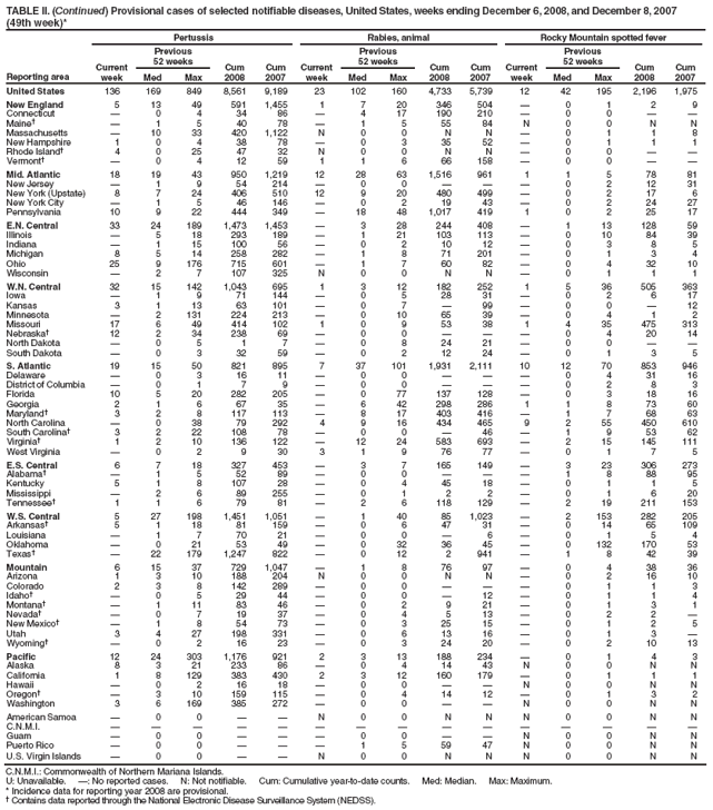 TABLE II. (Continued) Provisional cases of selected notifiable diseases, United States, weeks ending December 6, 2008, and December 8, 2007 (49th week)*
Reporting area
Pertussis
Rabies, animal
Rocky Mountain spotted fever
Current week
Previous
52 weeks
Cum 2008
Cum 2007
Current week
Previous
52 weeks
Cum 2008
Cum 2007
Current week
Previous
52 weeks
Cum 2008
Cum 2007
Med
Max
Med
Max
Med
Max
United States
136
169
849
8,561
9,189
23
102
160
4,733
5,739
12
42
195
2,196
1,975
New England
5
13
49
591
1,455
1
7
20
346
504
?
0
1
2
9
Connecticut
?
0
4
34
86
?
4
17
190
210
?
0
0
?
?
Maine?
?
1
5
40
78
?
1
5
55
84
N
0
0
N
N
Massachusetts
?
10
33
420
1,122
N
0
0
N
N
?
0
1
1
8
New Hampshire
1
0
4
38
78
?
0
3
35
52
?
0
1
1
1
Rhode Island?
4
0
25
47
32
N
0
0
N
N
?
0
0
?
?
Vermont?
?
0
4
12
59
1
1
6
66
158
?
0
0
?
?
Mid. Atlantic
18
19
43
950
1,219
12
28
63
1,516
961
1
1
5
78
81
New Jersey
?
1
9
54
214
?
0
0
?
?
?
0
2
12
31
New York (Upstate)
8
7
24
406
510
12
9
20
480
499
?
0
2
17
6
New York City
?
1
5
46
146
?
0
2
19
43
?
0
2
24
27
Pennsylvania
10
9
22
444
349
?
18
48
1,017
419
1
0
2
25
17
E.N. Central
33
24
189
1,473
1,453
?
3
28
244
408
?
1
13
128
59
Illinois
?
5
18
293
189
?
1
21
103
113
?
0
10
84
39
Indiana
?
1
15
100
56
?
0
2
10
12
?
0
3
8
5
Michigan
8
5
14
258
282
?
1
8
71
201
?
0
1
3
4
Ohio
25
9
176
715
601
?
1
7
60
82
?
0
4
32
10
Wisconsin
?
2
7
107
325
N
0
0
N
N
?
0
1
1
1
W.N. Central
32
15
142
1,043
695
1
3
12
182
252
1
5
36
505
363
Iowa
?
1
9
71
144
?
0
5
28
31
?
0
2
6
17
Kansas
3
1
13
63
101
?
0
7
?
99
?
0
0
?
12
Minnesota
?
2
131
224
213
?
0
10
65
39
?
0
4
1
2
Missouri
17
6
49
414
102
1
0
9
53
38
1
4
35
475
313
Nebraska?
12
2
34
238
69
?
0
0
?
?
?
0
4
20
14
North Dakota
?
0
5
1
7
?
0
8
24
21
?
0
0
?
?
South Dakota
?
0
3
32
59
?
0
2
12
24
?
0
1
3
5
S. Atlantic
19
15
50
821
895
7
37
101
1,931
2,111
10
12
70
853
946
Delaware
?
0
3
16
11
?
0
0
?
?
?
0
4
31
16
District of Columbia
?
0
1
7
9
?
0
0
?
?
?
0
2
8
3
Florida
10
5
20
282
205
?
0
77
137
128
?
0
3
18
16
Georgia
2
1
6
67
35
?
6
42
298
286
1
1
8
73
60
Maryland?
3
2
8
117
113
?
8
17
403
416
?
1
7
68
63
North Carolina
?
0
38
79
292
4
9
16
434
465
9
2
55
450
610
South Carolina?
3
2
22
108
78
?
0
0
?
46
?
1
9
53
62
Virginia?
1
2
10
136
122
?
12
24
583
693
?
2
15
145
111
West Virginia
?
0
2
9
30
3
1
9
76
77
?
0
1
7
5
E.S. Central
6
7
18
327
453
?
3
7
165
149
?
3
23
306
273
Alabama?
?
1
5
52
89
?
0
0
?
?
?
1
8
88
95
Kentucky
5
1
8
107
28
?
0
4
45
18
?
0
1
1
5
Mississippi
?
2
6
89
255
?
0
1
2
2
?
0
1
6
20
Tennessee?
1
1
6
79
81
?
2
6
118
129
?
2
19
211
153
W.S. Central
5
27
198
1,451
1,051
?
1
40
85
1,023
?
2
153
282
205
Arkansas?
5
1
18
81
159
?
0
6
47
31
?
0
14
65
109
Louisiana
?
1
7
70
21
?
0
0
?
6
?
0
1
5
4
Oklahoma
?
0
21
53
49
?
0
32
36
45
?
0
132
170
53
Texas?
?
22
179
1,247
822
?
0
12
2
941
?
1
8
42
39
Mountain
6
15
37
729
1,047
?
1
8
76
97
?
0
4
38
36
Arizona
1
3
10
188
204
N
0
0
N
N
?
0
2
16
10
Colorado
2
3
8
142
289
?
0
0
?
?
?
0
1
1
3
Idaho?
?
0
5
29
44
?
0
0
?
12
?
0
1
1
4
Montana?
?
1
11
83
46
?
0
2
9
21
?
0
1
3
1
Nevada?
?
0
7
19
37
?
0
4
5
13
?
0
2
2
?
New Mexico?
?
1
8
54
73
?
0
3
25
15
?
0
1
2
5
Utah
3
4
27
198
331
?
0
6
13
16
?
0
1
3
?
Wyoming?
?
0
2
16
23
?
0
3
24
20
?
0
2
10
13
Pacific
12
24
303
1,176
921
2
3
13
188
234
?
0
1
4
3
Alaska
8
3
21
233
86
?
0
4
14
43
N
0
0
N
N
California
1
8
129
383
430
2
3
12
160
179
?
0
1
1
1
Hawaii
?
0
2
16
18
?
0
0
?
?
N
0
0
N
N
Oregon?
?
3
10
159
115
?
0
4
14
12
?
0
1
3
2
Washington
3
6
169
385
272
?
0
0
?
?
N
0
0
N
N
American Samoa
?
0
0
?
?
N
0
0
N
N
N
0
0
N
N
C.N.M.I.
?
?
?
?
?
?
?
?
?
?
?
?
?
?
?
Guam
?
0
0
?
?
?
0
0
?
?
N
0
0
N
N
Puerto Rico
?
0
0
?
?
?
1
5
59
47
N
0
0
N
N
U.S. Virgin Islands
?
0
0
?
?
N
0
0
N
N
N
0
0
N
N
C.N.M.I.: Commonwealth of Northern Mariana Islands.
U: Unavailable. ? No reported cases. N: Not notifiable. Cum: Cumulative year-to-date counts. Med: Median. Max: Maximum.
* Incidence data for reporting year 2008 are provisional.
?Contains data reported through the National Electronic Disease Surveillance System (NEDSS).