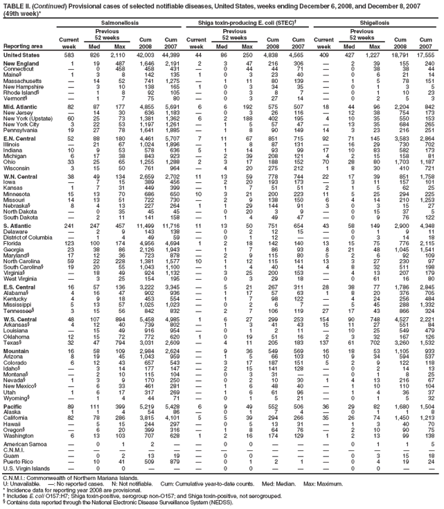 TABLE II. (Continued) Provisional cases of selected notifiable diseases, United States, weeks ending December 6, 2008, and December 8, 2007 (49th week)*
Reporting area
Salmonellosis
Shiga toxin-producing E. coli (STEC)?
Shigellosis
Current week
Previous
52 weeks
Cum 2008
Cum 2007
Current week
Previous
52 weeks
Cum 2008
Cum 2007
Current week
Previous
52 weeks
Cum 2008
Cum 2007
Med
Max
Med
Max
Med
Max
United States
583
826
2,110
42,003
44,389
44
86
250
4,838
4,565
409
427
1,227
18,791
17,555
New England
1
19
487
1,646
2,191
2
3
47
216
306
?
2
39
155
240
Connecticut
?
0
458
458
431
?
0
44
44
71
?
0
38
38
44
Maine?
1
3
8
142
135
1
0
3
23
40
?
0
6
21
14
Massachusetts
?
14
52
741
1,275
?
1
11
80
139
?
1
5
78
151
New Hampshire
?
3
10
138
165
1
0
3
34
35
?
0
1
3
5
Rhode Island?
?
1
8
92
105
?
0
3
8
7
?
0
1
10
23
Vermont?
?
1
7
75
80
?
0
3
27
14
?
0
2
5
3
Mid. Atlantic
82
87
177
4,855
5,691
6
6
192
575
507
18
44
96
2,204
842
New Jersey
?
14
30
636
1,183
?
0
3
26
116
?
12
38
754
173
New York (Upstate)
60
25
73
1,381
1,362
6
2
188
402
195
4
10
35
550
153
New York City
3
22
53
1,197
1,261
?
1
5
57
47
?
13
35
684
265
Pennsylvania
19
27
78
1,641
1,885
?
1
8
90
149
14
3
23
216
251
E.N. Central
52
88
180
4,461
5,707
7
11
67
851
715
92
71
145
3,583
2,864
Illinois
?
21
67
1,024
1,896
?
1
8
87
131
?
16
29
730
702
Indiana
10
9
53
578
636
5
1
14
93
99
17
10
83
582
173
Michigan
6
17
38
843
923
?
2
39
208
121
4
2
15
158
81
Ohio
33
25
65
1,255
1,288
2
3
17
188
152
70
28
80
1,703
1,187
Wisconsin
3
15
50
761
964
?
4
20
275
212
1
8
30
410
721
W.N. Central
38
49
134
2,659
2,702
11
13
59
778
744
22
17
39
851
1,758
Iowa
?
7
15
389
456
?
2
20
193
173
?
3
11
157
101
Kansas
1
7
31
449
399
?
1
7
51
51
2
1
5
62
25
Minnesota
15
13
70
686
650
10
3
21
200
223
11
5
25
294
225
Missouri
14
13
51
722
730
?
2
9
138
150
6
4
14
210
1,253
Nebraska?
8
4
13
227
264
1
1
29
144
91
3
0
3
15
27
North Dakota
?
0
35
45
45
?
0
20
3
9
?
0
15
37
5
South Dakota
?
2
11
141
158
?
1
4
49
47
?
0
9
76
122
S. Atlantic
241
247
457
11,499
11,716
11
13
50
751
654
43
58
149
2,900
4,348
Delaware
?
2
9
143
138
?
0
2
12
15
?
0
1
9
11
District of Columbia
?
1
4
49
59
?
0
1
12
?
?
0
3
14
18
Florida
123
100
174
4,956
4,694
1
2
18
142
140
13
15
75
776
2,115
Georgia
23
38
86
2,126
1,943
?
1
7
86
93
8
21
48
1,045
1,541
Maryland?
17
12
36
723
878
?
2
9
115
80
5
2
6
92
109
North Carolina
59
22
228
1,381
1,577
10
1
12
115
141
13
3
27
230
97
South Carolina?
19
20
55
1,043
1,100
?
1
4
40
14
4
8
32
511
198
Virginia?
?
18
49
924
1,132
?
3
25
200
153
?
4
13
207
179
West Virginia
?
3
25
154
195
?
0
3
29
18
?
0
61
16
80
E.S. Central
16
57
136
3,222
3,345
?
5
21
267
311
28
38
77
1,786
2,845
Alabama?
4
16
47
902
936
?
1
17
57
63
1
8
20
376
705
Kentucky
4
9
18
453
554
?
1
7
98
122
?
4
24
256
484
Mississippi
5
13
57
1,025
1,023
?
0
2
6
7
?
5
45
288
1,332
Tennessee?
3
15
56
842
832
?
2
7
106
119
27
17
43
866
324
W.S. Central
48
107
894
5,458
4,985
1
6
27
299
253
154
90
748
4,527
2,221
Arkansas?
4
12
40
739
802
?
1
3
41
43
15
11
27
551
84
Louisiana
?
15
49
916
954
?
0
1
2
11
?
10
25
549
479
Oklahoma
12
15
72
772
620
1
0
19
51
16
2
3
32
167
126
Texas?
32
47
794
3,031
2,609
?
4
11
205
183
137
61
702
3,260
1,532
Mountain
16
58
109
2,984
2,624
?
9
36
549
569
16
18
53
1,105
933
Arizona
8
19
45
1,043
959
?
1
5
66
103
10
9
34
594
537
Colorado
6
12
43
657
543
?
3
17
187
151
5
2
9
122
118
Idaho?
?
3
14
177
147
?
2
15
141
128
?
0
2
14
13
Montana?
?
2
10
115
104
?
0
3
31
?
?
0
1
8
25
Nevada?
1
3
9
170
250
?
0
2
10
30
1
4
13
216
67
New Mexico?
?
6
33
461
281
?
1
6
48
40
?
1
10
110
104
Utah
1
6
17
317
269
?
1
6
61
96
?
1
4
36
37
Wyoming?
?
1
4
44
71
?
0
1
5
21
?
0
1
5
32
Pacific
89
111
399
5,219
5,428
6
9
49
552
506
36
29
82
1,680
1,504
Alaska
1
1
4
54
86
?
0
1
7
4
?
0
1
1
8
California
82
78
286
3,815
4,101
5
5
39
294
266
35
26
74
1,450
1,213
Hawaii
?
5
15
244
297
?
0
5
13
31
?
1
3
40
70
Oregon?
?
6
20
399
316
?
1
8
64
76
?
2
10
90
75
Washington
6
13
103
707
628
1
2
16
174
129
1
2
13
99
138
American Samoa
?
0
1
2
?
?
0
0
?
?
?
0
1
1
5
C.N.M.I.
?
?
?
?
?
?
?
?
?
?
?
?
?
?
?
Guam
?
0
2
13
19
?
0
0
?
?
?
0
3
15
18
Puerto Rico
?
10
41
509
879
?
0
1
2
1
?
0
4
19
24
U.S. Virgin Islands
?
0
0
?
?
?
0
0
?
?
?
0
0
?
?
C.N.M.I.: Commonwealth of Northern Mariana Islands.
U: Unavailable. ? No reported cases. N: Not notifiable. Cum: Cumulative year-to-date counts. Med: Median. Max: Maximum.
* Incidence data for reporting year 2008 are provisional.
?Includes E. coli O157:H7; Shiga toxin-positive, serogroup non-O157; and Shiga toxin-positive, not serogrouped.
?Contains data reported through the National Electronic Disease Surveillance System (NEDSS).