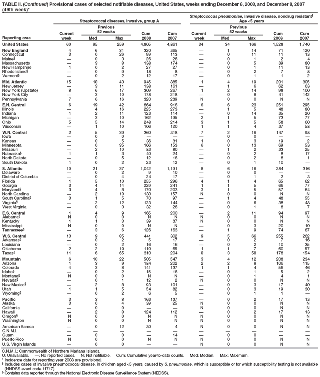 TABLE II. (Continued) Provisional cases of selected notifiable diseases, United States, weeks ending December 6, 2008, and December 8, 2007 (49th week)*
Reporting area
Streptococcal diseases, invasive, group A
Streptococcus pneumoniae, invasive disease, nondrug resistant?
Age <5 years
Current
week
Previous
52 weeks
Cum
2008
Cum
2007
Current
week
Previous
52 weeks
Cum
2008
Cum
2007
Med
Max
Med
Max
United States
60
95
259
4,805
4,861
34
34
166
1,528
1,740
New England
4
6
31
320
365
?
1
14
71
120
Connecticut
3
0
26
99
113
?
0
11
11
13
Maine?
?
0
3
26
26
?
0
1
2
4
Massachusetts
?
3
8
138
174
?
0
5
39
80
New Hampshire
1
0
2
27
27
?
0
1
11
13
Rhode Island?
?
0
9
18
8
?
0
2
7
8
Vermont?
?
0
2
12
17
?
0
1
1
2
Mid. Atlantic
15
18
43
945
885
1
4
19
201
305
New Jersey
?
3
11
138
161
?
1
6
62
63
New York (Upstate)
8
6
17
309
267
1
2
14
98
100
New York City
?
3
10
178
218
?
0
8
41
142
Pennsylvania
7
6
16
320
239
N
0
0
N
N
E.N. Central
6
19
42
864
916
6
6
23
251
295
Illinois
?
4
16
225
273
?
1
5
48
80
Indiana
1
2
11
123
114
?
0
14
35
20
Michigan
?
3
10
162
195
2
1
5
73
77
Ohio
5
5
14
248
214
3
1
5
58
60
Wisconsin
?
1
10
106
120
1
1
4
37
58
W.N. Central
2
5
39
360
318
7
2
16
147
98
Iowa
?
0
0
?
?
?
0
0
?
?
Kansas
?
0
5
36
31
1
0
3
19
2
Minnesota
?
0
35
166
153
6
0
13
69
53
Missouri
?
2
10
83
80
?
1
2
33
25
Nebraska?
1
1
3
40
24
?
0
2
8
17
North Dakota
?
0
5
12
18
?
0
2
8
1
South Dakota
1
0
2
23
12
?
0
1
10
?
S. Atlantic
10
21
37
1,042
1,191
8
6
16
284
316
Delaware
?
0
2
9
10
?
0
0
?
?
District of Columbia
?
0
4
24
17
?
0
1
2
3
Florida
1
5
10
255
296
4
1
4
65
62
Georgia
3
4
14
229
241
1
1
5
66
77
Maryland?
3
4
8
170
203
3
1
5
57
64
North Carolina
?
2
10
130
157
N
0
0
N
N
South Carolina?
3
1
5
70
97
?
1
4
48
55
Virginia?
?
2
12
123
144
?
0
6
38
48
West Virginia
?
0
3
32
26
?
0
1
8
7
E.S. Central
1
4
9
165
200
?
2
11
94
97
Alabama?
N
0
0
N
N
N
0
0
N
N
Kentucky
1
1
3
39
37
N
0
0
N
N
Mississippi
N
0
0
N
N
?
0
3
20
10
Tennessee?
?
3
6
126
163
?
1
9
74
87
W.S. Central
13
9
85
441
302
9
5
66
255
262
Arkansas?
?
0
2
5
17
?
0
2
7
16
Louisiana
?
0
2
16
16
?
0
2
10
35
Oklahoma
2
2
19
110
65
1
1
7
60
57
Texas?
11
6
65
310
204
8
3
58
178
154
Mountain
6
10
22
505
547
3
4
12
208
234
Arizona
1
3
9
184
202
2
2
8
106
115
Colorado
4
3
8
141
137
1
1
4
56
46
Idaho?
?
0
2
15
18
?
0
1
5
2
Montana?
N
0
0
N
N
?
0
1
4
1
Nevada?
?
0
1
12
2
N
0
0
N
N
New Mexico?
?
2
8
93
101
?
0
3
17
40
Utah
1
1
5
54
82
?
0
3
19
30
Wyoming?
?
0
2
6
5
?
0
1
1
?
Pacific
3
3
8
163
137
?
0
2
17
13
Alaska
3
0
4
39
25
N
0
0
N
N
California
?
0
0
?
?
N
0
0
N
N
Hawaii
?
2
8
124
112
?
0
2
17
13
Oregon?
N
0
0
N
N
N
0
0
N
N
Washington
N
0
0
N
N
N
0
0
N
N
American Samoa
?
0
12
30
4
N
0
0
N
N
C.N.M.I.
?
?
?
?
?
?
?
?
?
?
Guam
?
0
0
?
14
?
0
0
?
?
Puerto Rico
N
0
0
N
N
N
0
0
N
N
U.S. Virgin Islands
?
0
0
?
?
N
0
0
N
N
C.N.M.I.: Commonwealth of Northern Mariana Islands.
U: Unavailable. ? No reported cases. N: Not notifiable. Cum: Cumulative year-to-date counts. Med: Median. Max: Maximum.
* Incidence data for reporting year 2008 are provisional.
?Includes cases of invasive pneumococcal disease, in children aged <5 years, caused by S. pneumoniae, which is susceptible or for which susceptibility testing is not available (NNDSS event code 11717).
?Contains data reported through the National Electronic Disease Surveillance System (NEDSS).