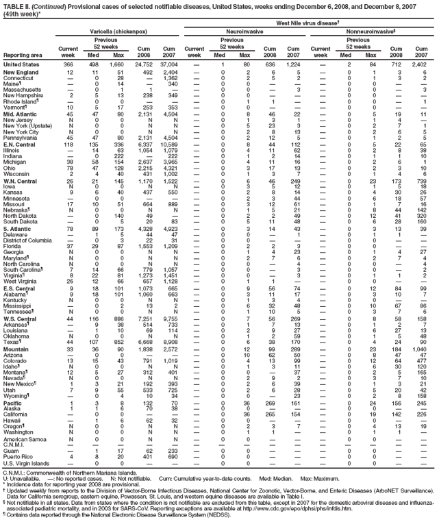 TABLE II. (Continued) Provisional cases of selected notifiable diseases, United States, weeks ending December 6, 2008, and December 8, 2007 (49th week)*
West Nile virus disease?
Reporting area
Varicella (chickenpox)
Neuroinvasive
Nonneuroinvasive?
Current week
Previous
52 weeks
Cum 2008
Cum 2007
Current week
Previous
52 weeks
Cum 2008
Cum
2007
Current week
Previous
52 weeks
Cum 2008
Cum 2007
Med
Max
Med
Max
Med
Max
United States
366
498
1,660
24,752
37,004
?
1
80
636
1,224
?
2
84
712
2,402
New England
12
11
51
492
2,404
?
0
2
6
5
?
0
1
3
6
Connecticut
?
0
28
?
1,362
?
0
2
5
2
?
0
1
3
2
Maine?
?
0
14
?
340
?
0
0
?
?
?
0
0
?
?
Massachusetts
?
0
1
1
?
?
0
0
?
3
?
0
0
?
3
New Hampshire
2
5
13
238
349
?
0
0
?
?
?
0
0
?
?
Rhode Island?
?
0
0
?
?
?
0
1
1
?
?
0
0
?
1
Vermont?
10
5
17
253
353
?
0
0
?
?
?
0
0
?
?
Mid. Atlantic
45
47
80
2,131
4,504
?
0
8
46
22
?
0
5
19
11
New Jersey
N
0
0
N
N
?
0
1
3
1
?
0
1
4
?
New York (Upstate)
N
0
0
N
N
?
0
5
23
3
?
0
2
7
1
New York City
N
0
0
N
N
?
0
2
8
13
?
0
2
6
5
Pennsylvania
45
47
80
2,131
4,504
?
0
2
12
5
?
0
1
2
5
E.N. Central
118
135
336
6,337
10,589
?
0
8
44
112
?
0
5
22
65
Illinois
?
14
63
1,054
1,079
?
0
4
11
62
?
0
2
8
38
Indiana
?
0
222
?
222
?
0
1
2
14
?
0
1
1
10
Michigan
38
58
154
2,637
3,965
?
0
4
11
16
?
0
2
6
1
Ohio
78
47
128
2,215
4,321
?
0
3
17
13
?
0
2
3
10
Wisconsin
2
4
40
431
1,002
?
0
1
3
7
?
0
1
4
6
W.N. Central
26
21
145
1,170
1,522
?
0
6
46
249
?
0
23
173
739
Iowa
N
0
0
N
N
?
0
3
5
12
?
0
1
5
18
Kansas
9
6
40
437
550
?
0
2
8
14
?
0
4
30
26
Minnesota
?
0
0
?
?
?
0
2
3
44
?
0
6
18
57
Missouri
17
10
51
664
889
?
0
3
12
61
?
0
1
7
16
Nebraska?
N
0
0
N
N
?
0
1
5
21
?
0
8
44
142
North Dakota
?
0
140
49
?
?
0
2
2
49
?
0
12
41
320
South Dakota
?
0
5
20
83
?
0
5
11
48
?
0
6
28
160
S. Atlantic
78
89
173
4,328
4,923
?
0
3
14
43
?
0
3
13
39
Delaware
?
1
5
44
47
?
0
0
?
1
?
0
1
1
?
District of Columbia
?
0
3
22
31
?
0
0
?
?
?
0
0
?
?
Florida
37
29
87
1,553
1,209
?
0
2
2
3
?
0
0
?
?
Georgia
N
0
0
N
N
?
0
1
4
23
?
0
1
4
27
Maryland?
N
0
0
N
N
?
0
2
7
6
?
0
2
7
4
North Carolina
N
0
0
N
N
?
0
0
?
4
?
0
0
?
4
South Carolina?
7
14
66
779
1,057
?
0
0
?
3
?
0
0
?
2
Virginia?
8
22
81
1,273
1,451
?
0
0
?
3
?
0
1
1
2
West Virginia
26
12
66
657
1,128
?
0
1
1
?
?
0
0
?
?
E.S. Central
9
18
101
1,073
665
?
0
9
56
74
?
0
12
84
99
Alabama?
9
18
101
1,060
663
?
0
3
11
17
?
0
3
10
7
Kentucky
N
0
0
N
N
?
0
1
3
4
?
0
0
?
?
Mississippi
?
0
2
13
2
?
0
6
32
48
?
0
10
67
86
Tennessee?
N
0
0
N
N
?
0
1
10
5
?
0
3
7
6
W.S. Central
44
116
886
7,251
9,755
?
0
7
56
269
?
0
8
58
158
Arkansas?
?
9
38
514
733
?
0
1
7
13
?
0
1
2
7
Louisiana
?
1
10
69
114
?
0
2
9
27
?
0
6
27
13
Oklahoma
N
0
0
N
N
?
0
1
2
59
?
0
1
5
48
Texas?
44
107
852
6,668
8,908
?
0
6
38
170
?
0
4
24
90
Mountain
33
36
90
1,838
2,572
?
0
12
99
289
?
0
23
184
1,040
Arizona
?
0
0
?
?
?
0
10
62
50
?
0
8
47
47
Colorado
13
15
43
791
1,019
?
0
4
13
99
?
0
12
64
477
Idaho?
N
0
0
N
N
?
0
1
3
11
?
0
6
30
120
Montana?
12
5
27
312
401
?
0
0
?
37
?
0
2
5
165
Nevada?
N
0
0
N
N
?
0
2
9
2
?
0
3
7
10
New Mexico?
1
3
21
192
393
?
0
2
6
39
?
0
1
3
21
Utah
7
9
55
533
725
?
0
2
6
28
?
0
5
20
42
Wyoming?
?
0
4
10
34
?
0
0
?
23
?
0
2
8
158
Pacific
1
3
8
132
70
?
0
36
269
161
?
0
24
156
245
Alaska
1
1
6
70
38
?
0
0
?
?
?
0
0
?
?
California
?
0
0
?
?
?
0
36
265
154
?
0
19
142
226
Hawaii
?
1
6
62
32
?
0
0
?
?
?
0
0
?
?
Oregon?
N
0
0
N
N
?
0
2
3
7
?
0
4
13
19
Washington
N
0
0
N
N
?
0
1
1
?
?
0
1
1
?
American Samoa
N
0
0
N
N
?
0
0
?
?
?
0
0
?
?
C.N.M.I.
?
?
?
?
?
?
?
?
?
?
?
?
?
?
?
Guam
?
1
17
62
233
?
0
0
?
?
?
0
0
?
?
Puerto Rico
4
8
20
401
690
?
0
0
?
?
?
0
0
?
?
U.S. Virgin Islands
?
0
0
?
?
?
0
0
?
?
?
0
0
?
?
C.N.M.I.: Commonwealth of Northern Mariana Islands.
U: Unavailable. ? No reported cases. N: Not notifiable. Cum: Cumulative year-to-date counts. Med: Median. Max: Maximum.
* Incidence data for reporting year 2008 are provisional.
?Updated weekly from reports to the Division of Vector-Borne Infectious Diseases, National Center for Zoonotic, Vector-Borne, and Enteric Diseases (ArboNET Surveillance). Data for California serogroup, eastern equine, Powassan, St. Louis, and western equine diseases are available in Table I.
?Not notifiable in all states. Data from states where the condition is not notifiable are excluded from this table, except in 2007 for the domestic arboviral diseases and influenza-associated pediatric mortality, and in 2003 for SARS-CoV. Reporting exceptions are available at http://www.cy118119.com/epo/dphsi/phs/infdis.htm.
?Contains data reported through the National Electronic Disease Surveillance System (NEDSS).