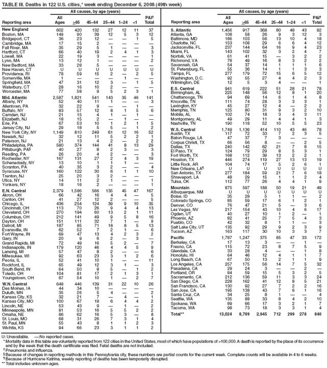 TABLE III. Deaths in 122 U.S. cities,* week ending December 6, 2008 (49th week)
Reporting area
All causes, by age (years)
P&I?
Total
Reporting area
All causes, by age (years)
P&I?
Total
All
Ages
>65
45?4
25?4
1?4
<1
All
Ages
>65
45?4
25?4
1?4
<1
U: Unavailable. ?No reported cases.
* Mortality data in this table are voluntarily reported from 122 cities in the United States, most of which have populations of >100,000. A death is reported by the place of its occurrence and by the week that the death certificate was filed. Fetal deaths are not included.
?Pneumonia and influenza.
?Because of changes in reporting methods in this Pennsylvania city, these numbers are partial counts for the current week. Complete counts will be available in 4 to 6 weeks.
?Because of Hurricane Katrina, weekly reporting of deaths has been temporarily disrupted.
** Total includes unknown ages.
New England
602
420
132
27
12
11
37
Boston, MA
149
90
39
12
5
3
12
Bridgeport, CT
36
23
12
?
?
1
5
Cambridge, MA
17
15
2
?
?
?
?
Fall River, MA
35
29
5
1
?
?
3
Hartford, CT
66
40
19
2
4
1
3
Lowell, MA
22
19
3
?
?
?
1
Lynn, MA
13
12
1
?
?
?
2
New Bedford, MA
33
28
5
?
?
?
?
New Haven, CT
U
U
U
U
U
U
U
Providence, RI
78
59
15
2
?
2
5
Somerville, MA
1
?
?
?
1
?
?
Springfield, MA
47
31
12
3
?
1
5
Waterbury, CT
28
16
10
2
?
?
?
Worcester, MA
77
58
9
5
2
3
1
Mid. Atlantic
2,587
1,821
541
143
35
46
141
Albany, NY
52
40
11
1
?
?
3
Allentown, PA
32
22
9
?
?
1
?
Buffalo, NY
83
57
12
8
1
5
6
Camden, NJ
21
15
4
1
?
1
?
Elizabeth, NJ
18
15
2
?
1
?
?
Erie, PA
67
53
10
1
2
1
5
Jersey City, NJ
29
18
5
5
?
1
2
New York City, NY
1,149
810
249
61
12
16
52
Newark, NJ
32
12
11
5
2
2
1
Paterson, NJ
21
13
4
2
?
2
2
Philadelphia, PA
580
374
144
41
8
13
29
Pittsburgh, PA?
40
27
8
2
3
?
3
Reading, PA
26
20
4
2
?
?
3
Rochester, NY
167
131
27
2
4
3
19
Schenectady, NY
13
10
1
1
1
?
?
Scranton, PA
40
35
3
2
?
?
4
Syracuse, NY
160
122
30
6
1
1
10
Trenton, NJ
25
20
3
2
?
?
?
Utica, NY
14
11
2
1
?
?
1
Yonkers, NY
18
16
2
?
?
?
1
E.N. Central
2,379
1,586
566
135
45
47
167
Akron, OH
66
42
16
4
4
?
5
Canton, OH
41
27
12
2
?
?
5
Chicago, IL
436
254
124
39
9
10
35
Cincinnati, OH
113
70
26
9
4
4
13
Cleveland, OH
270
194
60
13
2
1
11
Columbus, OH
212
141
49
9
5
8
16
Dayton, OH
151
111
32
7
1
?
9
Detroit, MI
187
85
71
18
8
5
13
Evansville, IN
62
52
7
2
1
?
6
Fort Wayne, IN
69
47
13
4
2
3
2
Gary, IN
20
9
6
2
?
3
?
Grand Rapids, MI
72
49
16
5
2
?
7
Indianapolis, IN
179
120
46
4
4
5
9
Lansing, MI
57
47
8
2
?
?
6
Milwaukee, WI
92
63
23
3
1
2
6
Peoria, IL
52
41
10
1
?
?
11
Rockford, IL
65
49
12
3
1
?
3
South Bend, IN
64
50
8
5
?
1
2
Toledo, OH
104
81
17
2
1
3
1
Youngstown, OH
67
54
10
1
?
2
7
W.N. Central
648
446
139
31
22
10
26
Des Moines, IA
44
34
10
?
?
?
?
Duluth, MN
35
26
5
4
?
?
2
Kansas City, KS
32
21
7
?
4
?
1
Kansas City, MO
100
67
19
6
4
4
2
Lincoln, NE
53
43
9
?
1
?
2
Minneapolis, MN
81
53
16
5
5
2
2
Omaha, NE
86
62
16
5
3
?
8
St. Louis, MO
68
31
26
7
3
1
4
St. Paul, MN
55
43
8
1
1
2
3
Wichita, KS
94
66
23
3
1
1
2
S. Atlantic
1,456
917
368
80
48
43
92
Atlanta, GA
108
58
26
9
3
12
3
Baltimore, MD
186
103
56
13
10
4
18
Charlotte, NC
153
108
29
6
6
4
12
Jacksonville, FL
237
144
64
16
9
4
23
Miami, FL
143
102
32
3
2
4
7
Norfolk, VA
61
41
15
?
3
2
2
Richmond, VA
78
49
16
8
3
2
2
Savannah, GA
54
37
14
1
1
1
6
St. Petersburg, FL
55
36
14
1
1
3
3
Tampa, FL
277
179
72
15
6
5
12
Washington, D.C.
92
55
27
4
4
2
3
Wilmington, DE
12
5
3
4
?
?
1
E.S. Central
941
619
222
51
28
21
78
Birmingham, AL
225
148
56
12
8
1
20
Chattanooga, TN
94
69
14
6
1
4
8
Knoxville, TN
111
74
28
3
3
3
1
Lexington, KY
45
27
12
4
?
2
2
Memphis, TN
125
80
31
9
3
2
10
Mobile, AL
102
74
18
3
4
3
11
Montgomery, AL
49
29
11
4
4
1
3
Nashville, TN
190
118
52
10
5
5
23
W.S. Central
1,749
1,136
414
110
43
46
78
Austin, TX
117
72
33
7
2
3
5
Baton Rouge, LA
47
37
7
3
?
?
?
Corpus Christi, TX
66
56
8
?
?
2
5
Dallas, TX
240
142
62
21
7
8
15
El Paso, TX
124
79
29
8
5
3
1
Fort Worth, TX
168
112
39
13
2
2
1
Houston, TX
446
274
119
27
13
13
19
Little Rock, AR
104
74
17
5
2
6
1
New Orleans, LA?
U
U
U
U
U
U
U
San Antonio, TX
277
184
59
21
7
6
18
Shreveport, LA
48
29
15
1
1
2
4
Tulsa, OK
112
77
26
4
4
1
9
Mountain
875
597
188
50
19
21
49
Albuquerque, NM
U
U
U
U
U
U
U
Boise, ID
35
28
5
1
1
?
2
Colorado Springs, CO
85
59
17
6
1
2
1
Denver, CO
76
47
21
5
?
3
6
Las Vegas, NV
217
154
43
10
4
6
17
Ogden, UT
40
27
10
1
2
?
1
Phoenix, AZ
82
41
25
7
5
4
3
Pueblo, CO
42
32
8
1
1
?
3
Salt Lake City, UT
135
92
29
9
2
3
9
Tucson, AZ
163
117
30
10
3
3
7
Pacific
1,787
1,247
375
85
47
33
172
Berkeley, CA
17
13
3
?
?
1
?
Fresno, CA
115
72
23
8
7
5
9
Glendale, CA
33
28
4
?
?
1
8
Honolulu, HI
64
46
12
4
1
1
7
Long Beach, CA
67
50
13
2
1
1
9
Los Angeles, CA
257
175
56
14
7
5
32
Pasadena, CA
29
24
3
?
?
2
?
Portland, OR
84
59
15
5
3
2
5
Sacramento, CA
212
136
59
11
3
3
24
San Diego, CA
228
162
41
12
8
5
21
San Francisco, CA
130
92
27
7
2
2
16
San Jose, CA
195
138
43
7
6
1
16
Santa Cruz, CA
34
25
8
1
?
?
4
Seattle, WA
135
88
33
8
4
2
10
Spokane, WA
89
66
17
3
2
1
7
Tacoma, WA
98
73
18
3
3
1
4
Total**
13,024
8,789
2,945
712
299
278
840