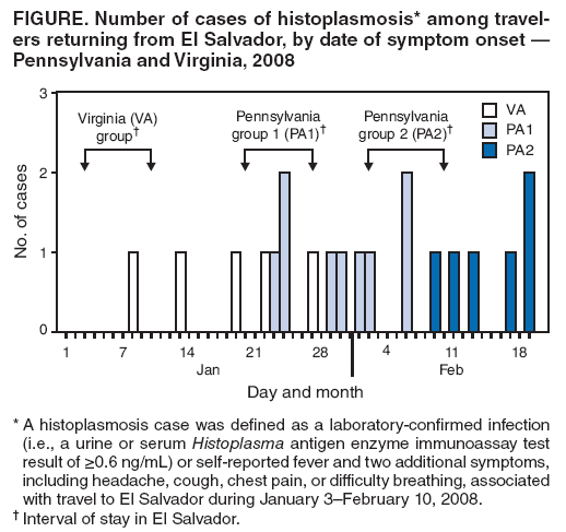FIGURE. Number of cases of histoplasmosis* among travelers
returning from El Salvador, by date of symptom onset ?Pennsylvania and Virginia, 2008