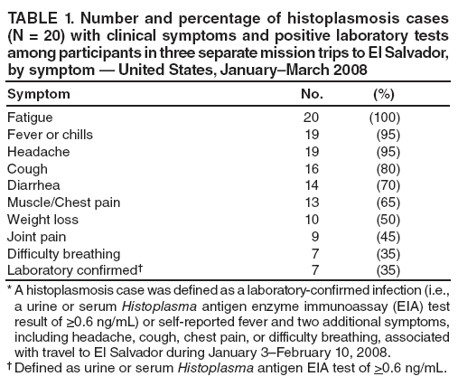 TABLE 1. Number and percentage of histoplasmosis cases (N = 20) with clinical symptoms and positive laboratory tests among participants in three separate mission trips to El Salvador, by symptom ?United States, JanuaryMarch 2008
Symptom
No.
(%)
Fatigue
20
(100)
Fever or chills
19
(95)
Headache
19
(95)
Cough
16
(80)
Diarrhea
14
(70)
Muscle/Chest pain
13
(65)
Weight loss
10
(50)
Joint pain
9
(45)
Difficulty breathing
7
(35)
Laboratory confirmed?
7
(35)
* A histoplasmosis case was defined as a laboratory-confirmed infection (i.e., a urine or serum Histoplasma antigen enzyme immunoassay (EIA) test result of ≥0.6 ng/mL) or self-reported fever and two additional symptoms, including headache, cough, chest pain, or difficulty breathing, associated with travel to El Salvador during January 3February 10, 2008.
?Defined as urine or serum Histoplasma antigen EIA test of >0.6 ng/mL.
