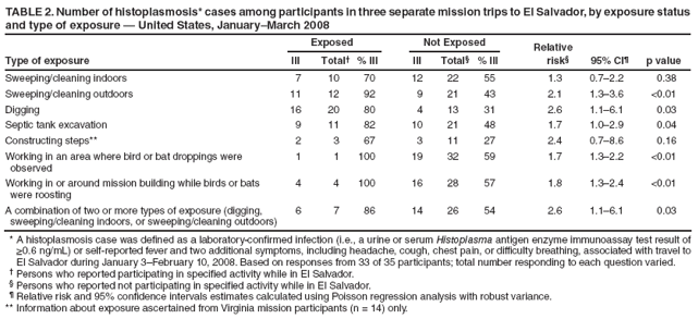 TABLE 2. Number of histoplasmosis* cases among participants in three separate mission trips to El Salvador, by exposure status and type of exposure ?United States, JanuaryMarch 2008
Exposed
Not Exposed
Relative
Type of exposure
Ill
Total?
% Ill
Ill
Total?
% Ill
risk?
95% CI?
p value
Sweeping/cleaning indoors
7
10
70
12
22
55
1.3
0.7?.2
0.38
Sweeping/cleaning outdoors
11
12
92
9
21
43
2.1
1.3?.6
<0.01
Digging
16
20
80
4
13
31
2.6
1.1?.1
0.03
Septic tank excavation
9
11
82
10
21
48
1.7
1.0?.9
0.04
Constructing steps**
2
3
67
3
11
27
2.4
0.7?.6
0.16
Working in an area where bird or bat droppings were observed
1
1
100
19
32
59
1.7
1.3?.2
<0.01
Working in or around mission building while birds or bats were roosting
4
4
100
16
28
57
1.8
1.3?.4
<0.01
A combination of two or more types of exposure (digging, sweeping/cleaning indoors, or sweeping/cleaning outdoors)
6
7
86
14
26
54
2.6
1.1?.1
0.03
* A histoplasmosis case was defined as a laboratory-confirmed infection (i.e., a urine or serum Histoplasma antigen enzyme immunoassay test result of ≥0.6 ng/mL) or self-reported fever and two additional symptoms, including headache, cough, chest pain, or difficulty breathing, associated with travel to El Salvador during January 3February 10, 2008. Based on responses from 33 of 35 participants; total number responding to each question varied.
?Persons who reported participating in specified activity while in El Salvador.
?Persons who reported not participating in specified activity while in El Salvador.
?Relative risk and 95% confidence intervals estimates calculated using Poisson regression analysis with robust variance.
** Information about exposure ascertained from Virginia mission participants (n = 14) only.