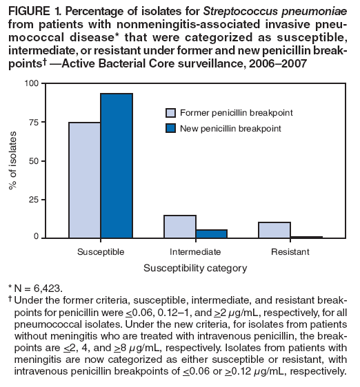 FIGURE 1. Percentage of isolates for Streptococcus pneumoniae
from patients with nonmeningitis-associated invasive pneumococcal
disease* that were categorized as susceptible, intermediate,
or resistant under former and new penicillin break-
points?Active Bacterial Core surveillance, 2006?007