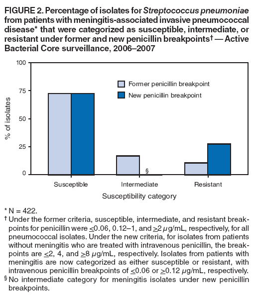 FIGURE 2. Percentage of isolates for Streptococcus pneumoniae from patients with meningitis-associated invasive pneumococcal disease* that were categorized as susceptible, intermediate, or resistant under former and new penicillin breakpoints??Active Bacterial Core surveillance, 2006?007