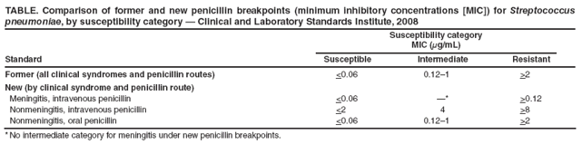 TABLE. Comparison of former and new penicillin breakpoints (minimum inhibitory concentrations [MIC]) for Streptococcus pneumoniae, by susceptibility category ?Clinical and Laboratory Standards Institute, 2008
Susceptibility category
MIC (μg/mL)
Standard
Susceptible
Intermediate
Resistant
Former (all clinical syndromes and penicillin routes)
<0.06
0.12?
>2
New (by clinical syndrome and penicillin route)
Meningitis, intravenous penicillin
<0.06
?
>0.12
Nonmeningitis, intravenous penicillin
<2
4
>8
Nonmeningitis, oral penicillin
<0.06
0.12?
>2
* No intermediate category for meningitis under new penicillin breakpoints.