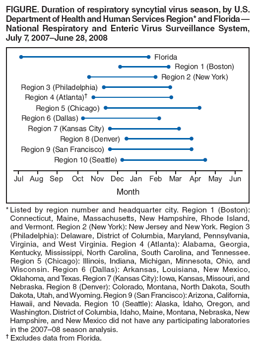 FIGURE. Duration of respiratory syncytial virus season, by U.S. Department of Health and Human Services Region* and Florida ?
National Respiratory and Enteric Virus Surveillance System,
July 7, 2007June 28, 2008