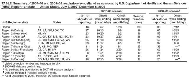 TABLE. Summary of 2007?8 and 2008?9 respiratory syncytial virus seasons, by U.S. Department of Health and Human Services (HHS) Region* or state ?United States, July 7, 2007December 6, 2008
2007?8 season
2008?9 season?
HHS Region or state
States
No. of
laboratories reporting
Onset
week ending
(month/day)
Offset
week ending
(month/day)
Season duration (wks)
No. of
laboratories reporting
Onset
week ending
(month/day)
Florida
FL
16
7/7
1/26
30
33
7/12
Region 6 (Dallas)
AR, LA, NM,?OK, TX
27
10/13
2/9
18
65
10/25
Region 2 (New York)
NJ, NY
23
10/20
2/2
16
55
11/15
Region 4 (Atlanta)?
AL, GA, KY, MS, NC, SC, TN
23
10/27
2/23
18
69
10/11
Region 3 (Philadelphia)
DE, DC,?MD, PA, VA, WV
25
11/10
2/16
15
59
11/22
Region 5 (Chicago)
IL, IN, MI, MN, OH, WI
39
11/17
4/5
21
97
12/6
Region 7 (Kansas City)
IA, KS, MO, NE?
11
11/24
3/1
15
33
?*
Region 9 (San Francisco)
AZ, CA, HI, NV
26
11/24
3/29
19
63
11/29
Region 1 (Boston)
CT, ME,?MA, NH,?RI, VT
6
12/1
2/16
12
28
11/22
Region 10 (Seattle)
AK, ID,?OR, WA
11
12/8
4/12
19
21
11/29
Region 8 (Denver)
CO, MT,?ND, SD, UT, WY
10
12/15
3/29
16
25
?*
* Listed by region number and headquarter city.
?2008?9 data are preliminary.
?No participating laboratories in 2007?8 season analysis.
?Data for Region 4 (Atlanta) exclude Florida.
** As of December 6, 2008, the 2008?9 season onset had not occurred.
