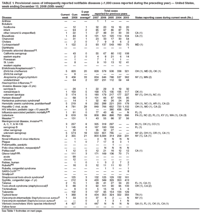 TABLE 1. Provisional cases of infrequently reported notifiable diseases (<1,000 cases reported during the preceding year) ?United States, week ending December 13, 2008 (50th week)*
Disease
Current week
Cum 2008
5-year weekly average?
Total cases
reported for previous years
States reporting cases during current week (No.)
2007
2006
2005
2004
2003
Anthrax
?
?
?
1
1
?
?
?
Botulism:
foodborne
?
12
1
32
20
19
16
20
infant
?
94
2
85
97
85
87
76
other (wound & unspecified)
1
22
1
27
48
31
30
33
CA (1)
Brucellosis
1
83
3
131
121
120
114
104
CA (1)
Chancroid
?
31
1
23
33
17
30
54
Cholera
?
2
0
7
9
8
6
2
Cyclosporiasis?
1
122
2
93
137
543
160
75
MD (1)
Diphtheria
?
?
?
?
?
?
?
1
Domestic arboviral diseases??
California serogroup
?
43
0
55
67
80
112
108
eastern equine
?
2
0
4
8
21
6
14
Powassan
?
1
?
7
1
1
1
?
St. Louis
?
8
?
9
10
13
12
41
western equine
?
?
?
?
?
?
?
?
Ehrlichiosis/Anaplasmosis?**:
Ehrlichia chaffeensis
5
826
20
828
578
506
338
321
OH (1), MD (3), OK (1)
Ehrlichia ewingii
?
9
?
?
?
?
?
?
Anaplasma phagocytophilum
3
439
33
834
646
786
537
362
NY (1), MN (2)
undetermined
?
64
2
337
231
112
59
44
Haemophilus influenzae,
invasive disease (age <5 yrs):
serotype b
?
26
1
22
29
9
19
32
nonserotype b
1
159
5
199
175
135
135
117
OK (1)
unknown serotype
3
174
5
180
179
217
177
227
NY (1), OH (1), NC (1)
Hansen disease?
?
68
3
101
66
87
105
95
Hantavirus pulmonary syndrome?
?
14
1
32
40
26
24
26
Hemolytic uremic syndrome, postdiarrheal?
5
219
8
292
288
221
200
178
OH (1), NC (1), AR (1), CA (2)
Hepatitis C viral, acute
4
781
28
849
766
652
720
1,102
OH (1), MO (1), CA (2)
HIV infection, pediatric (age <13 years)
?
?
5
?
?
380
436
504
Influenza-associated pediatric mortality?
1
91
0
77
43
45
?
N
FL (1)
Listeriosis
9
619
19
808
884
896
753
696
PA (1), NC (2), FL (1), KY (1), WA (1), CA (3)
Measles***
?
131
1
43
55
66
37
56
Meningococcal disease, invasive?
A, C, Y, & W-135
3
257
8
325
318
297
?
?
IN (1), OK (1), CO (1)
serogroup B
1
145
6
167
193
156
?
?
FL (1)
other serogroup
?
30
1
35
32
27
?
?
unknown serogroup
5
574
18
550
651
765
?
?
NY (2), OH (1), OR (1), CA (1)
Mumps
2
355
21
800
6,584
314
258
231
NY (1), CA (1)
Novel influenza A virus infections
?
1
?
4
N
N
N
N
Plague
?
1
0
7
17
8
3
1
Poliomyelitis, paralytic
?
?
?
?
?
1
?
?
Polio virus infection, nonparalytic?
?
?
?
?
N
N
N
N
Psittacosis?
1
12
0
12
21
16
12
12
CA (1)
Qfever total ??
?
111
3
171
169
136
70
71
acute
?
99
?
?
?
?
?
?
chronic
?
12
?
?
?
?
?
?
Rabies, human
?
1
0
1
3
2
7
2
Rubella?
?
16
0
12
11
11
10
7
Rubella, congenital syndrome
?
?
?
?
1
1
?
1
SARS-CoV?****
?
?
?
?
?
?
?
8
Smallpox?
?
?
?
?
?
?
?
?
Streptococcal toxic-shock syndrome?
?
125
3
132
125
129
132
161
Syphilis, congenital (age <1 yr)
?
212
9
430
349
329
353
413
Tetanus
2
15
1
28
41
27
34
20
FL (1), CA (1)
Toxic-shock syndrome (staphylococcal)?
3
66
3
92
101
90
95
133
OH (1), CA (2)
Trichinellosis
?
6
0
5
15
16
5
6
Tularemia
?
102
3
137
95
154
134
129
Typhoid fever
1
369
8
434
353
324
322
356
TN (1)
Vancomycin-intermediate Staphylococcus aureus?
1
33
0
37
6
2
?
N
NY (1)
Vancomycin-resistant Staphylococcus aureus?
?
?
0
2
1
3
1
N
Vibriosis (noncholera Vibrio species infections)?
4
427
5
447
N
N
N
N
GA (1), FL (1), OK (1), CA (1)
Yellow fever
?
?
?
?
?
?
?
?
See Table 1 footnotes on next page.