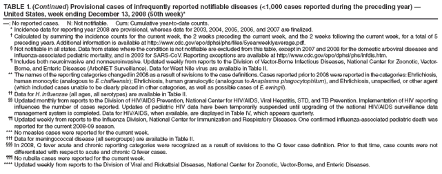 TABLE 1. (Continued) Provisional cases of infrequently reported notifiable diseases (<1,000 cases reported during the preceding year) ?United States, week ending December 13, 2008 (50th week)*
? No reported cases. N: Not notifiable. Cum: Cumulative year-to-date counts.
* Incidence data for reporting year 2008 are provisional, whereas data for 2003, 2004, 2005, 2006, and 2007 are finalized.
?Calculated by summing the incidence counts for the current week, the 2 weeks preceding the current week, and the 2 weeks following the current week, for a total of 5 preceding years. Additional information is available at http://www.cy118119.com/epo/dphsi/phs/files/5yearweeklyaverage.pdf.
?Not notifiable in all states. Data from states where the condition is not notifiable are excluded from this table, except in 2007 and 2008 for the domestic arboviral diseases and influenza-associated pediatric mortality, and in 2003 for SARS-CoV. Reporting exceptions are available at http://www.cy118119.com/epo/dphsi/phs/infdis.htm.
?Includes both neuroinvasive and nonneuroinvasive. Updated weekly from reports to the Division of Vector-Borne Infectious Diseases, National Center for Zoonotic, Vector-Borne, and Enteric Diseases (ArboNET Surveillance). Data for West Nile virus are available in Table II.
** The names of the reporting categories changed in 2008 as a result of revisions to the case definitions. Cases reported prior to 2008 were reported in the categories: Ehrlichiosis, human monocytic (analogous to E. chaffeensis); Ehrlichiosis, human granulocytic (analogous to Anaplasma phagocytophilum), and Ehrlichiosis, unspecified, or other agent (which included cases unable to be clearly placed in other categories, as well as possible cases of E. ewingii).
 Data for H. influenzae (all ages, all serotypes) are available in Table II.
 Updated monthly from reports to the Division of HIV/AIDS Prevention, National Center for HIV/AIDS, Viral Hepatitis, STD, and TB Prevention. Implementation of HIV reporting influences the number of cases reported. Updates of pediatric HIV data have been temporarily suspended until upgrading of the national HIV/AIDS surveillance data management system is completed. Data for HIV/AIDS, when available, are displayed in Table IV, which appears quarterly.
 Updated weekly from reports to the Influenza Division, National Center for Immunization and Respiratory Diseases. One confirmed influenza-associated pediatric death was reported for the current 2008-09 season.
*** No measles cases were reported for the current week.
?Data for meningococcal disease (all serogroups) are available in Table II.
?In 2008, Q fever acute and chronic reporting categories were recognized as a result of revisions to the Q fever case definition. Prior to that time, case counts were not differentiated with respect to acute and chronic Q fever cases.
?No rubella cases were reported for the current week.
**** Updated weekly from reports to the Division of Viral and Rickettsial Diseases, National Center for Zoonotic, Vector-Borne, and Enteric Diseases.
