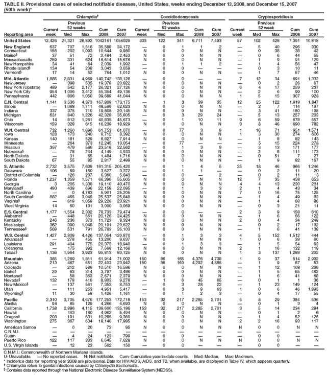 TABLE II. Provisional cases of selected notifiable diseases, United States, weeks ending December 13, 2008, and December 15, 2007 (50th week)*
Reporting area
Chlamydia?
Coccidiodomycosis
Cryptosporidiosis
Current week
Previous
52 weeks
Cum
2008
Cum
2007
Current week
Previous
52 weeks
Cum
2008
Cum
2007
Current week
Previous
52 week
Cum
2008
Cum
2007
Med
Max
Med
Max
Med
Max
United States
12,426
21,321
28,892
1042161
1056029
303
122
341
6,711
7,493
57
102
428
7,391
10,818
New England
637
707
1,516
35,588
34,172
?
0
1
1
2
?
5
40
296
330
Connecticut
156
202
1,093
10,644
9,980
N
0
0
N
N
?
0
38
38
42
Maine?
37
51
72
2,484
2,453
N
0
0
N
N
?
0
6
44
55
Massachusetts
259
331
624
16,614
15,676
N
0
0
N
N
?
1
9
91
129
New Hampshire
34
41
64
2,039
1,992
?
0
1
1
2
?
1
4
56
47
Rhode Island?
134
54
208
3,043
3,059
?
0
0
?
?
?
0
3
10
11
Vermont?
17
14
52
764
1,012
N
0
0
N
N
?
1
7
57
46
Mid. Atlantic
1,885
2,831
4,969
140,742
138,128
?
0
0
?
?
7
12
34
691
1,332
New Jersey
?
398
535
19,378
20,822
N
0
0
N
N
?
0
2
26
67
New York (Upstate)
489
542
2,177
26,321
27,126
N
0
0
N
N
6
4
17
259
237
New York City
954
1,006
3,412
55,354
49,136
N
0
0
N
N
?
2
6
99
100
Pennsylvania
442
806
1,050
39,689
41,044
N
0
0
N
N
1
5
15
307
928
E.N. Central
1,141
3,536
4,373
167,809
173,175
?
1
3
39
35
12
25
122
1,919
1,847
Illinois
?
1,068
1,711
48,599
52,623
N
0
0
N
N
?
2
7
114
197
Indiana
337
375
710
19,808
20,145
N
0
0
N
N
?
3
41
180
108
Michigan
631
840
1,226
42,328
35,805
?
0
3
29
24
?
5
13
257
203
Ohio
14
812
1,261
40,835
45,673
?
0
1
10
11
9
6
59
678
557
Wisconsin
159
328
615
16,239
18,929
N
0
0
N
N
3
8
46
690
782
W.N. Central
732
1,260
1,696
61,753
61,070
?
0
77
3
9
1
16
71
951
1,571
Iowa
128
173
240
8,712
8,392
N
0
0
N
N
1
3
30
274
606
Kansas
140
181
529
8,827
7,914
N
0
0
N
N
?
1
8
82
143
Minnesota
?
264
373
12,245
13,054
?
0
77
?
?
?
5
15
224
278
Missouri
397
479
566
23,519
22,562
?
0
1
3
9
?
3
13
171
177
Nebraska?
?
78
244
4,149
4,933
N
0
0
N
N
?
2
8
111
173
North Dakota
?
31
65
1,484
1,716
N
0
0
N
N
?
0
51
7
27
South Dakota
67
55
85
2,817
2,499
N
0
0
N
N
?
1
9
82
167
S. Atlantic
2,732
3,575
7,609
181,315
205,420
?
0
1
4
5
25
18
46
966
1,246
Delaware
106
69
150
3,627
3,372
?
0
1
1
?
?
0
2
11
20
District of Columbia
?
126
207
6,360
5,843
?
0
0
?
2
?
0
2
11
3
Florida
1,237
1,359
1,571
66,396
55,605
N
0
0
N
N
12
7
35
458
653
Georgia
3
205
1,338
19,110
40,470
N
0
0
N
N
4
4
13
230
231
Maryland?
490
439
696
22,158
22,095
?
0
1
3
3
2
1
4
43
34
North Carolina
?
0
4,783
5,901
25,205
N
0
0
N
N
7
0
16
75
125
South Carolina?
882
465
3,045
25,537
25,840
N
0
0
N
N
?
1
4
49
83
Virginia?
?
619
1,059
29,226
23,921
N
0
0
N
N
?
1
4
68
86
West Virginia
14
60
101
3,000
3,069
N
0
0
N
N
?
0
3
21
11
E.S. Central
1,177
1,554
2,302
78,733
79,474
?
0
0
?
?
2
3
9
158
610
Alabama?
?
448
561
20,126
24,425
N
0
0
N
N
?
1
6
66
122
Kentucky
246
236
373
11,723
8,324
N
0
0
N
N
2
0
4
34
248
Mississippi
362
390
1,048
20,101
20,622
N
0
0
N
N
?
0
2
17
102
Tennessee?
569
531
791
26,783
26,103
N
0
0
N
N
?
1
6
41
138
W.S. Central
1,427
2,809
4,426
137,054
120,870
?
0
1
3
3
4
5
152
1,512
444
Arkansas?
?
278
455
13,200
9,637
N
0
0
N
N
1
0
6
38
60
Louisiana
291
404
775
20,373
18,940
?
0
1
3
3
?
1
5
54
63
Oklahoma
?
175
392
7,668
12,168
N
0
0
N
N
2
1
16
132
119
Texas?
1,136
1,964
3,923
95,813
80,125
N
0
0
N
N
1
3
137
1,288
202
Mountain
385
1,269
1,811
61,914
71,002
150
86
165
4,376
4,738
1
9
37
514
2,902
Arizona
213
467
651
22,403
23,942
150
86
160
4,292
4,585
?
1
9
87
53
Colorado
?
212
589
10,510
16,586
N
0
0
N
N
?
1
12
108
209
Idaho?
29
63
314
3,797
3,486
N
0
0
N
N
?
1
5
65
462
Montana?
?
58
363
2,671
2,379
N
0
0
N
N
?
1
6
41
68
Nevada?
132
178
416
8,803
9,278
?
1
6
45
65
?
0
1
1
36
New Mexico?
?
137
561
7,353
8,753
?
0
3
28
22
?
1
23
149
124
Utah
?
111
253
4,951
5,417
?
0
3
9
63
1
0
6
46
1,895
Wyoming?
11
30
58
1,426
1,161
?
0
1
2
3
?
0
4
17
55
Pacific
2,310
3,705
4,676
177,253
172,718
153
32
217
2,285
2,701
5
8
29
384
536
Alaska
94
85
129
4,266
4,693
N
0
0
N
N
?
0
1
3
4
California
1,738
2,886
4,115
139,600
135,186
153
32
217
2,285
2,701
3
5
14
234
284
Hawaii
?
103
160
4,962
5,494
N
0
0
N
N
?
0
1
2
6
Oregon?
203
191
631
10,285
9,360
N
0
0
N
N
?
1
4
52
125
Washington
275
367
634
18,140
17,985
N
0
0
N
N
2
2
16
93
117
American Samoa
?
0
20
73
95
N
0
0
N
N
N
0
0
N
N
C.N.M.I.
?
?
?
?
?
?
?
?
?
?
?
?
?
?
?
Guam
?
4
24
123
799
?
0
0
?
?
?
0
0
?
?
Puerto Rico
122
117
333
6,645
7,628
N
0
0
N
N
N
0
0
N
N
U.S. Virgin Islands
?
12
23
502
150
?
0
0
?
?
?
0
0
?
?
C.N.M.I.: Commonwealth of Northern Mariana Islands.
U: Unavailable. ? No reported cases. N: Not notifiable. Cum: Cumulative year-to-date counts. Med: Median. Max: Maximum.
* Incidence data for reporting year 2008 are provisional. Data for HIV/AIDS, AIDS, and TB, when available, are displayed in Table IV, which appears quarterly.
?Chlamydia refers to genital infections caused by Chlamydia trachomatis.
?Contains data reported through the National Electronic Disease Surveillance System (NEDSS).
