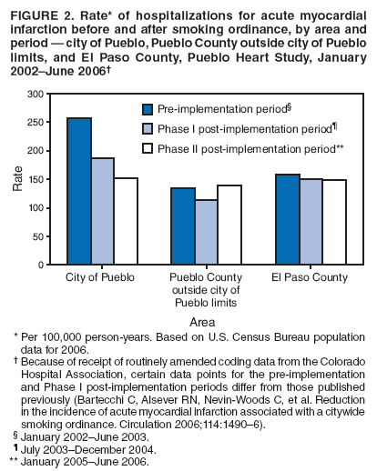 FIGURE 2. Rate* of hospitalizations for acute myocardial infarction before and after smoking ordinance, by area and period ?city of Pueblo, Pueblo County outside city of Pueblo limits, and El Paso County, Pueblo Heart Study, January 2002June 2006? width=