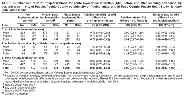 TABLE. Number and rate* of hospitalizations for acute myocardial infarction (AMI) before and after smoking ordinance, by sex and area ?city of Pueblo, Pueblo County outside city of Pueblo limits, and El Paso County, Pueblo Heart Study, January 2002June 2006?
Area
Pre-implementation period?
Phase I post-implementation
period?
Phase II post-implementation
period**
Relative rate (RR) for AMI (Phase I vs.
pre-implementation)
Relative rate for AMI (Phase II vs. Phase I)
Relative rate for AMI (Phase II vs.
pre-implementation)
No.
Rate
No.
Rate
No.
Rate
RR (95% CI)
RR (95% CI)
RR (95% CI)
City of Pueblo (intervention area)
Male
233
150
175
113
157
101
0.75 (0.61?.90)
0.90 (0.69?.10)
0.67 (0.52?.82)
Female
166
107
116
75
80
51
0.70 (0.53?.87)
0.69 (0.51?.87)
0.48 (0.36?.60)
Total
399
257
291
187
237
152
0.73 (0.64?.82)
0.81 (0.67?.96)
0.59 (0.49?.70)
Pueblo County outside city of Pueblo limits (comparison area)
Male
55
83
55
83
63
95
1.00 (0.58?.42)
1.15 (0.64?.65)
1.15 (0.59?.70)
Female
34
51
21
32
29
44
0.62 (0.28?.95)
1.38 (0.70?.06)
0.85 (0.38?.32)
Total
89
135
76
115
92
139
0.85 (0.56?.14)
1.21 (0.80?.62)
1.03 (0.68?.39)
El Paso County (comparison area)
Male
872
106
849
103
815
99
0.97 (0.87?.08)
0.96 (0.84?.08)
0.93 (0.84?.03)
Female
427
52
392
47
415
50
0.92 (0.78?.05)
1.06 (0.90?.21)
0.97 (0.84?.10)
Total
1,299
157
1,241
150
1,230
149
0.96 (0.87?.04)
0.99 (0.91?.08)
0.95 (0.87?.03)
* Per 100,000 person-years. Based on U.S. Census Bureau population data for 2006.
?Because of receipt of routinely amended coding data from the Colorado Hospital Association, certain data points for the pre-implementation and Phase I post-implementation periods differ from those published previously (Bartecchi C, Alsever RN, Nevin-Woods C, et al. Reduction in the incidence of acute myocardial infarction associated with a citywide smoking ordinance. Circulation 2006;114:1490?).
?January 2002June 2003.
?July 2003December 2004.
** January 2005June 2006.
 Confidence interval.