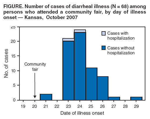 FIGURE. Number of cases of diarrheal illness (N = 68) among persons who attended a community fair, by day of illness onset ?Kansas, October 2007