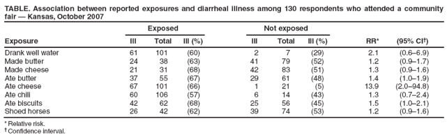 TABLE. Association between reported exposures and diarrheal illness among 130 respondents who attended a community fair ?Kansas, October 2007
Exposed
Not exposed
Exposure
Ill
Total
Ill (%)
Ill
Total
Ill (%)
RR*
(95% CI?
Drank well water
61
101
(60)
2
7
(29)
2.1
(0.6?.9)
Made butter
24
38
(63)
41
79
(52)
1.2
(0.9?.7)
Made cheese
21
31
(68)
42
83
(51)
1.3
(0.9?.6)
Ate butter
37
55
(67)
29
61
(48)
1.4
(1.0?.9)
Ate cheese
67
101
(66)
1
21
(5)
13.9
(2.0?4.8)
Ate chili
60
106
(57)
6
14
(43)
1.3
(0.7?.4)
Ate biscuits
42
62
(68)
25
56
(45)
1.5
(1.0?.1)
Shoed horses
26
42
(62)
39
74
(53)
1.2
(0.9?.6)
* Relative risk.
?Confidence interval.