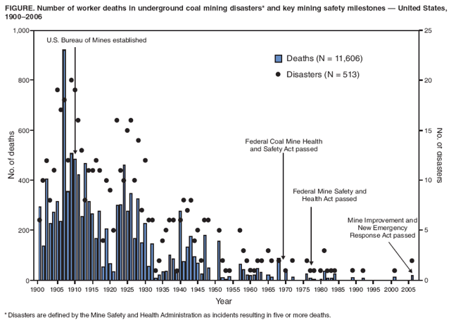 FIGURE. Number of worker deaths in underground coal mining disasters* and key mining safety milestones ?United States, 1900?006