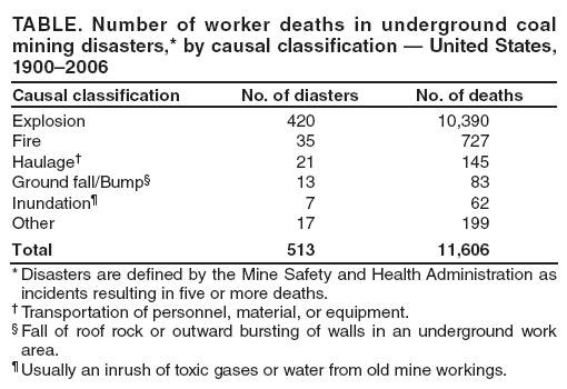 TABLE. Number of worker deaths in underground coal mining disasters,* by causal classification ?United States, 1900?006
Causal classification
No. of diasters
No. of deaths
Explosion
420
10,390
Fire
35
727
Haulage?
21
145
Ground fall/Bump?
13
83
Inundation?
7
62
Other
17
199
Total
513
11,606
* Disasters are defined by the Mine Safety and Health Administration as incidents resulting in five or more deaths.
?Transportation of personnel, material, or equipment.
?Fall of roof rock or outward bursting of walls in an underground work area.
?Usually an inrush of toxic gases or water from old mine workings.