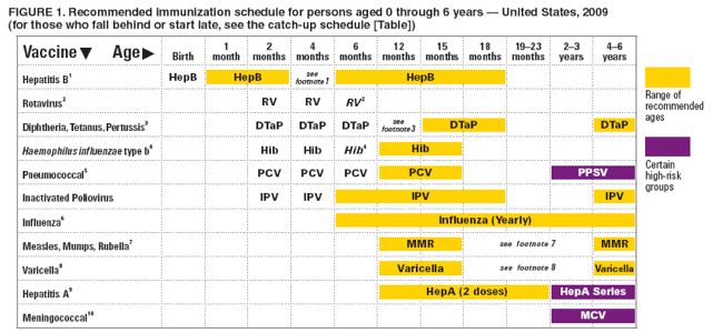 FIGURE 1. Recommended immunization schedule for persons aged 0 through 6 years ?United States, 2009
(for those who fall behind or start late, see the catch-up schedule [Table])