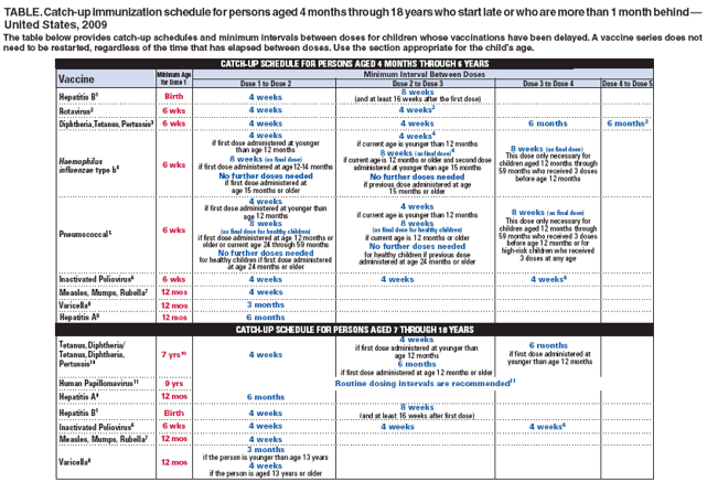 TABLE. Catch-up immunization schedule for persons aged 4 months through 18 years who start late or who are more than 1 month behind ?
United States, 2009