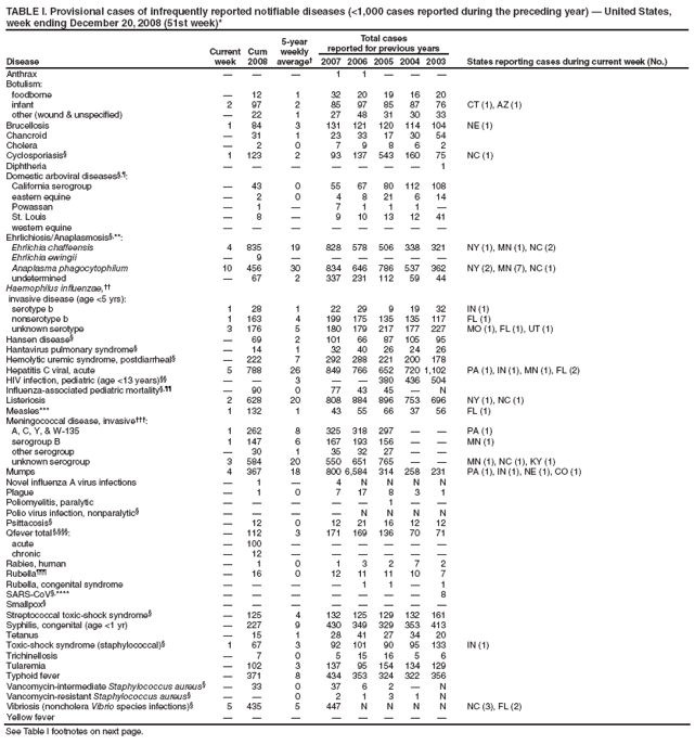 TABLE I. Provisional cases of infrequently reported notifiable diseases (<1,000 cases reported during the preceding year) ?United States, week ending December 20, 2008 (51st week)*
Disease
Current week
Cum 2008
5-year weekly average?
Total cases
reported for previous years
States reporting cases during current week (No.)
2007
2006
2005
2004
2003
Anthrax
?
?
?
1
1
?
?
?
Botulism:
foodborne
?
12
1
32
20
19
16
20
infant
2
97
2
85
97
85
87
76
CT (1), AZ (1)
other (wound & unspecified)
?
22
1
27
48
31
30
33
Brucellosis
1
84
3
131
121
120
114
104
NE (1)
Chancroid
?
31
1
23
33
17
30
54
Cholera
?
2
0
7
9
8
6
2
Cyclosporiasis?
1
123
2
93
137
543
160
75
NC (1)
Diphtheria
?
?
?
?
?
?
?
1
Domestic arboviral diseases??
California serogroup
?
43
0
55
67
80
112
108
eastern equine
?
2
0
4
8
21
6
14
Powassan
?
1
?
7
1
1
1
?
St. Louis
?
8
?
9
10
13
12
41
western equine
?
?
?
?
?
?
?
?
Ehrlichiosis/Anaplasmosis?**:
Ehrlichia chaffeensis
4
835
19
828
578
506
338
321
NY (1), MN (1), NC (2)
Ehrlichia ewingii
?
9
?
?
?
?
?
?
Anaplasma phagocytophilum
10
456
30
834
646
786
537
362
NY (2), MN (7), NC (1)
undetermined
?
67
2
337
231
112
59
44
Haemophilus influenzae,
invasive disease (age <5 yrs):
serotype b
1
28
1
22
29
9
19
32
IN (1)
nonserotype b
1
163
4
199
175
135
135
117
FL (1)
unknown serotype
3
176
5
180
179
217
177
227
MO (1), FL (1), UT (1)
Hansen disease?
?
69
2
101
66
87
105
95
Hantavirus pulmonary syndrome?
?
14
1
32
40
26
24
26
Hemolytic uremic syndrome, postdiarrheal?
?
222
7
292
288
221
200
178
Hepatitis C viral, acute
5
788
26
849
766
652
720
1,102
PA (1), IN (1), MN (1), FL (2)
HIV infection, pediatric (age <13 years)
?
?
3
?
?
380
436
504
Influenza-associated pediatric mortality?
?
90
0
77
43
45
?
N
Listeriosis
2
628
20
808
884
896
753
696
NY (1), NC (1)
Measles***
1
132
1
43
55
66
37
56
FL (1)
Meningococcal disease, invasive?
A, C, Y, & W-135
1
262
8
325
318
297
?
?
PA (1)
serogroup B
1
147
6
167
193
156
?
?
MN (1)
other serogroup
?
30
1
35
32
27
?
?
unknown serogroup
3
584
20
550
651
765
?
?
MN (1), NC (1), KY (1)
Mumps
4
367
18
800
6,584
314
258
231
PA (1), IN (1), NE (1), CO (1)
Novel influenza A virus infections
?
1
?
4
N
N
N
N
Plague
?
1
0
7
17
8
3
1
Poliomyelitis, paralytic
?
?
?
?
?
1
?
?
Polio virus infection, nonparalytic?
?
?
?
?
N
N
N
N
Psittacosis?
?
12
0
12
21
16
12
12
Qfever total ??
?
112
3
171
169
136
70
71
acute
?
100
?
?
?
?
?
?
chronic
?
12
?
?
?
?
?
?
Rabies, human
?
1
0
1
3
2
7
2
Rubella?
?
16
0
12
11
11
10
7
Rubella, congenital syndrome
?
?
?
?
1
1
?
1
SARS-CoV?****
?
?
?
?
?
?
?
8
Smallpox?
?
?
?
?
?
?
?
?
Streptococcal toxic-shock syndrome?
?
125
4
132
125
129
132
161
Syphilis, congenital (age <1 yr)
?
227
9
430
349
329
353
413
Tetanus
?
15
1
28
41
27
34
20
Toxic-shock syndrome (staphylococcal)?
1
67
3
92
101
90
95
133
IN (1)
Trichinellosis
?
7
0
5
15
16
5
6
Tularemia
?
102
3
137
95
154
134
129
Typhoid fever
?
371
8
434
353
324
322
356
Vancomycin-intermediate Staphylococcus aureus?
?
33
0
37
6
2
?
N
Vancomycin-resistant Staphylococcus aureus?
?
?
0
2
1
3
1
N
Vibriosis (noncholera Vibrio species infections)?
5
435
5
447
N
N
N
N
NC (3), FL (2)
Yellow fever
?
?
?
?
?
?
?
?
See Table I footnotes on next page.
