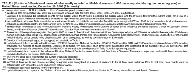 TABLE I. (Continued) Provisional cases of infrequently reported notifiable diseases (<1,000 cases reported during the preceding year) ?United States, week ending December 20, 2008 (51st week)*
? No reported cases. N: Not notifiable. Cum: Cumulative year-to-date counts.
* Incidence data for reporting year 2008 are provisional, whereas data for 2003, 2004, 2005, 2006, and 2007 are finalized.
?Calculated by summing the incidence counts for the current week, the 2 weeks preceding the current week, and the 2 weeks following the current week, for a total of 5 preceding years. Additional information is available at http://www.cy118119.com/epo/dphsi/phs/files/5yearweeklyaverage.pdf.
?Not notifiable in all states. Data from states where the condition is not notifiable are excluded from this table, except in 2007 and 2008 for the domestic arboviral diseases and influenza-associated pediatric mortality, and in 2003 for SARS-CoV. Reporting exceptions are available at http://www.cy118119.com/epo/dphsi/phs/infdis.htm.
?Includes both neuroinvasive and nonneuroinvasive. Updated weekly from reports to the Division of Vector-Borne Infectious Diseases, National Center for Zoonotic, Vector-Borne, and Enteric Diseases (ArboNET Surveillance). Data for West Nile virus are available in Table II.
** The names of the reporting categories changed in 2008 as a result of revisions to the case definitions. Cases reported prior to 2008 were reported in the categories: Ehrlichiosis, human monocytic (analogous to E. chaffeensis); Ehrlichiosis, human granulocytic (analogous to Anaplasma phagocytophilum), and Ehrlichiosis, unspecified, or other agent (which included cases unable to be clearly placed in other categories, as well as possible cases of E. ewingii).
 Data for H. influenzae (all ages, all serotypes) are available in Table II.
 Updated monthly from reports to the Division of HIV/AIDS Prevention, National Center for HIV/AIDS, Viral Hepatitis, STD, and TB Prevention. Implementation of HIV reporting influences the number of cases reported. Updates of pediatric HIV data have been temporarily suspended until upgrading of the national HIV/AIDS surveillance data management system is completed. Data for HIV/AIDS, when available, are displayed in Table IV, which appears quarterly.
 Updated weekly from reports to the Influenza Division, National Center for Immunization and Respiratory Diseases. There are no reports of confirmed influenza-associated pediatric deaths for the current 2008-09 season.
*** The one measles case reported for the current week was imported.
?Data for meningococcal disease (all serogroups) are available in Table II.
?In 2008, Q fever acute and chronic reporting categories were recognized as a result of revisions to the Q fever case definition. Prior to that time, case counts were not differentiated with respect to acute and chronic Q fever cases.
?No rubella cases were reported for the current week.
**** Updated weekly from reports to the Division of Viral and Rickettsial Diseases, National Center for Zoonotic, Vector-Borne, and Enteric Diseases.