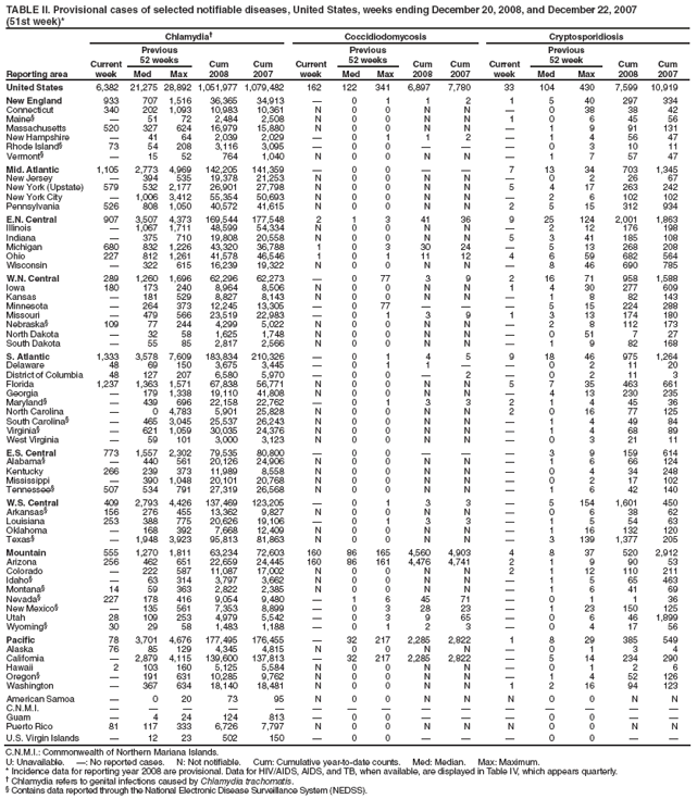 TABLE II. Provisional cases of selected notifiable diseases, United States, weeks ending December 20, 2008, and December 22, 2007
(51st week)*
Reporting area
Chlamydia?
Coccidiodomycosis
Cryptosporidiosis
Current week
Previous
52 weeks
Cum
2008
Cum
2007
Current week
Previous
52 weeks
Cum
2008
Cum
2007
Current week
Previous
52 week
Cum
2008
Cum
2007
Med
Max
Med
Max
Med
Max
United States
6,382
21,275
28,892
1,051,977
1,079,482
162
122
341
6,897
7,780
33
104
430
7,599
10,919
New England
933
707
1,516
36,365
34,913
?
0
1
1
2
1
5
40
297
334
Connecticut
340
202
1,093
10,983
10,361
N
0
0
N
N
?
0
38
38
42
Maine?
?
51
72
2,484
2,508
N
0
0
N
N
1
0
6
45
56
Massachusetts
520
327
624
16,979
15,880
N
0
0
N
N
?
1
9
91
131
New Hampshire
?
41
64
2,039
2,029
?
0
1
1
2
?
1
4
56
47
Rhode Island?
73
54
208
3,116
3,095
?
0
0
?
?
?
0
3
10
11
Vermont?
?
15
52
764
1,040
N
0
0
N
N
?
1
7
57
47
Mid. Atlantic
1,105
2,773
4,969
142,205
141,359
?
0
0
?
?
7
13
34
703
1,345
New Jersey
?
394
535
19,378
21,253
N
0
0
N
N
?
0
2
26
67
New York (Upstate)
579
532
2,177
26,901
27,798
N
0
0
N
N
5
4
17
263
242
New York City
?
1,006
3,412
55,354
50,693
N
0
0
N
N
?
2
6
102
102
Pennsylvania
526
808
1,050
40,572
41,615
N
0
0
N
N
2
5
15
312
934
E.N. Central
907
3,507
4,373
169,544
177,548
2
1
3
41
36
9
25
124
2,001
1,863
Illinois
?
1,067
1,711
48,599
54,334
N
0
0
N
N
?
2
12
176
198
Indiana
?
375
710
19,808
20,558
N
0
0
N
N
5
3
41
185
108
Michigan
680
832
1,226
43,320
36,788
1
0
3
30
24
?
5
13
268
208
Ohio
227
812
1,261
41,578
46,546
1
0
1
11
12
4
6
59
682
564
Wisconsin
?
322
615
16,239
19,322
N
0
0
N
N
?
8
46
690
785
W.N. Central
289
1,260
1,696
62,296
62,273
?
0
77
3
9
2
16
71
958
1,588
Iowa
180
173
240
8,964
8,506
N
0
0
N
N
1
4
30
277
609
Kansas
?
181
529
8,827
8,143
N
0
0
N
N
?
1
8
82
143
Minnesota
?
264
373
12,245
13,305
?
0
77
?
?
?
5
15
224
288
Missouri
?
479
566
23,519
22,983
?
0
1
3
9
1
3
13
174
180
Nebraska?
109
77
244
4,299
5,022
N
0
0
N
N
?
2
8
112
173
North Dakota
?
32
58
1,625
1,748
N
0
0
N
N
?
0
51
7
27
South Dakota
?
55
85
2,817
2,566
N
0
0
N
N
?
1
9
82
168
S. Atlantic
1,333
3,578
7,609
183,834
210,326
?
0
1
4
5
9
18
46
975
1,264
Delaware
48
69
150
3,675
3,445
?
0
1
1
?
?
0
2
11
20
District of Columbia
48
127
207
6,580
5,970
?
0
0
?
2
?
0
2
11
3
Florida
1,237
1,363
1,571
67,838
56,771
N
0
0
N
N
5
7
35
463
661
Georgia
?
179
1,338
19,110
41,808
N
0
0
N
N
?
4
13
230
235
Maryland?
?
439
696
22,158
22,762
?
0
1
3
3
2
1
4
45
36
North Carolina
?
0
4,783
5,901
25,828
N
0
0
N
N
2
0
16
77
125
South Carolina?
?
465
3,045
25,537
26,243
N
0
0
N
N
?
1
4
49
84
Virginia?
?
621
1,059
30,035
24,376
N
0
0
N
N
?
1
4
68
89
West Virginia
?
59
101
3,000
3,123
N
0
0
N
N
?
0
3
21
11
E.S. Central
773
1,557
2,302
79,535
80,800
?
0
0
?
?
?
3
9
159
614
Alabama?
?
440
561
20,126
24,906
N
0
0
N
N
?
1
6
66
124
Kentucky
266
239
373
11,989
8,558
N
0
0
N
N
?
0
4
34
248
Mississippi
?
390
1,048
20,101
20,768
N
0
0
N
N
?
0
2
17
102
Tennessee?
507
534
791
27,319
26,568
N
0
0
N
N
?
1
6
42
140
W.S. Central
409
2,793
4,426
137,469
123,205
?
0
1
3
3
?
5
154
1,601
450
Arkansas?
156
276
455
13,362
9,827
N
0
0
N
N
?
0
6
38
62
Louisiana
253
388
775
20,626
19,106
?
0
1
3
3
?
1
5
54
63
Oklahoma
?
168
392
7,668
12,409
N
0
0
N
N
?
1
16
132
120
Texas?
?
1,948
3,923
95,813
81,863
N
0
0
N
N
?
3
139
1,377
205
Mountain
555
1,270
1,811
63,234
72,603
160
86
165
4,560
4,903
4
8
37
520
2,912
Arizona
256
462
651
22,659
24,445
160
86
161
4,476
4,741
2
1
9
90
53
Colorado
?
222
587
11,087
17,002
N
0
0
N
N
2
1
12
110
211
Idaho?
?
63
314
3,797
3,662
N
0
0
N
N
?
1
5
65
463
Montana?
14
59
363
2,822
2,385
N
0
0
N
N
?
1
6
41
69
Nevada?
227
178
416
9,054
9,480
?
1
6
45
71
?
0
1
1
36
New Mexico?
?
135
561
7,353
8,899
?
0
3
28
23
?
1
23
150
125
Utah
28
109
253
4,979
5,542
?
0
3
9
65
?
0
6
46
1,899
Wyoming?
30
29
58
1,483
1,188
?
0
1
2
3
?
0
4
17
56
Pacific
78
3,701
4,676
177,495
176,455
?
32
217
2,285
2,822
1
8
29
385
549
Alaska
76
85
129
4,345
4,815
N
0
0
N
N
?
0
1
3
4
California
?
2,879
4,115
139,600
137,813
?
32
217
2,285
2,822
?
5
14
234
290
Hawaii
2
103
160
5,125
5,584
N
0
0
N
N
?
0
1
2
6
Oregon?
?
191
631
10,285
9,762
N
0
0
N
N
?
1
4
52
126
Washington
?
367
634
18,140
18,481
N
0
0
N
N
1
2
16
94
123
American Samoa
?
0
20
73
95
N
0
0
N
N
N
0
0
N
N
C.N.M.I.
?
?
?
?
?
?
?
?
?
?
?
?
?
?
?
Guam
?
4
24
124
813
?
0
0
?
?
?
0
0
?
?
Puerto Rico
81
117
333
6,726
7,797
N
0
0
N
N
N
0
0
N
N
U.S. Virgin Islands
?
12
23
502
150
?
0
0
?
?
?
0
0
?
?
C.N.M.I.: Commonwealth of Northern Mariana Islands.
U: Unavailable. ? No reported cases. N: Not notifiable. Cum: Cumulative year-to-date counts. Med: Median. Max: Maximum.
* Incidence data for reporting year 2008 are provisional. Data for HIV/AIDS, AIDS, and TB, when available, are displayed in Table IV, which appears quarterly.
?Chlamydia refers to genital infections caused by Chlamydia trachomatis.
?Contains data reported through the National Electronic Disease Surveillance System (NEDSS).