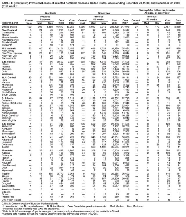 TABLE II. (Continued) Provisional cases of selected notifiable diseases, United States, weeks ending December 20, 2008, and December 22, 2007 (51st week)*
Reporting area
Giardiasis
Gonorrhea
Haemophilus influenzae, invasive
All ages, all serotypes?
Current week
Previous
52 weeks
Cum 2008
Cum 2007
Current week
Previous
52 weeks
Cum 2008
Cum 2007
Current week
Previous
52 weeks
Cum 2008
Cum 2007
Med
Max
Med
Max
Med
Max
United States
130
305
1,158
16,670
18,259
1,556
5,917
8,913
288,402
347,078
27
47
173
2,457
2,368
New England
3
24
49
1,210
1,447
117
97
227
5,076
5,517
1
3
12
146
176
Connecticut
?
6
11
291
366
61
50
199
2,483
2,128
?
0
9
42
45
Maine?
3
3
12
182
192
?
2
6
92
118
1
0
2
17
13
Massachusetts
?
9
17
343
602
55
38
69
2,076
2,673
?
1
5
57
87
New Hampshire
?
2
11
142
33
?
2
6
97
137
?
0
1
9
18
Rhode Island?
?
1
8
87
83
1
6
13
297
398
?
0
7
13
9
Vermont?
?
3
13
165
171
?
0
3
31
63
?
0
3
8
4
Mid. Atlantic
33
60
131
3,101
3,152
267
616
1,028
31,459
35,451
9
9
31
485
460
New Jersey
?
7
14
302
401
?
91
167
4,676
6,000
?
1
7
71
68
New York (Upstate)
19
22
111
1,183
1,164
117
118
545
5,883
6,844
4
3
22
151
131
New York City
5
15
29
792
837
?
180
633
10,225
10,295
1
1
6
86
101
Pennsylvania
9
15
46
824
750
150
214
394
10,675
12,312
4
4
8
177
160
E.N. Central
21
47
86
2,502
2,827
268
1,223
1,648
60,238
71,595
5
7
28
362
373
Illinois
?
11
31
599
855
?
362
589
16,779
20,332
?
2
7
111
120
Indiana
N
0
0
N
N
?
148
284
7,857
8,741
3
1
20
71
58
Michigan
2
11
22
582
611
203
327
657
16,448
15,154
?
0
2
21
31
Ohio
19
16
31
880
811
65
288
531
14,770
20,686
2
2
6
132
106
Wisconsin
?
8
19
441
550
?
88
176
4,384
6,682
?
0
2
27
58
W.N. Central
10
30
621
1,944
1,616
45
314
425
15,762
19,111
3
3
24
190
137
Iowa
2
6
18
313
299
15
29
48
1,553
1,890
?
0
1
2
1
Kansas
?
3
11
157
183
?
41
130
2,210
2,273
?
0
3
16
11
Minnesota
?
0
575
666
338
?
55
92
2,648
3,422
1
0
21
58
61
Missouri
4
8
22
451
513
?
148
199
7,591
9,745
1
1
6
72
40
Nebraska?
4
4
10
207
156
30
24
47
1,299
1,413
1
0
2
29
18
North Dakota
?
0
36
23
24
?
2
6
113
114
?
0
3
13
6
South Dakota
?
2
10
127
103
?
7
15
348
254
?
0
0
?
?
S. Atlantic
46
54
87
2,786
3,018
421
1,188
3,072
61,732
82,715
6
12
29
650
591
Delaware
?
1
3
40
41
12
19
44
1,001
1,284
?
0
2
7
8
District of Columbia
?
1
5
56
74
40
48
101
2,575
2,349
?
0
2
11
3
Florida
39
24
57
1,336
1,252
369
448
522
22,419
22,994
4
3
10
186
164
Georgia
?
9
27
557
676
?
97
560
7,301
17,312
?
2
9
135
120
Maryland?
6
5
12
250
263
?
116
206
5,990
6,666
?
2
6
91
85
North Carolina
N
0
0
N
N
?
0
1,949
2,638
14,717
2
1
9
76
54
South Carolina?
1
2
6
130
120
?
180
830
9,103
10,228
?
1
7
49
54
Virginia?
?
8
39
361
543
?
182
486
10,009
6,248
?
1
6
74
75
West Virginia
?
1
5
56
49
?
14
26
696
917
?
0
3
21
28
E.S. Central
1
8
21
447
567
206
552
837
28,146
31,536
1
3
8
128
135
Alabama?
?
5
12
248
268
?
172
250
7,967
10,750
?
0
2
21
28
Kentucky
N
0
0
N
N
89
90
153
4,494
3,359
?
0
1
2
10
Mississippi
N
0
0
N
N
?
133
401
7,090
7,967
?
0
2
13
10
Tennessee?
1
4
13
199
299
117
164
297
8,595
9,460
1
2
6
92
87
W.S. Central
1
7
41
413
428
139
946
1,355
46,531
50,850
?
2
29
100
102
Arkansas?
1
3
8
134
152
45
86
167
4,313
4,098
?
0
3
10
9
Louisiana
?
2
10
120
139
94
166
317
8,760
11,000
?
0
2
8
12
Oklahoma
?
2
35
159
137
?
57
124
2,903
4,781
?
1
21
72
70
Texas?
N
0
0
N
N
?
633
1,102
30,555
30,971
?
0
3
10
11
Mountain
11
27
62
1,497
1,840
84
208
338
10,203
13,611
2
5
14
280
253
Arizona
?
2
8
136
189
34
63
93
3,176
4,972
?
2
11
108
89
Colorado
8
10
27
540
577
?
58
100
2,956
3,328
?
1
4
54
56
Idaho?
?
3
14
191
216
?
3
13
173
266
?
0
4
12
8
Montana?
?
1
9
84
109
1
2
10
106
112
?
0
1
4
2
Nevada?
?
1
8
90
142
49
39
130
2,051
2,350
?
0
2
14
12
New Mexico?
?
1
7
85
117
?
24
104
1,200
1,692
?
1
4
39
41
Utah
3
6
22
344
444
?
10
20
426
811
2
1
5
45
39
Wyoming?
?
0
3
27
46
?
2
9
115
80
?
0
2
4
6
Pacific
4
54
185
2,770
3,364
9
600
759
29,255
36,692
?
2
7
116
141
Alaska
3
2
10
102
79
8
10
24
502
569
?
0
2
16
15
California
?
35
91
1,792
2,245
?
500
657
24,320
30,637
?
0
3
24
47
Hawaii
?
1
4
41
77
1
11
22
550
652
?
0
2
20
11
Oregon?
?
8
18
434
455
?
23
48
1,196
1,230
?
1
4
53
65
Washington
1
8
87
401
508
?
54
90
2,687
3,604
?
0
3
3
3
American Samoa
?
0
0
?
?
?
0
1
3
3
?
0
0
?
?
C.N.M.I.
?
?
?
?
?
?
?
?
?
?
?
?
?
?
?
Guam
?
0
0
?
2
?
1
15
73
137
?
0
0
?
1
Puerto Rico
?
2
13
151
366
1
5
25
269
318
?
0
0
?
2
U.S. Virgin Islands
?
0
0
?
?
?
2
6
93
39
N
0
0
N
N
C.N.M.I.: Commonwealth of Northern Mariana Islands.
U: Unavailable. ? No reported cases. N: Not notifiable. Cum: Cumulative year-to-date counts. Med: Median. Max: Maximum.
* Incidence data for reporting year 2008 are provisional.
?Data for H. influenzae (age <5 yrs for serotype b, nonserotype b, and unknown serotype) are available in Table I.
?Contains data reported through the National Electronic Disease Surveillance System (NEDSS).