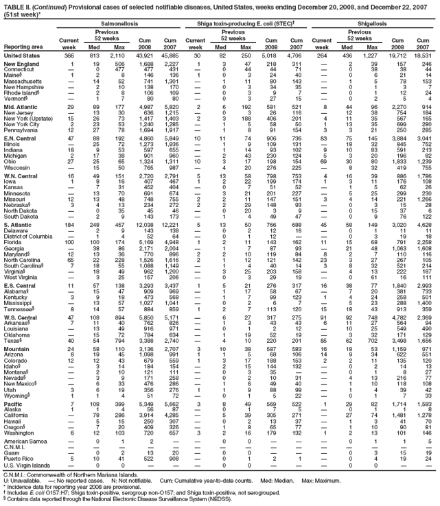 TABLE II. (Continued) Provisional cases of selected notifiable diseases, United States, weeks ending December 20, 2008, and December 22, 2007 (51st week)*
Reporting area
Salmonellosis
Shiga toxin-producing E. coli (STEC)?
Shigellosis
Current week
Previous
52 weeks
Cum 2008
Cum 2007
Current week
Previous
52 weeks
Cum 2008
Cum 2007
Current week
Previous
52 weeks
Cum 2008
Cum 2007
Med
Max
Med
Max
Med
Max
United States
366
813
2,110
43,921
45,885
30
82
250
5,018
4,706
264
436
1,227
19,712
18,531
New England
1
19
506
1,688
2,227
1
3
47
218
311
?
2
39
157
246
Connecticut
?
0
477
477
431
?
0
44
44
71
?
0
38
38
44
Maine?
1
2
8
146
136
1
0
3
24
40
?
0
6
21
14
Massachusetts
?
14
52
741
1,301
?
1
11
80
143
?
1
5
78
153
New Hampshire
?
2
10
138
170
?
0
3
34
35
?
0
1
3
7
Rhode Island?
?
2
8
106
109
?
0
3
9
7
?
0
1
12
24
Vermont?
?
1
7
80
80
?
0
3
27
15
?
0
2
5
4
Mid. Atlantic
29
89
177
4,987
5,820
2
6
192
581
521
8
44
96
2,270
914
New Jersey
?
13
30
636
1,215
?
0
3
26
116
?
12
38
754
184
New York (Upstate)
15
26
73
1,417
1,403
2
3
188
406
201
4
11
35
567
165
New York City
2
23
53
1,240
1,285
?
1
5
58
50
1
13
35
699
280
Pennsylvania
12
27
78
1,694
1,917
?
1
8
91
154
3
3
21
250
285
E.N. Central
47
88
192
4,860
5,849
10
11
74
906
736
83
75
145
3,884
3,041
Illinois
?
25
72
1,273
1,936
?
1
9
109
131
?
18
32
845
752
Indiana
18
9
53
597
655
?
1
14
93
102
9
10
83
591
213
Michigan
2
17
38
901
960
?
2
43
230
124
5
3
20
196
82
Ohio
27
25
65
1,324
1,311
10
3
17
198
154
69
30
80
1,833
1,239
Wisconsin
?
15
50
765
987
?
4
20
276
225
?
8
32
419
755
W.N. Central
16
49
151
2,720
2,791
5
13
58
798
753
4
16
39
886
1,786
Iowa
1
8
16
407
467
1
2
22
199
174
1
3
11
176
108
Kansas
?
7
31
452
404
?
0
7
51
52
?
1
5
62
26
Minnesota
?
13
70
691
674
?
3
21
201
227
?
5
25
299
230
Missouri
12
13
48
748
755
2
2
11
147
151
3
4
14
221
1,266
Nebraska?
3
4
13
234
272
2
2
29
148
93
?
0
3
15
28
North Dakota
?
0
35
45
46
?
0
20
3
9
?
0
15
37
6
South Dakota
?
2
9
143
173
?
1
4
49
47
?
0
9
76
122
S. Atlantic
184
248
457
12,038
12,221
5
13
50
766
688
45
58
149
3,020
4,628
Delaware
?
2
9
143
138
?
0
2
12
16
?
0
1
11
11
District of Columbia
?
1
4
52
64
?
0
1
12
?
?
0
3
19
18
Florida
100
100
174
5,169
4,948
1
2
11
143
162
11
15
68
791
2,258
Georgia
?
38
86
2,171
2,004
?
1
7
87
93
?
21
48
1,063
1,608
Maryland?
12
13
36
770
896
2
2
10
119
84
8
2
7
110
116
North Carolina
65
22
228
1,526
1,616
2
1
12
121
142
23
3
27
267
105
South Carolina?
7
18
55
1,088
1,149
?
1
4
40
14
3
8
32
521
214
Virginia?
?
18
49
962
1,200
?
3
25
203
158
?
4
13
222
187
West Virginia
?
3
25
157
206
?
0
3
29
19
?
0
61
16
111
E.S. Central
11
57
138
3,293
3,437
1
5
21
276
317
16
38
77
1,840
2,993
Alabama?
?
15
47
909
969
?
1
17
58
67
?
7
20
381
733
Kentucky
3
9
18
473
568
?
1
7
99
123
1
4
24
258
501
Mississippi
?
13
57
1,027
1,041
?
0
2
6
7
?
5
23
288
1,400
Tennessee?
8
14
57
884
859
1
2
7
113
120
15
18
43
913
359
W.S. Central
47
108
894
5,850
5,171
?
6
27
317
275
91
92
748
4,782
2,369
Arkansas?
7
11
40
762
826
?
1
3
43
43
6
11
27
564
94
Louisiana
?
13
49
916
971
?
0
1
2
12
?
10
25
549
490
Oklahoma
?
15
72
784
634
?
1
19
52
19
?
3
32
171
129
Texas?
40
54
794
3,388
2,740
?
4
10
220
201
85
62
702
3,498
1,656
Mountain
24
58
110
3,136
2,707
3
10
38
587
583
16
18
53
1,159
971
Arizona
8
19
45
1,098
991
1
1
5
68
106
14
9
34
622
551
Colorado
12
12
43
679
559
1
3
17
188
153
2
2
11
135
120
Idaho?
?
3
14
184
154
?
2
15
144
132
?
0
2
14
13
Montana?
?
2
10
121
111
?
0
3
35
?
?
0
1
8
27
Nevada?
?
3
9
171
258
?
0
2
10
31
?
4
13
216
77
New Mexico?
?
6
33
476
286
?
1
6
49
40
?
1
10
118
108
Utah
3
6
19
356
276
1
1
9
88
99
?
1
4
39
42
Wyoming?
1
1
4
51
72
?
0
1
5
22
?
0
1
7
33
Pacific
7
108
399
5,349
5,662
3
8
49
569
522
1
29
82
1,714
1,583
Alaska
1
1
4
56
87
?
0
1
7
5
?
0
1
1
8
California
?
78
286
3,914
4,285
?
5
39
305
271
?
27
74
1,481
1,278
Hawaii
?
5
15
250
307
?
0
2
13
37
?
1
3
41
70
Oregon?
?
7
20
409
326
?
1
8
65
77
?
1
10
90
81
Washington
6
12
103
720
657
3
2
16
179
132
1
2
13
101
146
American Samoa
?
0
1
2
?
?
0
0
?
?
?
0
1
1
5
C.N.M.I.
?
?
?
?
?
?
?
?
?
?
?
?
?
?
?
Guam
?
0
2
13
20
?
0
0
?
?
?
0
3
15
19
Puerto Rico
5
10
41
522
908
?
0
1
2
1
?
0
4
19
24
U.S. Virgin Islands
?
0
0
?
?
?
0
0
?
?
?
0
0
?
?
C.N.M.I.: Commonwealth of Northern Mariana Islands.
U: Unavailable. ? No reported cases. N: Not notifiable. Cum: Cumulative year-to-date counts. Med: Median. Max: Maximum.
* Incidence data for reporting year 2008 are provisional.
?Includes E. coli O157:H7; Shiga toxin-positive, serogroup non-O157; and Shiga toxin-positive, not serogrouped.
?Contains data reported through the National Electronic Disease Surveillance System (NEDSS).