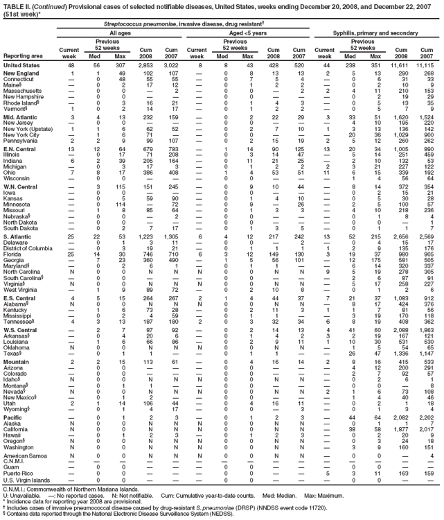 TABLE II. (Continued) Provisional cases of selected notifiable diseases, United States, weeks ending December 20, 2008, and December 22, 2007 (51st week)*
Reporting area
Streptococcus pneumoniae, invasive disease, drug resistant?
Syphilis, primary and secondary
All ages
Aged <5 years
Current week
Previous
52 weeks
Cum 2008
Cum 2007
Current week
Previous
52 weeks
Cum 2008
Cum 2007
Current week
Previous
52 weeks
Cum 2008
Cum 2007
Med
Max
Med
Max
Med
Max
United States
48
56
307
2,853
3,022
8
8
43
428
520
44
238
351
11,611
11,115
New England
1
1
49
102
107
?
0
8
13
13
2
5
13
290
268
Connecticut
?
0
48
55
55
?
0
7
5
4
?
0
6
31
33
Maine?
?
0
2
17
12
?
0
1
2
2
?
0
2
10
9
Massachusetts
?
0
0
?
2
?
0
0
?
2
2
4
11
210
153
New Hampshire
?
0
0
?
?
?
0
0
?
?
?
0
2
19
29
Rhode Island?
?
0
3
16
21
?
0
1
4
3
?
0
5
13
35
Vermont?
1
0
2
14
17
?
0
1
2
2
?
0
5
7
9
Mid. Atlantic
3
4
13
232
159
?
0
2
22
29
3
33
51
1,620
1,524
New Jersey
?
0
0
?
?
?
0
0
?
?
?
4
10
195
220
New York (Upstate)
1
1
6
62
52
?
0
2
7
10
1
3
13
136
142
New York City
?
1
6
71
?
?
0
0
?
?
?
20
36
1,029
900
Pennsylvania
2
2
9
99
107
?
0
2
15
19
2
5
12
260
262
E.N. Central
13
12
64
679
783
?
1
14
90
125
13
20
34
1,005
890
Illinois
?
0
17
71
208
?
0
3
14
47
?
5
14
251
459
Indiana
6
2
39
205
164
?
0
11
21
25
?
2
10
132
53
Michigan
?
0
3
17
3
?
0
1
2
2
2
3
21
227
122
Ohio
7
8
17
386
408
?
1
4
53
51
11
6
15
339
192
Wisconsin
?
0
0
?
?
?
0
0
?
?
?
1
4
56
64
W.N. Central
?
3
115
151
245
?
0
9
10
44
?
8
14
372
354
Iowa
?
0
0
?
?
?
0
0
?
?
?
0
2
15
21
Kansas
?
0
5
59
90
?
0
1
4
10
?
0
5
30
28
Minnesota
?
0
114
?
72
?
0
9
?
26
?
2
5
100
57
Missouri
?
1
8
85
64
?
0
1
3
3
?
4
10
218
236
Nebraska?
?
0
0
?
2
?
0
0
?
?
?
0
1
8
4
North Dakota
?
0
0
?
?
?
0
0
?
?
?
0
0
?
1
South Dakota
?
0
2
7
17
?
0
1
3
5
?
0
1
1
7
S. Atlantic
25
22
53
1,223
1,305
6
4
12
217
242
13
52
215
2,656
2,569
Delaware
?
0
1
3
11
?
0
0
?
2
?
0
4
15
17
District of Columbia
?
0
3
19
21
?
0
1
1
1
1
2
9
135
176
Florida
25
14
30
746
710
6
3
12
149
130
3
19
37
980
905
Georgia
?
7
23
360
490
?
1
5
56
101
?
12
175
581
505
Maryland?
?
0
2
6
1
?
0
1
1
?
?
6
14
320
337
North Carolina
N
0
0
N
N
N
0
0
N
N
9
5
19
278
305
South Carolina?
?
0
0
?
?
?
0
0
?
?
?
2
6
87
91
Virginia?
N
0
0
N
N
N
0
0
N
N
?
5
17
258
227
West Virginia
?
1
9
89
72
?
0
2
10
8
?
0
1
2
6
E.S. Central
4
5
15
264
267
2
1
4
44
37
7
21
37
1,083
912
Alabama?
N
0
0
N
N
N
0
0
N
N
?
8
17
424
376
Kentucky
?
1
6
73
28
?
0
2
11
3
1
1
7
81
56
Mississippi
?
0
2
4
59
?
0
1
1
?
?
3
19
170
118
Tennessee?
4
3
13
187
180
2
0
3
32
34
6
8
19
408
362
W.S. Central
?
2
7
87
92
?
0
2
14
13
4
41
60
2,088
1,863
Arkansas?
?
0
4
20
6
?
0
1
4
2
3
2
19
167
121
Louisiana
?
1
6
66
86
?
0
2
9
11
1
10
30
531
530
Oklahoma
N
0
0
N
N
N
0
0
N
N
?
1
5
54
65
Texas?
?
0
1
1
?
?
0
1
1
?
?
26
47
1,336
1,147
Mountain
2
2
15
113
61
?
0
4
16
14
2
8
16
415
533
Arizona
?
0
0
?
?
?
0
0
?
?
?
4
12
200
291
Colorado
?
0
0
?
?
?
0
0
?
?
?
2
7
92
57
Idaho?
N
0
0
N
N
N
0
0
N
N
?
0
2
6
1
Montana?
?
0
1
1
?
?
0
0
?
?
?
0
0
?
8
Nevada?
N
0
0
N
N
N
0
0
N
N
2
1
6
73
108
New Mexico?
?
0
1
2
?
?
0
0
?
?
?
1
4
40
46
Utah
2
1
14
106
44
?
0
4
16
11
?
0
2
1
18
Wyoming?
?
0
1
4
17
?
0
0
?
3
?
0
1
3
4
Pacific
?
0
1
2
3
?
0
1
2
3
?
44
64
2,082
2,202
Alaska
N
0
0
N
N
N
0
0
N
N
?
0
1
1
7
California
N
0
0
N
N
N
0
0
N
N
?
38
58
1,877
2,017
Hawaii
?
0
1
2
3
?
0
1
2
3
?
0
2
20
9
Oregon?
N
0
0
N
N
N
0
0
N
N
?
0
3
24
18
Washington
N
0
0
N
N
N
0
0
N
N
?
3
9
160
151
American Samoa
N
0
0
N
N
N
0
0
N
N
?
0
0
?
4
C.N.M.I.
?
?
?
?
?
?
?
?
?
?
?
?
?
?
?
Guam
?
0
0
?
?
?
0
0
?
?
?
0
0
?
?
Puerto Rico
?
0
0
?
?
?
0
0
?
?
5
3
11
163
159
U.S. Virgin Islands
?
0
0
?
?
?
0
0
?
?
?
0
0
?
?
C.N.M.I.: Commonwealth of Northern Mariana Islands.
U: Unavailable. ? No reported cases. N: Not notifiable. Cum: Cumulative year-to-date counts. Med: Median. Max: Maximum.
* Incidence data for reporting year 2008 are provisional.
?Includes cases of invasive pneumococcal disease caused by drug-resistant S. pneumoniae (DRSP) (NNDSS event code 11720).
?Contains data reported through the National Electronic Disease Surveillance System (NEDSS).