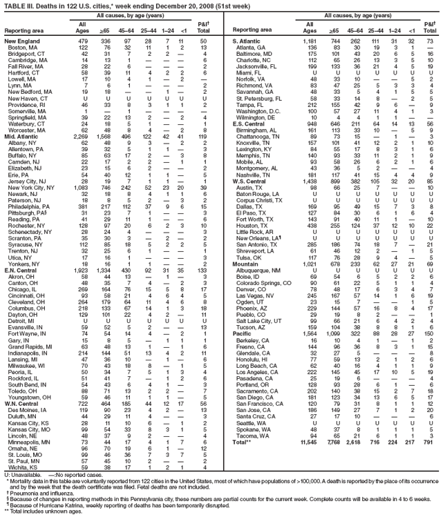 TABLE III. Deaths in 122 U.S. cities,* week ending December 20, 2008 (51st week)
Reporting area
All causes, by age (years)
P&I?
Total
Reporting area
All causes, by age (years)
P&I?
Total
All
Ages
>65
45?4
25?4
1?4
<1
All
Ages
>65
45?4
25?4
1?4
<1
New England
479
336
97
28
7
11
50
S. Atlantic
1,181
744
262
111
31
32
73
Boston, MA
122
76
32
11
1
2
13
Atlanta, GA
136
83
30
19
3
1
?
Bridgeport, CT
42
31
7
2
2
?
4
Baltimore, MD
175
101
43
20
6
5
16
Cambridge, MA
14
13
1
?
?
?
6
Charlotte, NC
112
65
26
13
3
5
10
Fall River, MA
28
22
6
?
?
?
2
Jacksonville, FL
199
133
36
21
4
5
19
Hartford, CT
58
39
11
4
2
2
6
Miami, FL
U
U
U
U
U
U
U
Lowell, MA
17
10
4
1
?
2
?
Norfolk, VA
48
33
10
?
?
5
2
Lynn, MA
7
6
1
?
?
?
2
Richmond, VA
83
47
25
5
3
3
4
New Bedford, MA
19
18
?
?
1
?
2
Savannah, GA
48
33
5
4
1
5
5
New Haven, CT
U
U
U
U
U
U
U
St. Petersburg, FL
58
33
14
8
?
2
5
Providence, RI
46
33
8
3
1
1
2
Tampa, FL
212
155
42
9
6
?
9
Somerville, MA
1
?
1
?
?
?
?
Washington, D.C.
100
57
27
11
4
1
3
Springfield, MA
39
22
13
2
?
2
4
Wilmington, DE
10
4
4
1
1
?
?
Waterbury, CT
24
18
5
1
?
?
1
E.S. Central
948
646
211
64
14
13
56
Worcester, MA
62
48
8
4
?
2
8
Birmingham, AL
161
113
33
10
?
5
9
Mid. Atlantic
2,269
1,568
496
122
42
41
119
Chattanooga, TN
89
73
15
?
1
?
3
Albany, NY
62
48
9
3
?
2
2
Knoxville, TN
157
101
41
12
2
1
10
Allentown, PA
39
32
5
1
1
?
3
Lexington, KY
84
55
17
8
3
1
6
Buffalo, NY
85
63
17
2
?
3
8
Memphis, TN
140
93
33
11
2
1
9
Camden, NJ
22
17
2
2
?
1
1
Mobile, AL
93
58
26
6
2
1
6
Elizabeth, NJ
23
15
6
2
?
?
2
Montgomery, AL
43
36
5
2
?
?
4
Erie, PA
54
40
12
1
1
?
5
Nashville, TN
181
117
41
15
4
4
9
Jersey City, NJ
28
19
7
1
1
?
1
W.S. Central
1,438
899
382
105
32
20
85
New York City, NY
1,083
746
242
52
23
20
39
Austin, TX
98
66
25
7
?
?
10
Newark, NJ
32
18
8
4
1
1
6
Baton Rouge, LA
U
U
U
U
U
U
U
Paterson, NJ
18
8
5
2
?
3
2
Corpus Christi, TX
U
U
U
U
U
U
U
Philadelphia, PA
381
217
112
37
9
6
15
Dallas, TX
169
95
49
15
7
3
8
Pittsburgh, PA?
31
23
7
1
?
?
3
El Paso, TX
127
84
30
6
1
6
4
Reading, PA
41
29
11
1
?
?
6
Fort Worth, TX
143
91
40
11
1
?
10
Rochester, NY
128
97
20
6
2
3
10
Houston, TX
438
255
124
37
12
10
22
Schenectady, NY
28
24
4
?
?
?
3
Little Rock, AR
U
U
U
U
U
U
U
Scranton, PA
35
30
3
?
2
?
2
New Orleans, LA?
U
U
U
U
U
U
U
Syracuse, NY
112
85
18
5
2
2
5
San Antonio, TX
285
186
74
18
7
?
21
Trenton, NJ
32
25
6
1
?
?
1
Shreveport, LA
61
46
12
2
?
1
5
Utica, NY
17
16
1
?
?
?
3
Tulsa, OK
117
76
28
9
4
?
5
Yonkers, NY
18
16
1
1
?
?
2
Mountain
1,021
678
233
62
27
21
69
E.N. Central
1,923
1,334
430
92
31
35
133
Albuquerque, NM
U
U
U
U
U
U
U
Akron, OH
58
44
13
?
1
?
3
Boise, ID
69
54
6
5
2
2
6
Canton, OH
48
35
7
4
?
2
3
Colorado Springs, CO
90
61
22
5
1
1
4
Chicago, IL
269
164
76
15
5
8
17
Denver, CO
78
48
17
6
3
4
7
Cincinnati, OH
93
58
21
4
6
4
5
Las Vegas, NV
245
167
57
14
1
6
19
Cleveland, OH
264
179
64
11
4
6
8
Ogden, UT
23
15
7
?
?
1
5
Columbus, OH
218
133
67
14
1
3
18
Phoenix, AZ
229
144
57
16
8
4
17
Dayton, OH
129
101
22
4
2
?
11
Pueblo, CO
29
19
8
2
?
?
1
Detroit, MI
U
U
U
U
U
U
U
Salt Lake City, UT
99
66
21
6
4
2
4
Evansville, IN
59
52
5
2
?
?
13
Tucson, AZ
159
104
38
8
8
1
6
Fort Wayne, IN
74
54
14
4
?
2
1
Pacific
1,564
1,099
322
88
28
27
150
Gary, IN
15
8
5
?
1
1
1
Berkeley, CA
16
10
4
1
?
1
2
Grand Rapids, MI
63
48
13
1
?
1
6
Fresno, CA
144
96
36
8
3
1
15
Indianapolis, IN
214
144
51
13
4
2
11
Glendale, CA
32
27
5
?
?
?
8
Lansing, MI
47
36
10
?
1
?
6
Honolulu, HI
77
59
13
2
1
2
6
Milwaukee, WI
70
43
18
8
?
1
5
Long Beach, CA
62
40
16
4
1
1
9
Peoria, IL
50
34
7
5
1
3
4
Los Angeles, CA
222
145
45
17
10
5
19
Rockford, IL
51
41
7
?
1
2
6
Pasadena, CA
25
19
6
?
?
?
4
South Bend, IN
54
43
6
4
1
?
3
Portland, OR
128
93
28
6
1
?
6
Toledo, OH
88
71
13
2
2
?
7
Sacramento, CA
202
140
38
15
2
7
18
Youngstown, OH
59
46
11
1
1
?
5
San Diego, CA
181
123
34
13
6
5
17
W.N. Central
722
464
185
44
12
17
56
San Francisco, CA
120
79
31
8
1
1
12
Des Moines, IA
119
90
23
4
2
?
13
San Jose, CA
186
149
27
7
1
2
20
Duluth, MN
44
29
11
4
?
?
3
Santa Cruz, CA
27
17
10
?
?
?
6
Kansas City, KS
28
11
10
6
?
1
2
Seattle, WA
U
U
U
U
U
U
U
Kansas City, MO
99
54
33
8
3
1
5
Spokane, WA
48
37
8
1
1
1
5
Lincoln, NE
48
37
9
2
?
?
4
Tacoma, WA
94
65
21
6
1
1
3
Minneapolis, MN
73
44
17
4
1
7
6
Total**
11,545
7,768
2,618
716
224
217
791
Omaha, NE
96
70
19
6
1
?
12
St. Louis, MO
99
46
36
7
3
7
5
St. Paul, MN
57
45
10
2
?
?
2
Wichita, KS
59
38
17
1
2
1
4
U: Unavailable. ?No reported cases.
* Mortality data in this table are voluntarily reported from 122 cities in the United States, most of which have populations of >100,000. A death is reported by the place of its occurrence and by the week that the death certificate was filed. Fetal deaths are not included.
?Pneumonia and influenza.
?Because of changes in reporting methods in this Pennsylvania city, these numbers are partial counts for the current week. Complete counts will be available in 4 to 6 weeks.
?Because of Hurricane Katrina, weekly reporting of deaths has been temporarily disrupted.
** Total includes unknown ages.
