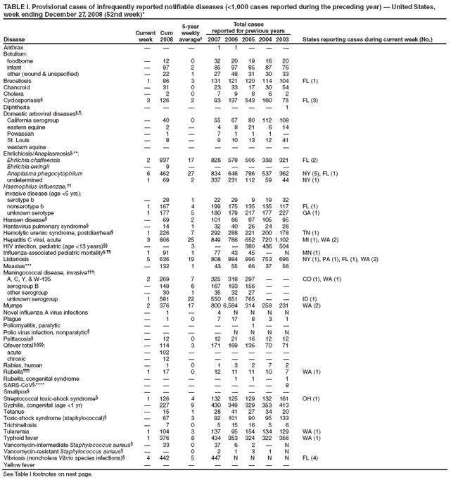 TABLE I. Provisional cases of infrequently reported notifiable diseases (<1,000 cases reported during the preceding year) ?United States, week ending December 27, 2008 (52nd week)*
Disease
Current week
Cum 2008
5-year weekly average?
Total cases
reported for previous years
States reporting cases during current week (No.)
2007
2006
2005
2004
2003
Anthrax
?
?
?
1
1
?
?
?
Botulism:
foodborne
?
12
0
32
20
19
16
20
infant
?
97
2
85
97
85
87
76
other (wound & unspecified)
?
22
1
27
48
31
30
33
Brucellosis
1
86
3
131
121
120
114
104
FL (1)
Chancroid
?
31
0
23
33
17
30
54
Cholera
?
2
0
7
9
8
6
2
Cyclosporiasis?
3
126
2
93
137
543
160
75
FL (3)
Diphtheria
?
?
?
?
?
?
?
1
Domestic arboviral diseases??
California serogroup
?
40
0
55
67
80
112
108
eastern equine
?
2
?
4
8
21
6
14
Powassan
?
1
?
7
1
1
1
?
St. Louis
?
8
?
9
10
13
12
41
western equine
?
?
?
?
?
?
?
?
Ehrlichiosis/Anaplasmosis?**:
Ehrlichia chaffeensis
2
837
17
828
578
506
338
321
FL (2)
Ehrlichia ewingii
?
9
?
?
?
?
?
?
Anaplasma phagocytophilum
6
462
27
834
646
786
537
362
NY (5), FL (1)
undetermined
1
69
2
337
231
112
59
44
NY (1)
Haemophilus influenzae,
invasive disease (age <5 yrs):
serotype b
?
28
1
22
29
9
19
32
nonserotype b
1
167
4
199
175
135
135
117
FL (1)
unknown serotype
1
177
5
180
179
217
177
227
GA (1)
Hansen disease?
?
69
2
101
66
87
105
95
Hantavirus pulmonary syndrome?
?
14
1
32
40
26
24
26
Hemolytic uremic syndrome, postdiarrheal?
1
226
7
292
288
221
200
178
TN (1)
Hepatitis C viral, acute
3
806
25
849
766
652
720
1,102
MI (1), WA (2)
HIV infection, pediatric (age <13 years)
?
?
3
?
?
380
436
504
Influenza-associated pediatric mortality?
1
91
1
77
43
45
?
N
MN (1)
Listeriosis
5
636
19
808
884
896
753
696
NY (1), PA (1), FL (1), WA (2)
Measles***
?
132
1
43
55
66
37
56
Meningococcal disease, invasive?
A, C, Y, & W-135
2
269
7
325
318
297
?
?
CO (1), WA (1)
serogroup B
?
149
6
167
193
156
?
?
other serogroup
?
30
1
35
32
27
?
?
unknown serogroup
1
581
22
550
651
765
?
?
ID (1)
Mumps
2
376
17
800
6,584
314
258
231
WA (2)
Novel influenza A virus infections
?
1
?
4
N
N
N
N
Plague
?
1
0
7
17
8
3
1
Poliomyelitis, paralytic
?
?
?
?
?
1
?
?
Polio virus infection, nonparalytic?
?
?
?
?
N
N
N
N
Psittacosis?
?
12
0
12
21
16
12
12
Qfever total ??
?
114
3
171
169
136
70
71
acute
?
102
?
?
?
?
?
?
chronic
?
12
?
?
?
?
?
?
Rabies, human
?
1
0
1
3
2
7
2
Rubella?
1
17
0
12
11
11
10
7
WA (1)
Rubella, congenital syndrome
?
?
?
?
1
1
?
1
SARS-CoV?****
?
?
?
?
?
?
?
8
Smallpox?
?
?
?
?
?
?
?
?
Streptococcal toxic-shock syndrome?
1
126
4
132
125
129
132
161
OH (1)
Syphilis, congenital (age <1 yr)
?
227
9
430
349
329
353
413
Tetanus
?
15
1
28
41
27
34
20
Toxic-shock syndrome (staphylococcal)?
?
67
3
92
101
90
95
133
Trichinellosis
?
7
0
5
15
16
5
6
Tularemia
1
104
3
137
95
154
134
129
WA (1)
Typhoid fever
1
376
8
434
353
324
322
356
WA (1)
Vancomycin-intermediate Staphylococcus aureus?
?
33
0
37
6
2
?
N
Vancomycin-resistant Staphylococcus aureus?
?
?
0
2
1
3
1
N
Vibriosis (noncholera Vibrio species infections)?
4
442
5
447
N
N
N
N
FL (4)
Yellow fever
?
?
?
?
?
?
?
?
See Table I footnotes on next page.