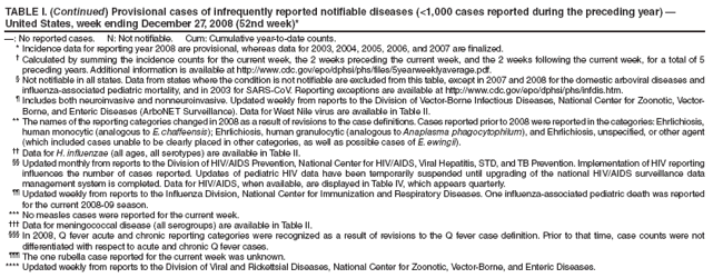 TABLE I. (Continued) Provisional cases of infrequently reported notifiable diseases (<1,000 cases reported during the preceding year) ?United States, week ending December 27, 2008 (52nd week)*
? No reported cases. N: Not notifiable. Cum: Cumulative year-to-date counts.
* Incidence data for reporting year 2008 are provisional, whereas data for 2003, 2004, 2005, 2006, and 2007 are finalized.
?Calculated by summing the incidence counts for the current week, the 2 weeks preceding the current week, and the 2 weeks following the current week, for a total of 5 preceding years. Additional information is available at http://www.cy118119.com/epo/dphsi/phs/files/5yearweeklyaverage.pdf.
?Not notifiable in all states. Data from states where the condition is not notifiable are excluded from this table, except in 2007 and 2008 for the domestic arboviral diseases and influenza-associated pediatric mortality, and in 2003 for SARS-CoV. Reporting exceptions are available at http://www.cy118119.com/epo/dphsi/phs/infdis.htm.
?Includes both neuroinvasive and nonneuroinvasive. Updated weekly from reports to the Division of Vector-Borne Infectious Diseases, National Center for Zoonotic, Vector-Borne, and Enteric Diseases (ArboNET Surveillance). Data for West Nile virus are available in Table II.
** The names of the reporting categories changed in 2008 as a result of revisions to the case definitions. Cases reported prior to 2008 were reported in the categories: Ehrlichiosis, human monocytic (analogous to E. chaffeensis); Ehrlichiosis, human granulocytic (analogous to Anaplasma phagocytophilum), and Ehrlichiosis, unspecified, or other agent (which included cases unable to be clearly placed in other categories, as well as possible cases of E. ewingii).
 Data for H. influenzae (all ages, all serotypes) are available in Table II.
 Updated monthly from reports to the Division of HIV/AIDS Prevention, National Center for HIV/AIDS, Viral Hepatitis, STD, and TB Prevention. Implementation of HIV reporting influences the number of cases reported. Updates of pediatric HIV data have been temporarily suspended until upgrading of the national HIV/AIDS surveillance data management system is completed. Data for HIV/AIDS, when available, are displayed in Table IV, which appears quarterly.
 Updated weekly from reports to the Influenza Division, National Center for Immunization and Respiratory Diseases. One influenza-associated pediatric death was reported for the current 2008-09 season.
*** No measles cases were reported for the current week.
?Data for meningococcal disease (all serogroups) are available in Table II.
?In 2008, Q fever acute and chronic reporting categories were recognized as a result of revisions to the Q fever case definition. Prior to that time, case counts were not differentiated with respect to acute and chronic Q fever cases.
?The one rubella case reported for the current week was unknown.
**** Updated weekly from reports to the Division of Viral and Rickettsial Diseases, National Center for Zoonotic, Vector-Borne, and Enteric Diseases.