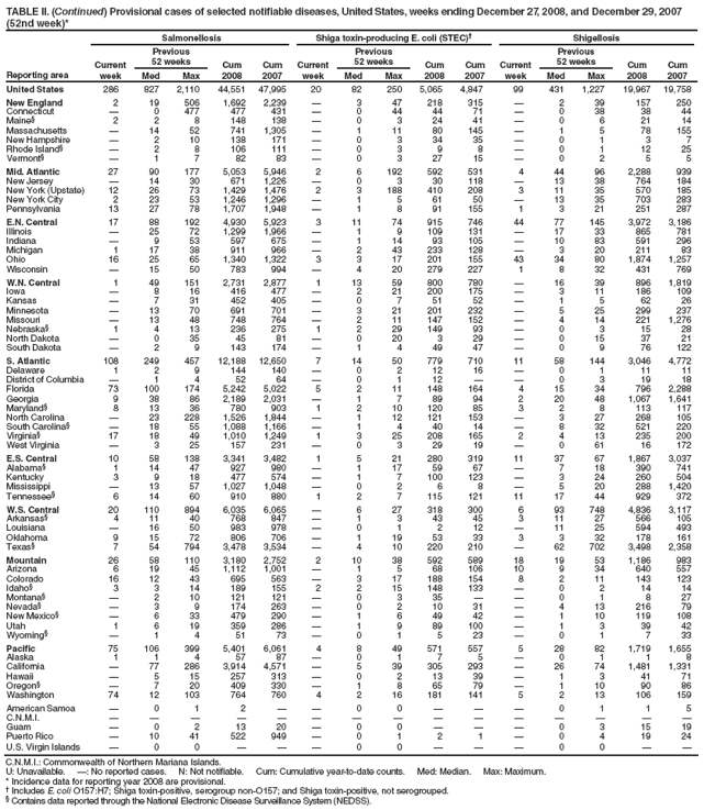 TABLE II. (Continued) Provisional cases of selected notifiable diseases, United States, weeks ending December 27, 2008, and December 29, 2007 (52nd week)*
Reporting area
Salmonellosis
Shiga toxin-producing E. coli (STEC)?
Shigellosis
Current week
Previous
52 weeks
Cum 2008
Cum 2007
Current week
Previous
52 weeks
Cum 2008
Cum 2007
Current week
Previous
52 weeks
Cum 2008
Cum 2007
Med
Max
Med
Max
Med
Max
United States
286
827
2,110
44,551
47,995
20
82
250
5,065
4,847
99
431
1,227
19,967
19,758
New England
2
19
506
1,692
2,239
?
3
47
218
315
?
2
39
157
250
Connecticut
?
0
477
477
431
?
0
44
44
71
?
0
38
38
44
Maine?
2
2
8
148
138
?
0
3
24
41
?
0
6
21
14
Massachusetts
?
14
52
741
1,305
?
1
11
80
145
?
1
5
78
155
New Hampshire
?
2
10
138
171
?
0
3
34
35
?
0
1
3
7
Rhode Island?
?
2
8
106
111
?
0
3
9
8
?
0
1
12
25
Vermont?
?
1
7
82
83
?
0
3
27
15
?
0
2
5
5
Mid. Atlantic
27
90
177
5,053
5,946
2
6
192
592
531
4
44
96
2,288
939
New Jersey
?
14
30
671
1,226
?
0
3
30
118
?
13
38
764
184
New York (Upstate)
12
26
73
1,429
1,476
2
3
188
410
208
3
11
35
570
185
New York City
2
23
53
1,246
1,296
?
1
5
61
50
?
13
35
703
283
Pennsylvania
13
27
78
1,707
1,948
?
1
8
91
155
1
3
21
251
287
E.N. Central
17
88
192
4,930
5,923
3
11
74
915
746
44
77
145
3,972
3,186
Illinois
?
25
72
1,299
1,966
?
1
9
109
131
?
17
33
865
781
Indiana
?
9
53
597
675
?
1
14
93
105
?
10
83
591
296
Michigan
1
17
38
911
966
?
2
43
233
128
?
3
20
211
83
Ohio
16
25
65
1,340
1,322
3
3
17
201
155
43
34
80
1,874
1,257
Wisconsin
?
15
50
783
994
?
4
20
279
227
1
8
32
431
769
W.N. Central
1
49
151
2,731
2,877
1
13
59
800
780
?
16
39
896
1,819
Iowa
?
8
16
416
477
?
2
21
200
175
?
3
11
186
109
Kansas
?
7
31
452
405
?
0
7
51
52
?
1
5
62
26
Minnesota
?
13
70
691
701
?
3
21
201
232
?
5
25
299
237
Missouri
?
13
48
748
764
?
2
11
147
152
?
4
14
221
1,276
Nebraska?
1
4
13
236
275
1
2
29
149
93
?
0
3
15
28
North Dakota
?
0
35
45
81
?
0
20
3
29
?
0
15
37
21
South Dakota
?
2
9
143
174
?
1
4
49
47
?
0
9
76
122
S. Atlantic
108
249
457
12,188
12,650
7
14
50
779
710
11
58
144
3,046
4,772
Delaware
1
2
9
144
140
?
0
2
12
16
?
0
1
11
11
District of Columbia
?
1
4
52
64
?
0
1
12
?
?
0
3
19
18
Florida
73
100
174
5,242
5,022
5
2
11
148
164
4
15
34
796
2,288
Georgia
9
38
86
2,189
2,031
?
1
7
89
94
2
20
48
1,067
1,641
Maryland?
8
13
36
780
903
1
2
10
120
85
3
2
8
113
117
North Carolina
?
23
228
1,526
1,844
?
1
12
121
153
?
3
27
268
105
South Carolina?
?
18
55
1,088
1,166
?
1
4
40
14
?
8
32
521
220
Virginia?
17
18
49
1,010
1,249
1
3
25
208
165
2
4
13
235
200
West Virginia
?
3
25
157
231
?
0
3
29
19
?
0
61
16
172
E.S. Central
10
58
138
3,341
3,482
1
5
21
280
319
11
37
67
1,867
3,037
Alabama?
1
14
47
927
980
?
1
17
59
67
?
7
18
390
741
Kentucky
3
9
18
477
574
?
1
7
100
123
?
3
24
260
504
Mississippi
?
13
57
1,027
1,048
?
0
2
6
8
?
5
20
288
1,420
Tennessee?
6
14
60
910
880
1
2
7
115
121
11
17
44
929
372
W.S. Central
20
110
894
6,035
6,065
?
6
27
318
300
6
93
748
4,836
3,117
Arkansas?
4
11
40
768
847
?
1
3
43
45
3
11
27
566
105
Louisiana
?
16
50
983
978
?
0
1
2
12
?
11
25
594
493
Oklahoma
9
15
72
806
706
?
1
19
53
33
3
3
32
178
161
Texas?
7
54
794
3,478
3,534
?
4
10
220
210
?
62
702
3,498
2,358
Mountain
26
58
110
3,180
2,752
2
10
38
592
589
18
19
53
1,186
983
Arizona
6
19
45
1,112
1,001
?
1
5
68
106
10
9
34
640
557
Colorado
16
12
43
695
563
?
3
17
188
154
8
2
11
143
123
Idaho?
3
3
14
189
155
2
2
15
148
133
?
0
2
14
14
Montana?
?
2
10
121
121
?
0
3
35
?
?
0
1
8
27
Nevada?
?
3
9
174
263
?
0
2
10
31
?
4
13
216
79
New Mexico?
?
6
33
479
290
?
1
6
49
42
?
1
10
119
108
Utah
1
6
19
359
286
?
1
9
89
100
?
1
3
39
42
Wyoming?
?
1
4
51
73
?
0
1
5
23
?
0
1
7
33
Pacific
75
106
399
5,401
6,061
4
8
49
571
557
5
28
82
1,719
1,655
Alaska
1
1
4
57
87
?
0
1
7
5
?
0
1
1
8
California
?
77
286
3,914
4,571
?
5
39
305
293
?
26
74
1,481
1,331
Hawaii
?
5
15
257
313
?
0
2
13
39
?
1
3
41
71
Oregon?
?
7
20
409
330
?
1
8
65
79
?
1
10
90
86
Washington
74
12
103
764
760
4
2
16
181
141
5
2
13
106
159
American Samoa
?
0
1
2
?
?
0
0
?
?
?
0
1
1
5
C.N.M.I.
?
?
?
?
?
?
?
?
?
?
?
?
?
?
?
Guam
?
0
2
13
20
?
0
0
?
?
?
0
3
15
19
Puerto Rico
?
10
41
522
949
?
0
1
2
1
?
0
4
19
24
U.S. Virgin Islands
?
0
0
?
?
?
0
0
?
?
?
0
0
?
?
C.N.M.I.: Commonwealth of Northern Mariana Islands.
U: Unavailable. ? No reported cases. N: Not notifiable. Cum: Cumulative year-to-date counts. Med: Median. Max: Maximum.
* Incidence data for reporting year 2008 are provisional.
?Includes E. coli O157:H7; Shiga toxin-positive, serogroup non-O157; and Shiga toxin-positive, not serogrouped.
?Contains data reported through the National Electronic Disease Surveillance System (NEDSS).