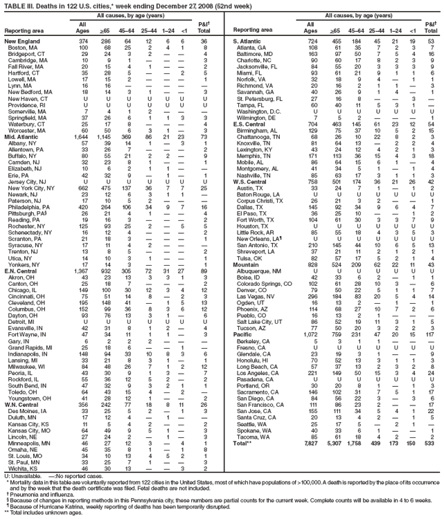 TABLE III. Deaths in 122 U.S. cities,* week ending December 27, 2008 (52nd week)
Reporting area
All causes, by age (years)
P&I?
Total
Reporting area
All causes, by age (years)
P&I?
Total
All
Ages
>65
45?4
25?4
1?4
<1
All
Ages
>65
45?4
25?4
1?4
<1
New England
374
286
64
12
6
6
36
S. Atlantic
724
455
184
45
21
19
53
Boston, MA
100
68
25
2
4
1
8
Atlanta, GA
108
61
35
7
2
3
7
Bridgeport, CT
29
24
3
2
?
?
4
Baltimore, MD
163
97
50
7
5
4
16
Cambridge, MA
10
9
1
?
?
?
3
Charlotte, NC
90
60
17
8
2
3
9
Fall River, MA
20
15
4
1
?
?
2
Jacksonville, FL
84
55
20
3
3
3
9
Hartford, CT
35
28
5
?
?
2
5
Miami, FL
93
61
21
9
1
1
6
Lowell, MA
17
15
2
?
?
?
1
Norfolk, VA
32
18
9
4
?
1
1
Lynn, MA
16
16
?
?
?
?
?
Richmond, VA
20
16
2
1
1
?
3
New Bedford, MA
18
14
3
1
?
?
3
Savannah, GA
40
26
9
1
4
?
1
New Haven, CT
U
U
U
U
U
U
U
St. Petersburg, FL
27
16
8
?
?
3
?
Providence, RI
U
U
U
U
U
U
U
Tampa, FL
60
40
11
5
3
1
?
Somerville, MA
7
4
1
2
?
?
?
Washington, D.C.
U
U
U
U
U
U
U
Springfield, MA
37
26
6
1
1
3
3
Wilmington, DE
7
5
2
?
?
?
1
Waterbury, CT
25
17
8
?
?
?
4
E.S. Central
704
463
145
61
23
12
54
Worcester, MA
60
50
6
3
1
?
3
Birmingham, AL
129
75
37
10
5
2
15
Mid. Atlantic
1,644
1,145
369
86
21
23
73
Chattanooga, TN
68
26
10
22
8
2
3
Albany, NY
57
39
14
1
?
3
1
Knoxville, TN
81
64
13
?
2
2
4
Allentown, PA
33
26
7
?
?
?
2
Lexington, KY
43
24
12
4
2
1
3
Buffalo, NY
80
55
21
2
2
?
9
Memphis, TN
171
113
36
15
4
3
18
Camden, NJ
32
23
8
1
?
?
1
Mobile, AL
86
64
15
6
1
?
4
Elizabeth, NJ
10
6
2
1
1
?
?
Montgomery, AL
41
34
5
1
?
1
4
Erie, PA
42
32
9
?
1
?
1
Nashville, TN
85
63
17
3
1
1
3
Jersey City, NJ
U
U
U
U
U
U
U
W.S. Central
758
501
174
36
21
26
42
New York City, NY
662
475
137
36
7
7
25
Austin, TX
33
24
7
1
?
1
2
Newark, NJ
23
12
6
3
1
1
?
Baton Rouge, LA
U
U
U
U
U
U
U
Paterson, NJ
17
10
5
2
?
?
?
Corpus Christi, TX
26
21
3
2
?
?
1
Philadelphia, PA
420
264
106
34
9
7
16
Dallas, TX
145
92
34
9
6
4
7
Pittsburgh, PA?
26
21
4
1
?
?
4
El Paso, TX
36
25
10
?
?
1
2
Reading, PA
19
16
3
?
?
?
2
Fort Worth, TX
104
61
30
3
3
7
9
Rochester, NY
125
93
25
2
?
5
5
Houston, TX
U
U
U
U
U
U
U
Schenectady, NY
16
12
4
?
?
?
2
Little Rock, AR
85
55
18
4
3
5
3
Scranton, PA
21
18
3
?
?
?
1
New Orleans, LA?
U
U
U
U
U
U
U
Syracuse, NY
17
11
4
2
?
?
?
San Antonio, TX
210
145
44
10
6
5
13
Trenton, NJ
13
8
5
?
?
?
2
Shreveport, LA
37
21
11
2
1
2
1
Utica, NY
14
10
3
1
?
?
1
Tulsa, OK
82
57
17
5
2
1
4
Yonkers, NY
17
14
3
?
?
?
1
Mountain
828
524
209
62
22
11
43
E.N. Central
1,367
932
305
72
31
27
89
Albuquerque, NM
U
U
U
U
U
U
U
Akron, OH
43
23
13
3
3
1
3
Boise, ID
42
33
6
2
?
1
1
Canton, OH
25
18
7
?
?
?
2
Colorado Springs, CO
102
61
28
10
3
?
6
Chicago, IL
149
100
30
12
3
4
12
Denver, CO
79
50
22
5
1
1
7
Cincinnati, OH
75
51
14
8
?
2
3
Las Vegas, NV
296
184
83
20
5
4
14
Cleveland, OH
195
148
41
?
1
5
13
Ogden, UT
16
13
2
?
1
?
1
Columbus, OH
152
99
36
8
3
6
12
Phoenix, AZ
114
68
27
10
7
2
6
Dayton, OH
93
76
13
3
1
?
6
Pueblo, CO
16
13
2
1
?
?
?
Detroit, MI
U
U
U
U
U
U
U
Salt Lake City, UT
86
52
19
11
3
1
5
Evansville, IN
42
31
8
1
2
?
4
Tucson, AZ
77
50
20
3
2
2
3
Fort Wayne, IN
47
34
11
1
1
?
3
Pacific
1,072
759
231
47
20
15
117
Gary, IN
6
2
2
2
?
?
?
Berkeley, CA
5
3
1
1
?
?
?
Grand Rapids, MI
25
18
6
?
?
1
?
Fresno, CA
U
U
U
U
U
U
U
Indianapolis, IN
148
94
33
10
8
3
6
Glendale, CA
23
19
3
1
?
?
9
Lansing, MI
33
21
8
3
1
?
1
Honolulu, HI
70
52
13
3
1
1
3
Milwaukee, WI
84
48
26
7
1
2
12
Long Beach, CA
57
37
13
2
3
2
8
Peoria, IL
43
30
9
1
3
?
7
Los Angeles, CA
221
149
50
15
3
4
24
Rockford, IL
55
36
12
5
2
?
2
Pasadena, CA
U
U
U
U
U
U
U
South Bend, IN
47
32
9
3
2
1
1
Portland, OR
30
20
8
1
?
1
3
Toledo, OH
64
43
15
4
?
2
?
Sacramento, CA
146
102
31
7
5
1
17
Youngstown, OH
41
28
12
1
?
?
2
San Diego, CA
84
56
22
3
?
3
6
W.N. Central
356
242
77
18
8
11
26
San Francisco, CA
111
86
23
2
?
?
17
Des Moines, IA
33
25
5
2
?
1
3
San Jose, CA
155
111
34
5
4
1
22
Duluth, MN
17
12
4
?
1
?
?
Santa Cruz, CA
20
13
4
2
?
1
5
Kansas City, KS
11
5
4
2
?
?
2
Seattle, WA
25
17
5
?
2
1
?
Kansas City, MO
64
49
9
5
1
?
3
Spokane, WA
40
33
6
1
?
?
1
Lincoln, NE
27
24
2
?
1
?
3
Tacoma, WA
85
61
18
4
2
?
2
Minneapolis, MN
46
27
12
3
?
4
1
Total**
7,827
5,307
1,758
439
173
150
533
Omaha, NE
45
35
8
1
?
1
8
St. Louis, MO
34
10
13
4
5
2
1
St. Paul, MN
33
25
7
1
?
?
3
Wichita, KS
46
30
13
?
?
3
2
U: Unavailable. ?No reported cases.
* Mortality data in this table are voluntarily reported from 122 cities in the United States, most of which have populations of >100,000. A death is reported by the place of its occurrence and by the week that the death certificate was filed. Fetal deaths are not included.
?Pneumonia and influenza.
?Because of changes in reporting methods in this Pennsylvania city, these numbers are partial counts for the current week. Complete counts will be available in 4 to 6 weeks.
?Because of Hurricane Katrina, weekly reporting of deaths has been temporarily disrupted.
** Total includes unknown ages.
