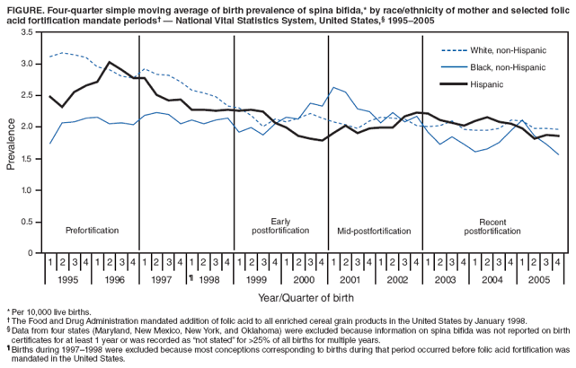 Figure. Four-quarter simple moving average of birth prevalence of spina bifida,* by race/ethnicity of mother and selected folic acid fortification mandate periods??National Vital Statistics System, United States,?1995?005