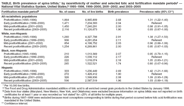 TABLE. Birth prevalence of spina bifida,* by race/ethnicity of mother and selected folic acid fortification mandate periods??National Vital Statistics System, United States,?1995?996, 1999?000, 2001?002, and 2003?005
Fortification mandate period?
No. of cases
No. of live births
Birth prevalence
Prevalence ratio (95% CI**)
All racial/ethnic populations
Prefortification (1995?996)
1,864
6,965,809
2.68
1.31
(1.22?.40)
Early postfortification (1999?000)
1,471
7,204,393
2.04
Referent
Mid-postfortification (2001?002)
1,450
7,240,291
2.00
0.98
(0.91?.05)
Recent postfortification (2003?005)
2,116
11,126,673
1.90
0.93
(0.87?.00)
White, non-Hispanic
Prefortification (1995?996)
1,260
4,327,798
2.91
1.38
(1.27?.50)
Early postfortification (1999?000)
906
4,291,654
2.11
Referent
Mid-postfortification (2001?002)
854
4,198,752
2.03
0.96
(0.88?.06)
Recent postfortification (2003?005)
1,254
6,269,861
2.00
0.95
(0.87?.03)
Black, non-Hispanic
Prefortification (1995?996)
210
1,013,369
2.07
0.95
(0.79?.15)
Early postfortification (1999?000)
226
1,039,112
2.17
Referent
Mid-postfortification (2001?002)
222
1,018,074
2.18
1.05
(0.83?.21)
Recent postfortification (2003?005)
265
1,522,521
1.74
0.80
(0.67?.96)
Hispanic
Prefortification (1995?996)
333
1,236,449
2.69
1.42
(1.21?.66)
Early postfortification (1999?000)
272
1,428,412
1.90
Referent
Mid-postfortification (2001?002)
326
1,568,936
2.08
1.09
(0.93?.28)
Recent postfortification (2003?005)
506
2,587,519
1.96
1.03
(0.89?.19)
* Per 10,000 live births.
?The Food and Drug Administration mandated addition of folic acid to all enriched cereal grain products in the United States by January 1998.
?Data from four states (Maryland, New Mexico, New York, and Oklahoma) were excluded because information on spina bifida was not reported on birth certificates for at least 1 year or was recorded as not stated?for >25% of all births for multiple years.
?Births during 1997?998 were excluded because most conceptions corresponding to births during that period occurred before folic acid fortification was mandated in the United States.
** Confidence interval.