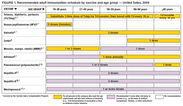 FIGURE 1. Recommended adult immunization schedule by vaccine and age group ?United Sates, 2009