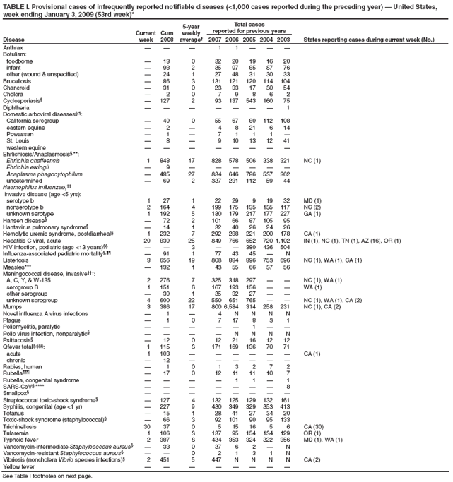 TABLE I. Provisional cases of infrequently reported notifiable diseases (<1,000 cases reported during the preceding year) ?United States, week ending January 3, 2009 (53rd week)*
Disease
Current week
Cum 2008
5-year weekly average?
Total cases
reported for previous years
States reporting cases during current week (No.)
2007
2006
2005
2004
2003
Anthrax
?
?
?
1
1
?
?
?
Botulism:
foodborne
?
13
0
32
20
19
16
20
infant
?
98
2
85
97
85
87
76
other (wound & unspecified)
?
24
1
27
48
31
30
33
Brucellosis
?
86
3
131
121
120
114
104
Chancroid
?
31
0
23
33
17
30
54
Cholera
?
2
0
7
9
8
6
2
Cyclosporiasis?
?
127
2
93
137
543
160
75
Diphtheria
?
?
?
?
?
?
?
1
Domestic arboviral diseases??
California serogroup
?
40
0
55
67
80
112
108
eastern equine
?
2
?
4
8
21
6
14
Powassan
?
1
?
7
1
1
1
?
St. Louis
?
8
?
9
10
13
12
41
western equine
?
?
?
?
?
?
?
?
Ehrlichiosis/Anaplasmosis?**:
Ehrlichia chaffeensis
1
848
17
828
578
506
338
321
NC (1)
Ehrlichia ewingii
?
9
?
?
?
?
?
?
Anaplasma phagocytophilum
?
485
27
834
646
786
537
362
undetermined
?
69
2
337
231
112
59
44
Haemophilus influenzae,
invasive disease (age <5 yrs):
serotype b
1
27
1
22
29
9
19
32
MD (1)
nonserotype b
2
164
4
199
175
135
135
117
NC (2)
unknown serotype
1
192
5
180
179
217
177
227
GA (1)
Hansen disease?
?
72
2
101
66
87
105
95
Hantavirus pulmonary syndrome?
?
14
1
32
40
26
24
26
Hemolytic uremic syndrome, postdiarrheal?
1
232
7
292
288
221
200
178
CA (1)
Hepatitis C viral, acute
20
830
25
849
766
652
720
1,102
IN (1), NC (1), TN (1), AZ (16), OR (1)
HIV infection, pediatric (age <13 years)
?
?
3
?
?
380
436
504
Influenza-associated pediatric mortality?
?
91
1
77
43
45
?
N
Listeriosis
3
656
19
808
884
896
753
696
NC (1), WA (1), CA (1)
Measles***
?
132
1
43
55
66
37
56
Meningococcal disease, invasive?
A, C, Y, & W-135
2
276
7
325
318
297
?
?
NC (1), WA (1)
serogroup B
1
151
6
167
193
156
?
?
WA (1)
other serogroup
?
30
1
35
32
27
?
?
unknown serogroup
4
600
22
550
651
765
?
?
NC (1), WA (1), CA (2)
Mumps
3
386
17
800
6,584
314
258
231
NC (1), CA (2)
Novel influenza A virus infections
?
1
?
4
N
N
N
N
Plague
?
1
0
7
17
8
3
1
Poliomyelitis, paralytic
?
?
?
?
?
1
?
?
Polio virus infection, nonparalytic?
?
?
?
?
N
N
N
N
Psittacosis?
?
12
0
12
21
16
12
12
Qfever total ??
1
115
3
171
169
136
70
71
acute
1
103
?
?
?
?
?
?
CA (1)
chronic
?
12
?
?
?
?
?
?
Rabies, human
?
1
0
1
3
2
7
2
Rubella?
?
17
0
12
11
11
10
7
Rubella, congenital syndrome
?
?
?
?
1
1
?
1
SARS-CoV?****
?
?
?
?
?
?
?
8
Smallpox?
?
?
?
?
?
?
?
?
Streptococcal toxic-shock syndrome?
?
127
4
132
125
129
132
161
Syphilis, congenital (age <1 yr)
?
227
9
430
349
329
353
413
Tetanus
?
15
1
28
41
27
34
20
Toxic-shock syndrome (staphylococcal)?
?
66
3
92
101
90
95
133
Trichinellosis
30
37
0
5
15
16
5
6
CA (30)
Tularemia
1
106
3
137
95
154
134
129
OR (1)
Typhoid fever
2
387
8
434
353
324
322
356
MD (1), WA (1)
Vancomycin-intermediate Staphylococcus aureus?
?
33
0
37
6
2
?
N
Vancomycin-resistant Staphylococcus aureus?
?
?
0
2
1
3
1
N
Vibriosis (noncholera Vibrio species infections)?
2
451
5
447
N
N
N
N
CA (2)
Yellow fever
?
?
?
?
?
?
?
?
See Table I footnotes on next page.