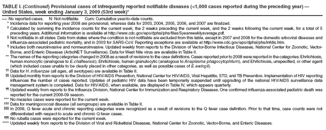 TABLE I. (Continued) Provisional cases of infrequently reported notifiable diseases (<1,000 cases reported during the preceding year) ?United States, week ending January 3, 2009 (53rd week)*
? No reported cases. N: Not notifiable. Cum: Cumulative year-to-date counts.
* Incidence data for reporting year 2008 are provisional, whereas data for 2003, 2004, 2005, 2006, and 2007 are finalized.
?Calculated by summing the incidence counts for the current week, the 2 weeks preceding the current week, and the 2 weeks following the current week, for a total of 5 preceding years. Additional information is available at http://www.cy118119.com/epo/dphsi/phs/files/5yearweeklyaverage.pdf.
?Not notifiable in all states. Data from states where the condition is not notifiable are excluded from this table, except in 2007 and 2008 for the domestic arboviral diseases and influenza-associated pediatric mortality, and in 2003 for SARS-CoV. Reporting exceptions are available at http://www.cy118119.com/epo/dphsi/phs/infdis.htm.
?Includes both neuroinvasive and nonneuroinvasive. Updated weekly from reports to the Division of Vector-Borne Infectious Diseases, National Center for Zoonotic, Vector-Borne, and Enteric Diseases (ArboNET Surveillance). Data for West Nile virus are available in Table II.
** The names of the reporting categories changed in 2008 as a result of revisions to the case definitions. Cases reported prior to 2008 were reported in the categories: Ehrlichiosis, human monocytic (analogous to E. chaffeensis); Ehrlichiosis, human granulocytic (analogous to Anaplasma phagocytophilum), and Ehrlichiosis, unspecified, or other agent (which included cases unable to be clearly placed in other categories, as well as possible cases of E. ewingii).
 Data for H. influenzae (all ages, all serotypes) are available in Table II.
 Updated monthly from reports to the Division of HIV/AIDS Prevention, National Center for HIV/AIDS, Viral Hepatitis, STD, and TB Prevention. Implementation of HIV reporting influences the number of cases reported. Updates of pediatric HIV data have been temporarily suspended until upgrading of the national HIV/AIDS surveillance data management system is completed. Data for HIV/AIDS, when available, are displayed in Table IV, which appears quarterly.
 Updated weekly from reports to the Influenza Division, National Center for Immunization and Respiratory Diseases. One confirmed influenza-associated pediatric death was reported for the current 2008-09 season.
*** No measles cases were reported for the current week.
?Data for meningococcal disease (all serogroups) are available in Table II.
?In 2008, Q fever acute and chronic reporting categories were recognized as a result of revisions to the Q fever case definition. Prior to that time, case counts were not differentiated with respect to acute and chronic Q fever cases.
?No rubella cases were reported for the current week.
**** Updated weekly from reports to the Division of Viral and Rickettsial Diseases, National Center for Zoonotic, Vector-Borne, and Enteric Diseases.