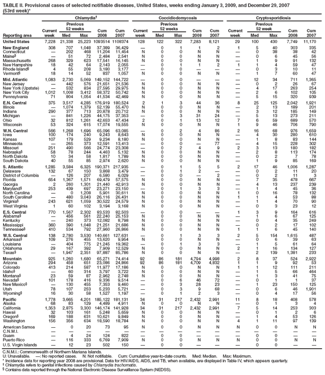 TABLE II. Provisional cases of selected notifiable diseases, United States, weeks ending January 3, 2009, and December 29, 2007
(53rd week)*
Reporting area
Chlamydia?
Coccidiodomycosis
Cryptosporidiosis
Current week
Previous
52 weeks
Cum
2008
Cum
2007
Current week
Previous
52 weeks
Cum
2008
Cum
2007
Current week
Previous
52 week
Cum
2008
Cum
2007
Med
Max
Med
Max
Med
Max
United States
7,228
21,338
25,223
1093514
1108374
128
122
322
7,283
8,121
29
100
430
7,749
11,170
New England
308
707
1,048
37,389
36,429
?
0
1
1
2
1
5
40
303
335
Connecticut
?
202
468
11,204
11,454
N
0
0
N
N
?
0
38
38
42
Maine?
?
51
72
2,484
2,541
N
0
0
N
N
?
0
6
45
56
Massachusetts
268
329
623
17,541
16,145
N
0
0
N
N
?
1
9
91
132
New Hampshire
18
42
64
2,143
2,055
?
0
1
1
2
1
1
4
59
47
Rhode Island?
4
55
208
3,180
3,177
?
0
0
?
?
?
0
3
10
11
Vermont?
18
14
52
837
1,057
N
0
0
N
N
?
1
7
60
47
Mid. Atlantic
1,083
2,730
5,069
149,152
144,722
?
0
0
?
?
?
12
34
711
1,365
New Jersey
?
442
576
21,651
21,536
N
0
0
N
N
?
0
2
26
67
New York (Upstate)
?
532
834
27,595
29,975
N
0
0
N
N
?
4
17
263
254
New York City
1,012
1,008
3,412
58,372
50,742
N
0
0
N
N
?
2
6
102
105
Pennsylvania
71
804
1,054
41,534
42,469
N
0
0
N
N
?
5
15
320
939
E.N. Central
375
3,517
4,285
176,919
180,524
2
1
3
44
36
8
25
125
2,042
1,921
Illinois
?
1,074
1,379
52,139
55,470
N
0
0
N
N
?
2
13
189
201
Indiana
290
377
713
20,878
20,712
N
0
0
N
N
?
3
12
185
149
Michigan
?
841
1,226
44,175
37,353
?
0
3
31
24
?
5
13
273
211
Ohio
32
812
1,261
42,653
47,434
2
0
1
13
12
7
6
59
689
570
Wisconsin
53
324
615
17,074
19,555
N
0
0
N
N
1
9
46
706
790
W.N. Central
566
1,268
1,696
65,096
63,085
?
0
2
4
86
2
16
68
976
1,659
Iowa
100
174
240
9,243
8,643
N
0
0
N
N
?
4
30
280
610
Kansas
107
179
529
9,234
8,180
N
0
0
N
N
?
1
8
83
144
Minnesota
?
265
373
12,591
13,413
?
0
0
?
77
?
4
15
228
302
Missouri
251
490
566
24,774
23,308
?
0
2
4
9
2
3
13
180
182
Nebraska?
58
78
244
4,463
5,132
N
0
0
N
N
?
2
8
113
174
North Dakota
10
34
58
1,817
1,789
N
0
0
N
N
?
0
2
7
78
South Dakota
40
55
85
2,974
2,620
N
0
0
N
N
?
1
9
85
169
S. Atlantic
1,285
3,584
6,325
190,371
217,935
?
0
1
5
5
2
17
46
1,006
1,287
Delaware
132
67
150
3,868
3,479
?
0
1
2
?
?
0
2
11
20
District of Columbia
?
126
207
6,580
6,029
?
0
0
?
2
?
0
2
11
3
Florida
654
1,367
1,571
69,479
57,575
N
0
0
N
N
?
7
35
478
667
Georgia
2
260
1,301
21,440
42,913
N
0
0
N
N
?
4
13
237
239
Maryland?
253
439
697
23,271
23,150
?
0
1
3
3
?
1
4
45
36
North Carolina
?
0
1,208
5,901
30,611
N
0
0
N
N
1
0
16
78
132
South Carolina?
?
480
3,043
26,116
26,431
N
0
0
N
N
1
1
4
53
88
Virginia?
243
621
1,059
30,522
24,579
N
0
0
N
N
?
1
4
70
90
West Virginia
1
60
102
3,194
3,168
N
0
0
N
N
?
0
3
23
12
E.S. Central
770
1,567
2,302
83,533
82,503
?
0
0
?
?
1
3
9
164
616
Alabama?
?
456
561
22,240
25,153
N
0
0
N
N
?
1
6
67
125
Kentucky
?
240
373
12,082
8,798
N
0
0
N
N
?
0
4
35
249
Mississippi
360
390
1,048
21,251
21,686
N
0
0
N
N
?
0
2
17
102
Tennessee?
410
534
792
27,960
26,866
N
0
0
N
N
1
1
6
45
140
W.S. Central
138
2,780
3,530
140,661
127,631
?
0
1
3
3
2
5
154
1,615
487
Arkansas?
109
276
455
13,620
9,954
N
0
0
N
N
?
0
6
39
63
Louisiana
?
404
775
21,245
19,362
?
0
1
3
3
?
1
5
61
64
Oklahoma
29
167
392
7,909
12,529
N
0
0
N
N
2
1
16
134
127
Texas?
?
1,947
2,351
97,887
85,786
N
0
0
N
N
?
2
139
1,381
233
Mountain
925
1,260
1,680
65,271
74,414
92
86
181
4,794
4,998
2
8
37
524
2,922
Arizona
294
458
651
23,086
24,866
92
86
181
4,709
4,832
1
1
9
92
53
Colorado
413
214
587
11,977
17,186
N
0
0
N
N
1
1
12
111
211
Idaho?
?
60
314
3,797
3,722
N
0
0
N
N
?
1
5
66
464
Montana?
23
59
87
2,962
2,748
N
0
0
N
N
?
1
3
41
75
Nevada?
101
178
416
9,336
9,514
?
0
6
46
72
?
0
1
1
37
New Mexico?
?
130
455
7,353
9,460
?
0
3
28
23
?
1
23
150
125
Utah
78
107
253
5,233
5,721
?
0
3
9
68
?
0
6
46
1,901
Wyoming?
16
30
58
1,527
1,197
?
0
1
2
3
?
0
4
17
56
Pacific
1,778
3,665
4,201
185,122
181,131
34
31
217
2,432
2,991
11
8
18
408
578
Alaska
68
83
129
4,489
4,911
N
0
0
N
N
?
0
1
3
4
California
1,353
2,875
3,300
146,174
141,928
34
31
217
2,432
2,991
7
5
14
253
303
Hawaii
32
103
161
5,248
5,659
N
0
0
N
N
?
0
1
2
6
Oregon?
169
188
631
10,621
9,849
N
0
0
N
N
?
1
4
53
126
Washington
156
356
634
18,590
18,784
N
0
0
N
N
4
1
11
97
139
American Samoa
?
0
20
73
95
N
0
0
N
N
N
0
0
N
N
C.N.M.I.
?
?
?
?
?
?
?
?
?
?
?
?
?
?
?
Guam
?
4
24
124
822
?
0
0
?
?
?
0
0
?
?
Puerto Rico
?
116
333
6,769
7,909
N
0
0
N
N
N
0
0
N
N
U.S. Virgin Islands
?
12
23
502
150
?
0
0
?
?
?
0
0
?
?
C.N.M.I.: Commonwealth of Northern Mariana Islands.
U: Unavailable. ? No reported cases. N: Not notifiable. Cum: Cumulative year-to-date counts. Med: Median. Max: Maximum.
* Incidence data for reporting year 2008 are provisional. Data for HIV/AIDS, AIDS, and TB, when available, are displayed in Table IV, which appears quarterly.
?Chlamydia refers to genital infections caused by Chlamydia trachomatis.
?Contains data reported through the National Electronic Disease Surveillance System (NEDSS).