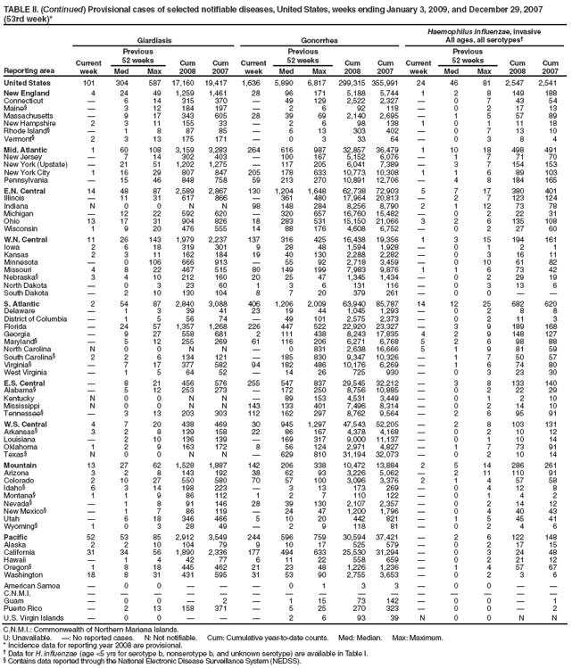 TABLE II. (Continued) Provisional cases of selected notifiable diseases, United States, weeks ending January 3, 2009, and December 29, 2007 (53rd week)*
Reporting area
G
iardiasis
G
onorrhea
Haemophilus influenzae, invasive
All ages, all serotypes?
Current week
Previous
52 weeks
Cum 2008
Cum 2007
Current week
Previous
52 weeks
Cum 2008
Cum 2007
Current week
Previous
52 weeks
Cum 2008
Cum 2007
Med
Max
Med
Max
Med
Max
United States
101
304
587
17,160
19,417
1,636
5,890
6,817
299,315
355,991
24
46
81
2,547
2,541
New England
4
24
49
1,259
1,461
28
96
171
5,188
5,744
1
2
8
149
188
Connecticut
?
6
14
315
370
?
49
129
2,522
2,327
?
0
7
43
54
Maine?
?
3
12
184
197
?
2
6
92
118
?
0
2
17
13
Massachusetts
?
9
17
343
605
28
39
69
2,140
2,695
?
1
5
57
89
New Hampshire
2
3
11
155
33
?
2
6
98
138
1
0
1
11
18
Rhode Island?
?
1
8
87
85
?
6
13
303
402
?
0
7
13
10
Vermont?
2
3
13
175
171
?
0
3
33
64
?
0
3
8
4
Mid. Atlantic
1
60
108
3,159
3,283
264
616
987
32,857
36,479
1
10
18
498
491
New Jersey
?
7
14
302
403
?
100
167
5,152
6,076
?
1
7
71
70
New York (Upstate)
?
21
51
1,202
1,275
?
117
205
6,041
7,389
?
3
7
154
153
New York City
1
16
29
807
847
205
178
633
10,773
10,308
1
1
6
89
103
Pennsylvania
?
15
46
848
758
59
213
270
10,891
12,706
?
4
8
184
165
E.N. Central
14
48
87
2,589
2,867
130
1,204
1,648
62,738
72,903
5
7
17
380
401
Illinois
?
11
31
617
866
?
361
480
17,964
20,813
?
2
7
123
124
Indiana
N
0
0
N
N
98
148
284
8,256
8,790
2
1
12
73
78
Michigan
?
12
22
592
620
?
320
657
16,760
15,482
?
0
2
22
31
Ohio
13
17
31
904
826
18
283
531
15,150
21,066
3
2
6
135
108
Wisconsin
1
9
20
476
555
14
88
176
4,608
6,752
?
0
2
27
60
W.N. Central
11
26
143
1,979
2,237
137
316
425
16,438
19,356
1
3
15
194
161
Iowa
2
6
18
319
301
9
28
48
1,594
1,928
?
0
1
2
1
Kansas
2
3
11
162
184
19
40
130
2,288
2,282
?
0
3
16
11
Minnesota
?
0
106
666
913
?
55
92
2,718
3,459
?
0
10
61
82
Missouri
4
8
22
467
515
80
149
199
7,983
9,876
1
1
6
73
42
Nebraska?
3
4
10
212
160
20
25
47
1,345
1,434
?
0
2
29
19
North Dakota
?
0
3
23
60
1
3
6
131
116
?
0
3
13
6
South Dakota
?
2
10
130
104
8
7
20
379
261
?
0
0
?
?
S. Atlantic
2
54
87
2,840
3,088
406
1,206
2,009
63,940
85,787
14
12
25
682
620
Delaware
?
1
3
39
41
23
19
44
1,045
1,293
?
0
2
8
8
District of Columbia
?
1
5
56
74
?
49
101
2,575
2,373
?
0
2
11
3
Florida
?
24
57
1,357
1,268
226
447
522
22,920
23,327
?
3
9
189
168
Georgia
?
9
27
558
681
2
111
438
8,243
17,835
4
2
9
148
127
Maryland?
?
5
12
255
269
61
116
206
6,271
6,768
5
2
6
98
88
North Carolina
N
0
0
N
N
?
0
831
2,638
16,666
5
1
9
81
59
South Carolina?
2
2
6
134
121
?
185
830
9,347
10,326
?
1
7
50
57
Virginia?
?
7
17
377
582
94
182
486
10,176
6,269
?
1
6
74
80
West Virginia
?
1
5
64
52
?
14
26
725
930
?
0
3
23
30
E.S. Central
?
8
21
456
576
255
547
837
29,545
32,212
?
3
8
133
140
Alabama?
?
5
12
253
273
?
172
250
8,756
10,885
?
0
2
22
29
Kentucky
N
0
0
N
N
?
89
153
4,531
3,449
?
0
1
2
10
Mississippi
N
0
0
N
N
143
133
401
7,496
8,314
?
0
2
14
10
Tennessee?
?
3
13
203
303
112
162
297
8,762
9,564
?
2
6
95
91
W.S. Central
4
7
20
438
469
30
945
1,297
47,543
52,205
?
2
8
103
131
Arkansas?
3
2
8
139
158
22
86
167
4,378
4,168
?
0
2
10
12
Louisiana
?
2
10
136
139
?
169
317
9,000
11,137
?
0
1
10
14
Oklahoma
1
2
9
163
172
8
56
124
2,971
4,827
?
1
7
73
91
Texas?
N
0
0
N
N
?
629
810
31,194
32,073
?
0
2
10
14
Mountain
13
27
62
1,528
1,887
142
206
338
10,472
13,884
2
5
14
286
261
Arizona
3
2
8
143
192
38
62
93
3,226
5,062
?
2
11
110
91
Colorado
2
10
27
550
580
70
57
100
3,096
3,376
2
1
4
57
58
Idaho?
6
3
14
198
223
?
3
13
173
269
?
0
4
12
8
Montana?
1
1
9
86
112
1
2
7
110
122
?
0
1
4
2
Nevada?
?
1
8
91
146
28
39
130
2,107
2,357
?
0
2
14
12
New Mexico?
?
1
7
86
119
?
24
47
1,200
1,796
?
0
4
40
43
Utah
?
6
18
346
466
5
10
20
442
821
?
1
5
45
41
Wyoming?
1
0
3
28
49
?
2
9
118
81
?
0
2
4
6
Pacific
52
53
85
2,912
3,549
244
596
759
30,594
37,421
?
2
6
122
148
Alaska
2
2
10
104
79
9
10
17
525
579
?
0
2
17
15
California
31
34
56
1,890
2,336
177
494
633
25,530
31,294
?
0
3
24
48
Hawaii
?
1
4
42
77
6
11
22
558
659
?
0
2
21
12
Oregon?
1
8
18
445
462
21
23
48
1,226
1,236
?
1
4
57
67
Washington
18
8
31
431
595
31
53
90
2,755
3,653
?
0
2
3
6
American Samoa
?
0
0
?
?
?
0
1
3
3
?
0
0
?
?
C.N.M.I.
?
?
?
?
?
?
?
?
?
?
?
?
?
?
?
Guam
?
0
0
?
2
?
1
15
73
142
?
0
0
?
1
Puerto Rico
?
2
13
158
371
?
5
25
270
323
?
0
0
?
2
U.S. Virgin Islands
?
0
0
?
?
?
2
6
93
39
N
0
0
N
N
C.N.M.I.: Commonwealth of Northern Mariana Islands.
U: Unavailable. ? No reported cases. N: Not notifiable. Cum: Cumulative year-to-date counts. Med: Median. Max: Maximum.
* Incidence data for reporting year 2008 are provisional.
?Data for H. influenzae (age <5 yrs for serotype b, nonserotype b, and unknown serotype) are available in Table I.
?Contains data reported through the National Electronic Disease Surveillance System (NEDSS).