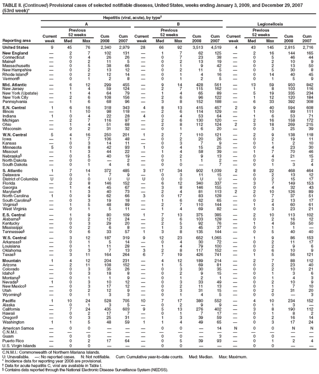 TABLE II. (Continued) Provisional cases of selected notifiable diseases, United States, weeks ending January 3, 2009, and December 29, 2007 (53rd week)*
Reporting area
Hepatitis (viral, acute), by type?
Legionellosis
A
B
Current week
Previous
52 weeks
Cum 2008
Cum 2007
Current week
Previous
52 weeks
Cum 2008
Cum 2007
Current week
Previous
52 weeks
Cum 2008
Cum 2007
Med
Max
Med
Max
Med
Max
United States
9
45
76
2,340
2,979
28
66
92
3,513
4,519
4
43
145
2,815
2,716
New England
?
2
7
102
131
?
1
7
62
125
?
2
16
144
165
Connecticut
?
0
4
26
26
?
0
7
23
38
?
0
5
46
44
Maine?
?
0
2
11
5
?
0
2
13
19
?
0
2
10
9
Massachusetts
?
0
5
38
66
?
0
1
9
42
?
0
2
13
50
New Hampshire
?
0
2
13
12
?
0
2
11
5
?
0
5
30
8
Rhode Island?
?
0
2
12
14
?
0
1
4
16
?
0
14
40
45
Vermont?
?
0
1
2
8
?
0
1
2
5
?
0
1
5
9
Mid. Atlantic
?
6
12
299
455
?
9
14
428
561
?
13
59
950
842
New Jersey
?
1
4
59
124
?
2
7
115
162
?
1
8
103
116
New York (Upstate)
?
1
4
64
79
?
1
4
65
89
?
5
19
335
234
New York City
?
2
6
108
156
?
2
6
96
122
?
1
12
120
184
Pennsylvania
?
1
6
68
96
?
3
8
152
188
?
6
33
392
308
E.N. Central
1
6
16
318
343
4
8
13
415
457
2
9
40
594
608
Illinois
?
1
10
98
118
?
2
6
114
129
?
1
10
89
111
Indiana
1
0
4
22
28
4
0
4
53
64
?
1
6
53
71
Michigan
?
2
7
116
97
?
2
6
130
120
?
2
16
158
172
Ohio
?
1
4
51
68
?
2
8
112
124
2
3
18
269
215
Wisconsin
?
0
2
31
32
?
0
1
6
20
?
0
3
25
39
W.N. Central
5
4
16
250
201
1
2
7
110
121
?
2
9
138
118
Iowa
?
1
7
106
48
?
0
2
20
26
?
0
2
19
11
Kansas
?
0
3
14
11
?
0
3
7
9
?
0
1
2
10
Minnesota
5
0
8
42
93
1
0
4
15
25
?
0
4
23
30
Missouri
?
1
3
44
22
?
1
4
58
39
?
1
7
70
46
Nebraska?
?
0
5
40
19
?
0
2
9
13
?
0
4
21
15
North Dakota
?
0
0
?
2
?
0
1
1
2
?
0
0
?
2
South Dakota
?
0
1
4
6
?
0
0
?
7
?
0
1
3
4
S. Atlantic
1
7
14
372
485
3
17
34
902
1,039
2
8
22
468
464
Delaware
?
0
1
7
9
?
0
3
11
15
?
0
2
13
12
District of Columbia
U
0
0
U
U
U
0
0
U
U
?
0
2
15
17
Florida
?
2
8
146
152
?
6
12
340
337
?
3
7
149
153
Georgia
?
1
4
45
67
?
3
8
146
155
?
0
4
32
43
Maryland?
?
1
3
40
73
?
2
4
81
113
2
2
10
126
89
North Carolina
1
0
9
62
66
3
0
17
83
128
?
0
7
37
51
South Carolina?
?
0
3
19
18
?
1
6
62
65
?
0
2
13
17
Virginia?
?
1
5
48
89
?
2
7
110
144
?
1
4
60
61
West Virginia
?
0
1
5
11
?
1
4
69
82
?
0
3
23
21
E.S. Central
?
1
9
80
109
1
7
13
375
385
?
2
10
113
102
Alabama?
?
0
2
12
24
?
2
6
103
128
?
0
2
16
12
Kentucky
?
0
3
29
20
?
2
5
92
76
?
1
4
56
50
Mississippi
?
0
2
6
8
?
1
3
45
37
?
0
1
1
?
Tennessee?
?
0
6
33
57
1
3
8
135
144
?
0
5
40
40
W.S. Central
?
3
12
187
319
9
12
23
652
1,065
?
1
9
86
153
Arkansas?
?
0
1
5
14
?
0
4
30
72
?
0
2
11
17
Louisiana
?
0
1
11
28
?
1
4
79
100
?
0
2
9
6
Oklahoma
?
0
3
7
13
3
2
8
117
152
?
0
6
10
9
Texas?
?
3
11
164
264
6
7
19
426
741
?
1
5
56
121
Mountain
1
4
12
204
231
?
4
12
189
214
?
2
7
88
112
Arizona
?
2
11
108
152
?
1
5
69
81
?
0
2
23
40
Colorado
?
0
3
35
26
?
0
3
30
35
?
0
2
10
21
Idaho?
?
0
3
18
8
?
0
2
9
15
?
0
1
3
6
Montana?
?
0
1
1
9
?
0
1
2
1
?
0
1
4
3
Nevada?
1
0
3
10
12
?
0
3
33
49
?
0
2
10
9
New Mexico?
?
0
3
17
12
?
0
2
11
13
?
0
1
7
10
Utah
?
0
2
12
9
?
0
3
31
15
?
0
2
31
20
Wyoming?
?
0
1
3
3
?
0
1
4
5
?
0
0
?
3
Pacific
1
10
24
528
705
10
7
17
380
552
?
4
10
234
152
Alaska
?
0
1
3
5
?
0
2
9
9
?
0
1
3
?
California
?
7
24
435
603
9
5
13
276
402
?
3
8
190
112
Hawaii
?
0
2
17
7
?
0
1
7
17
?
0
1
8
2
Oregon?
?
0
3
25
31
?
1
3
39
59
?
0
2
16
14
Washington
1
1
5
48
59
1
1
4
49
65
?
0
3
17
24
American Samoa
?
0
0
?
?
?
0
0
?
14
N
0
0
N
N
C.N.M.I.
?
?
?
?
?
?
?
?
?
?
?
?
?
?
?
Guam
?
0
0
?
?
?
0
0
?
3
?
0
0
?
?
Puerto Rico
?
0
2
17
64
?
0
5
39
93
?
0
1
2
4
U.S. Virgin Islands
?
0
0
?
?
?
0
0
?
?
?
0
0
?
?
C.N.M.I.: Commonwealth of Northern Mariana Islands.
U: Unavailable. ? No reported cases. N: Not notifiable. Cum: Cumulative year-to-date counts. Med: Median. Max: Maximum.
* Incidence data for reporting year 2008 are provisional.
?Data for acute hepatitis C, viral are available in Table I.
?Contains data reported through the National Electronic Disease Surveillance System (NEDSS).