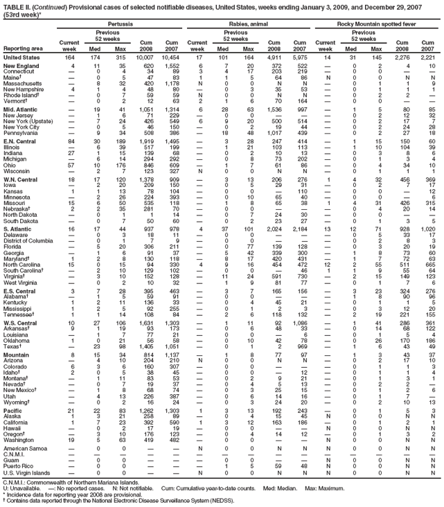 TABLE II. (Continued) Provisional cases of selected notifiable diseases, United States, weeks ending January 3, 2009, and December 29, 2007 (53rd week)*
Reporting area
Pertussis
Rabies, animal
Rocky Mountain spotted fever
Current week
Previous
52 weeks
Cum 2008
Cum 2007
Current week
Previous
52 weeks
Cum 2008
Cum 2007
Current week
Previous
52 weeks
Cum 2008
Cum 2007
Med
Max
Med
Max
Med
Max
United States
164
174
315
10,007
10,454
17
101
164
4,911
5,975
14
31
145
2,276
2,221
New England
4
11
35
620
1,552
6
7
20
372
522
?
0
2
4
10
Connecticut
?
0
4
34
89
3
4
17
203
219
?
0
0
?
?
Maine?
?
0
5
47
83
1
1
5
64
86
N
0
0
N
N
Massachusetts
?
8
32
420
1,178
N
0
0
N
N
?
0
1
1
9
New Hampshire
4
1
4
48
80
?
0
3
35
53
?
0
1
1
1
Rhode Island?
?
0
7
59
59
N
0
0
N
N
?
0
2
2
?
Vermont?
?
0
2
12
63
2
1
6
70
164
?
0
0
?
?
Mid. Atlantic
?
19
41
1,051
1,314
6
28
63
1,536
997
?
1
5
80
85
New Jersey
?
1
6
71
229
?
0
0
?
?
?
0
2
12
32
New York (Upstate)
?
7
24
426
549
6
9
20
500
514
?
0
2
17
7
New York City
?
0
5
46
150
?
0
2
19
44
?
0
2
24
28
Pennsylvania
?
9
34
508
386
?
18
48
1,017
439
?
0
2
27
18
E.N. Central
84
30
189
1,919
1,495
?
3
28
247
414
?
1
15
150
60
Illinois
?
6
39
517
199
?
1
21
103
113
?
1
10
104
39
Indiana
27
1
15
139
68
?
0
2
10
13
?
0
3
8
6
Michigan
?
6
14
294
292
?
0
8
73
202
?
0
1
3
4
Ohio
57
10
176
846
609
?
1
7
61
86
?
0
4
34
10
Wisconsin
?
2
7
123
327
N
0
0
N
N
?
0
1
1
1
W.N. Central
18
17
120
1,378
909
?
3
13
206
276
1
4
32
456
369
Iowa
?
2
20
209
150
?
0
5
29
31
?
0
2
7
17
Kansas
1
1
13
78
104
?
0
0
?
110
?
0
0
?
12
Minnesota
?
2
26
224
393
?
0
10
65
40
?
0
0
?
6
Missouri
15
6
50
535
118
?
1
8
65
38
1
4
31
426
315
Nebraska?
2
2
35
281
70
?
0
0
?
?
?
0
4
20
14
North Dakota
?
0
1
1
14
?
0
7
24
30
?
0
0
?
?
South Dakota
?
0
7
50
60
?
0
2
23
27
?
0
1
3
5
S. Atlantic
16
17
44
937
978
4
37
101
2,024
2,184
13
12
71
928
1,020
Delaware
?
0
3
18
11
?
0
0
?
?
?
0
5
33
17
District of Columbia
?
0
1
7
9
?
0
0
?
?
?
0
2
8
3
Florida
?
5
20
306
211
?
0
77
139
128
?
0
3
20
19
Georgia
?
1
6
91
37
?
5
42
339
300
?
1
8
73
60
Maryland?
1
2
8
130
118
?
8
17
420
431
?
1
7
72
63
North Carolina
15
0
15
94
330
4
9
16
454
472
12
2
55
511
665
South Carolina?
?
2
10
129
102
?
0
0
?
46
1
1
9
55
64
Virginia?
?
3
10
152
128
?
11
24
591
730
?
2
15
149
123
West Virginia
?
0
2
10
32
?
1
9
81
77
?
0
1
7
6
E.S. Central
3
7
28
395
463
?
3
7
165
156
?
3
23
324
276
Alabama?
?
1
5
59
91
?
0
0
?
?
?
1
8
90
96
Kentucky
1
2
11
136
33
?
0
4
45
21
?
0
1
1
5
Mississippi
1
2
5
92
255
?
0
1
2
3
?
0
3
12
20
Tennessee?
1
1
14
108
84
?
2
6
118
132
?
2
19
221
155
W.S. Central
10
27
106
1,631
1,303
?
1
11
92
1,086
?
1
41
286
361
Arkansas?
9
1
19
93
173
?
0
6
48
33
?
0
14
68
122
Louisiana
?
1
7
77
21
?
0
0
?
6
?
0
1
5
4
Oklahoma
1
0
21
56
58
?
0
10
42
78
?
0
26
170
186
Texas?
?
23
98
1,405
1,051
?
0
1
2
969
?
1
6
43
49
Mountain
8
15
34
814
1,137
?
1
8
77
97
?
1
3
43
37
Arizona
?
4
10
204
210
N
0
0
N
N
?
0
2
17
10
Colorado
6
3
6
160
307
?
0
0
?
?
?
0
1
1
3
Idaho?
2
0
5
38
45
?
0
0
?
12
?
0
1
1
4
Montana?
?
1
11
83
53
?
0
2
9
21
?
0
1
3
1
Nevada?
?
0
7
19
37
?
0
4
5
13
?
0
2
2
?
New Mexico?
?
1
8
68
74
?
0
3
25
15
?
0
1
2
6
Utah
?
4
13
226
387
?
0
6
14
16
?
0
1
7
?
Wyoming?
?
0
2
16
24
?
0
3
24
20
?
0
2
10
13
Pacific
21
22
83
1,262
1,303
1
3
13
192
243
?
0
1
5
3
Alaska
1
3
21
258
89
?
0
4
15
45
N
0
0
N
N
California
1
7
23
392
590
1
3
12
163
186
?
0
1
2
1
Hawaii
?
0
2
17
19
?
0
0
?
?
N
0
0
N
N
Oregon?
?
3
10
176
123
?
0
4
14
12
?
0
1
3
2
Washington
19
5
63
419
482
?
0
0
?
?
N
0
0
N
N
American Samoa
?
0
0
?
?
N
0
0
N
N
N
0
0
N
N
C.N.M.I.
?
?
?
?
?
?
?
?
?
?
?
?
?
?
?
Guam
?
0
0
?
?
?
0
0
?
?
N
0
0
N
N
Puerto Rico
?
0
0
?
?
?
1
5
59
48
N
0
0
N
N
U.S. Virgin Islands
?
0
0
?
?
N
0
0
N
N
N
0
0
N
N
C.N.M.I.: Commonwealth of Northern Mariana Islands.
U: Unavailable. ? No reported cases. N: Not notifiable. Cum: Cumulative year-to-date counts. Med: Median. Max: Maximum.
* Incidence data for reporting year 2008 are provisional.
?Contains data reported through the National Electronic Disease Surveillance System (NEDSS).