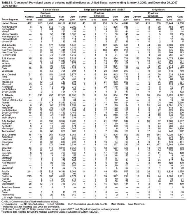 TABLE II. (Continued) Provisional cases of selected notifiable diseases, United States, weeks ending January 3, 2009, and December 29, 2007 (53rd week)*
Reporting area
Salmonellosis
Shiga toxin-producing E. coli (STEC)?
Shigellosis
Current week
Previous
52 weeks
Cum 2008
Cum 2007
Current week
Previous
52 weeks
Cum 2008
Cum 2007
Current week
Previous
52 weeks
Cum 2008
Cum 2007
Med
Max
Med
Max
Med
Max
United States
427
855
1,493
46,151
47,995
45
82
250
5,164
4,847
160
418
609
20,444
19,758
New England
3
19
513
1,713
2,239
1
3
47
226
315
?
2
39
158
250
Connecticut
?
0
484
484
431
?
0
44
44
71
?
0
38
38
44
Maine?
3
3
8
153
138
?
0
3
25
41
?
0
6
21
14
Massachusetts
?
14
52
741
1,305
?
1
11
80
145
?
1
5
78
155
New Hampshire
?
2
10
146
171
1
1
3
41
35
?
0
1
4
7
Rhode Island?
?
1
8
106
111
?
0
3
9
8
?
0
1
12
25
Vermont?
?
1
7
83
83
?
0
3
27
15
?
0
2
5
5
Mid. Atlantic
1
88
177
5,092
5,946
?
6
192
595
531
1
44
96
2,309
939
New Jersey
?
14
30
671
1,226
?
0
3
30
118
?
13
38
764
184
New York (Upstate)
?
25
60
1,441
1,476
?
3
188
413
208
?
10
35
575
185
New York City
1
23
53
1,259
1,296
?
1
5
61
50
1
13
35
709
283
Pennsylvania
?
27
78
1,721
1,948
?
1
8
91
155
?
4
23
261
287
E.N. Central
45
89
192
5,002
5,923
4
11
74
924
746
59
76
120
4,073
3,186
Illinois
?
25
72
1,315
1,966
?
1
10
112
131
?
18
34
896
781
Indiana
16
9
53
613
675
?
1
14
93
105
5
10
39
596
296
Michigan
?
17
38
914
966
?
2
43
235
128
?
3
20
214
83
Ohio
29
25
65
1,369
1,322
3
3
17
204
155
54
37
80
1,927
1,257
Wisconsin
?
15
50
791
994
1
4
20
280
227
?
8
33
440
769
W.N. Central
21
49
151
2,815
2,877
4
12
59
812
780
3
16
39
928
1,819
Iowa
?
8
16
424
477
?
2
21
203
175
1
3
11
201
109
Kansas
5
7
31
474
405
2
0
7
54
52
2
1
5
68
26
Minnesota
?
12
70
710
701
?
3
21
203
232
?
5
25
308
237
Missouri
13
14
48
772
764
2
2
11
149
152
?
4
14
223
1,276
Nebraska?
3
4
13
239
275
?
2
29
149
93
?
0
3
15
28
North Dakota
?
0
7
45
81
?
0
1
3
29
?
0
5
37
21
South Dakota
?
2
9
151
174
?
1
4
51
47
?
0
9
76
122
S. Atlantic
71
240
457
12,363
12,650
21
13
50
804
710
22
58
100
3,120
4,772
Delaware
?
2
9
146
140
?
0
2
14
16
?
0
1
12
11
District of Columbia
?
1
4
52
64
?
0
1
12
?
?
0
3
19
18
Florida
?
100
174
5,242
5,022
?
2
11
148
164
?
15
34
796
2,288
Georgia
9
43
86
2,239
2,031
?
1
7
89
94
3
20
48
1,091
1,641
Maryland?
10
13
36
792
903
2
2
10
122
85
5
2
8
118
117
North Carolina
37
22
106
1,563
1,844
19
1
12
140
153
7
3
27
275
105
South Carolina?
15
18
55
1,133
1,166
?
1
4
40
14
7
8
32
539
220
Virginia?
?
18
42
1,015
1,249
?
3
25
210
165
?
4
13
249
200
West Virginia
?
3
12
181
231
?
0
3
29
19
?
0
3
21
172
E.S. Central
11
58
138
3,394
3,482
1
5
21
282
319
9
36
67
1,886
3,037
Alabama?
4
14
47
940
980
?
1
17
60
67
?
7
18
395
741
Kentucky
3
9
18
480
574
?
1
7
100
123
?
3
24
260
504
Mississippi
?
14
57
1,054
1,048
?
0
2
6
8
?
5
18
291
1,420
Tennessee?
4
14
60
920
880
1
2
7
116
121
9
17
44
940
372
W.S. Central
15
117
265
6,221
6,065
1
6
27
326
300
35
92
214
4,928
3,117
Arkansas?
7
11
40
777
847
?
1
3
43
45
6
11
27
573
105
Louisiana
?
16
50
983
978
?
0
1
2
12
?
11
25
594
493
Oklahoma
7
14
36
814
706
1
1
19
54
33
1
3
11
178
161
Texas?
1
57
176
3,647
3,534
?
4
10
227
210
28
62
187
3,583
2,358
Mountain
19
58
110
3,210
2,752
2
10
38
597
589
9
19
53
1,208
983
Arizona
7
19
45
1,122
1,001
1
1
5
70
106
6
10
34
655
557
Colorado
8
12
43
703
563
1
3
17
189
154
2
2
11
145
123
Idaho?
2
3
14
192
155
?
2
15
148
133
?
0
2
14
14
Montana?
?
2
8
122
121
?
0
3
37
?
?
0
1
8
27
Nevada?
1
3
9
178
263
?
0
2
10
31
1
4
13
217
79
New Mexico?
?
6
33
482
290
?
1
6
49
42
?
2
10
122
108
Utah
?
6
19
359
286
?
1
9
89
100
?
1
3
39
42
Wyoming?
1
1
4
52
73
?
0
1
5
23
?
0
1
8
33
Pacific
241
108
523
6,341
6,061
11
9
49
598
557
22
28
82
1,834
1,655
Alaska
?
1
4
57
87
?
0
1
7
5
?
0
1
1
8
California
213
78
507
4,810
4,571
7
6
39
327
293
18
26
74
1,590
1,331
Hawaii
?
5
15
264
313
?
0
2
13
39
?
1
3
42
71
Oregon?
?
7
20
424
330
?
1
8
68
79
?
1
10
92
86
Washington
28
12
73
786
760
4
2
15
183
141
4
2
9
109
159
American Samoa
?
0
1
3
?
?
0
0
?
?
?
0
1
1
5
C.N.M.I.
?
?
?
?
?
?
?
?
?
?
?
?
?
?
?
Guam
?
0
2
13
20
?
0
0
?
?
?
0
3
15
19
Puerto Rico
?
10
29
540
949
?
0
1
2
1
?
0
4
19
24
U.S. Virgin Islands
?
0
0
?
?
?
0
0
?
?
?
0
0
?
?
C.N.M.I.: Commonwealth of Northern Mariana Islands.
U: Unavailable. ? No reported cases. N: Not notifiable. Cum: Cumulative year-to-date counts. Med: Median. Max: Maximum.
* Incidence data for reporting year 2008 are provisional.
?Includes E. coli O157:H7; Shiga toxin-positive, serogroup non-O157; and Shiga toxin-positive, not serogrouped.
?Contains data reported through the National Electronic Disease Surveillance System (NEDSS).
