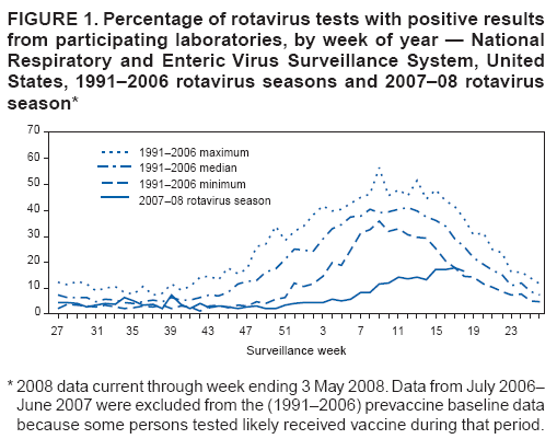 FIGURE 1. Percentage of rotavirus tests with positive results from participating laboratories, by week of year ?National Respiratory and Enteric Virus Surveillance System, United States, 1991?006 rotavirus seasons and 2007?8 rotavirus season*
